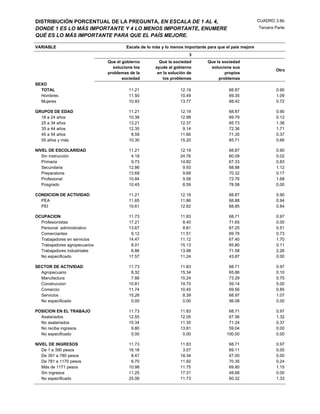 DISTRIBUCIÓN PORCENTUAL DE LA PREGUNTA, EN ESCALA DE 1 AL 4,                                            CUADRO 3.6b
DONDE 1 ES LO MÁS IMPORTANTE Y 4 LO MENOS IMPORTANTE, ENUMERE                                           Tercera Parte
QUÉ ES LO MÁS IMPORTANTE PARA QUE EL PAÍS MEJORE.

VARIABLE                               Escala de lo más y lo menos importante para que el país mejore
                                                                     3
                               Que el gobierno         Que la sociedad        Que la sociedad
                                 solucione los       ayude al gobierno         solucione sus
                                                                                                                Otro
                               problemas de la        en la solución de               propios
                                      sociedad           los problemas             problemas
SEXO
  TOTAL                                 11.21                    12.19                  68.87                   0.90
  Hombres                               11.50                    10.49                  69.35                   1.09
  Mujeres                               10.93                    13.77                  68.42                   0.72

GRUPOS DE EDAD                          11.21                    12.19                  68.87                   0.90
  18 a 24 años                          10.38                    12.98                  69.79                   0.12
  25 a 34 años                          13.21                    12.37                  65.73                   1.36
  35 a 44 años                          12.35                     9.14                  72.36                   1.71
  45 a 54 años                           8.59                    11.66                  71.35                   0.37
  55 años y más                         10.30                    15.20                  65.71                   0.66

NIVEL DE ESCOLARIDAD                    11.21                    12.19                  68.87                   0.90
   Sin instrucción                       4.19                    24.76                  60.09                   0.02
   Primaria                              9.73                    14.82                  67.33                   0.83
   Secundaria                           12.86                     9.93                  68.88                   1.12
   Preparatoria                         13.69                     9.68                  70.32                   0.17
   Profesional                          10.84                     9.58                  72.76                   1.68
   Posgrado                             10.45                     8.59                  78.58                   0.00

CONDICION DE ACTIVIDAD                  11.21                    12.19                  68.87                   0.90
  PEA                                   11.65                    11.86                  68.88                   0.94
  PEI                                   10.61                    12.62                  68.85                   0.84

OCUPACION                               11.73                    11.83                  68.71                   0.97
  Profesionistas                        17.21                     8.40                  71.65                   0.00
  Personal administrativo               13.67                     8.81                  67.25                   0.51
  Comerciantes                           9.12                    11.51                  69.78                   0.73
  Trabajadores en servicios             14.47                    11.12                  67.40                   1.70
  Trabajadores agropecuarios             8.01                    15.13                  65.80                   0.11
  Trabajadores industriales              8.86                    13.98                  71.58                   2.26
  No especificado                       17.57                    11.24                  43.87                   0.00

SECTOR DE ACTIVIDAD                     11.73                    11.83                  68.71                   0.97
  Agropecuario                           8.32                    15.34                  65.86                   0.10
  Manufactura                            7.86                    15.24                  73.29                   0.75
  Construccion                          10.81                    19.70                  59.14                   5.00
  Comercio                              11.74                    10.45                  69.56                   0.85
  Servicios                             15.26                     8.39                  68.97                   1.07
  No especificado                        0.00                     0.00                  56.08                   0.00

POSICION EN EL TRABAJO                  11.73                    11.83                  68.71                   0.97
  Asalariados                           12.55                    12.05                  67.56                   1.32
  No asalariados                        10.34                    11.35                  71.24                   0.37
  No recibe ingresos                     9.80                    13.81                  59.04                   0.00
  No especificado                        0.00                     0.00                 100.00                   0.00

NIVEL DE INGRESOS                       11.73                    11.83                  68.71                   0.97
   De 1 a 390 pesos                     16.18                     3.57                  69.11                   0.00
   De 391 a 780 pesos                    8.47                    18.34                  67.00                   0.00
   De 781 a 1170 pesos                   6.70                    11.92                  70.35                   0.24
   Más de 1171 pesos                    10.98                    11.75                  69.80                   1.15
   Sin ingresos                         11.25                    17.31                  48.68                   0.00
   No especificado                      25.06                    11.73                  60.32                   1.33
 