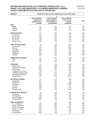 DISTRIBUCIÓN PORCENTUAL DE LA PREGUNTA, EN ESCALA DE 1 AL 4,                                            CUADRO 3.6b
DONDE 1 ES LO MÁS IMPORTANTE Y 4 LO MENOS IMPORTANTE, ENUMERE                                            Última Parte
QUÉ ES LO MÁS IMPORTANTE PARA QUE EL PAÍS MEJORE.

VARIABLE                               Escala de lo más y lo menos importante para que el país mejore
                                                                     4
                               Que el gobierno         Que la sociedad        Que la sociedad
                                 solucione los       ayude al gobierno         solucione sus
                                                                                                                Otro
                               problemas de la        en la solución de               propios
                                      sociedad           los problemas             problemas
SEXO
  TOTAL                                  1.22                     1.98                   6.93                   2.84
  Hombres                                1.54                     2.08                   7.81                   3.73
  Mujeres                                0.92                     1.89                   6.10                   2.02

GRUPOS DE EDAD                           1.22                     1.98                   6.93                   2.84
  18 a 24 años                           2.72                     2.40                   4.18                   2.01
  25 a 34 años                           0.84                     1.64                   9.38                   2.74
  35 a 44 años                           1.04                     1.67                   6.11                   3.47
  45 a 54 años                           0.55                     2.82                   7.59                   2.09
  55 años y más                          0.79                     1.57                   7.12                   3.91

NIVEL DE ESCOLARIDAD                     1.22                     1.98                   6.93                   2.84
   Sin instrucción                       1.18                     4.63                  10.01                   0.99
   Primaria                              1.97                     2.42                   8.26                   3.71
   Secundaria                            0.64                     1.42                   8.21                   3.01
   Preparatoria                          0.07                     0.25                   3.67                   0.93
   Profesional                           1.35                     3.28                   3.92                   2.05
   Posgrado                              0.50                     0.00                   2.84                  10.97

CONDICION DE ACTIVIDAD                   1.22                     1.98                   6.93                   2.84
  PEA                                    1.44                     1.77                   6.49                   3.43
  PEI                                    0.92                     2.25                   7.51                   2.06

OCUPACION                                1.37                     1.78                   6.65                   3.52
  Profesionistas                         0.10                     0.69                   2.82                   1.39
  Personal administrativo                0.72                     1.88                   5.83                   0.20
  Comerciantes                           0.32                     1.20                   6.63                   1.90
  Trabajadores en servicios              1.06                     2.17                   8.18                   3.30
  Trabajadores agropecuarios             4.38                     3.78                   7.60                   5.81
  Trabajadores industriales              0.79                     0.23                   6.78                   6.56
  No especificado                        0.00                     0.00                  38.57                   0.00

SECTOR DE ACTIVIDAD                      1.37                     1.78                   6.65                   3.52
  Agropecuario                           4.31                     3.72                   7.15                   5.95
  Manufactura                            0.74                     0.11                   4.88                   5.24
  Construccion                           3.69                     1.81                  18.78                   0.92
  Comercio                               0.02                     1.38                   6.13                   2.04
  Servicios                              0.54                     1.72                   5.73                   2.57
  No especificado                        0.00                     0.00                  43.92                   0.00

POSICION EN EL TRABAJO                   1.37                     1.78                   6.65                   3.52
  Asalariados                            1.46                     1.96                   7.97                   3.10
  No asalariados                         1.30                     1.47                   4.61                   4.34
  No recibe ingresos                     0.00                     1.23                   0.00                   2.63
  No especificado                        0.00                     0.00                   0.00                   0.00

NIVEL DE INGRESOS                        1.37                     1.78                   6.65                   3.52
   De 1 a 390 pesos                      1.04                     0.00                   1.35                   3.55
   De 391 a 780 pesos                    0.00                     0.00                   3.41                   8.00
   De 781 a 1170 pesos                   0.72                     4.32                  13.15                   3.44
   Más de 1171 pesos                     1.71                     1.76                   7.24                   3.13
   Sin ingresos                          0.00                     1.53                   0.00                   3.06
   No especificado                       0.00                     2.08                   1.18                   4.30
 