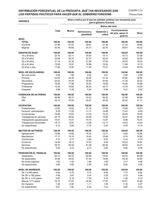 DISTRIBUCIÓN PORCENTUAL DE LA PREGUNTA, QUÉ TAN NECESARIOS SON                                        CUADRO 3.7a
LOS PARTIDOS POLÍTICOS PARA HACER QUE EL GOBIERNO FUNCIONE.                                           Primera Parte

                                        Nivel y motivo por el que los partidos políticos son necesarios para
VARIABLE
                                                              que el gobierno funcione
                                                                        Motivo del nivel

                                Total   Mucho                                     Funcionamiento
                                                  Democracia y      Oposición y
                                                                                 del país, apoyo al            Otros
                                                    pluralidad           crítica
                                                                                            goierno
SEXO
  TOTAL                        100.00   100.00           100.00          100.00              100.00            100.00
  Hombres                       47.96    51.07            59.87           47.30               41.33             49.68
  Mujeres                       52.04    48.93            40.13           52.70               58.67             50.32

GRUPOS DE EDAD                 100.00   100.00           100.00          100.00              100.00            100.00
  18 a 24 años                  20.79    20.11            24.50           14.11               16.13             21.06
  25 a 34 años                  24.69    26.37            23.14           29.22               30.68             25.90
  35 a 44 años                  21.19    22.30            21.99           27.93               25.93             18.44
  45 a 54 años                  15.68    15.97            18.88           18.26               11.98             14.10
  55 años y más                 17.65    15.25            11.49           10.47               15.29             20.50

NIVEL DE ESCOLARIDAD           100.00   100.00           100.00          100.00              100.00            100.00
   Sin instrucción               2.06     1.99             0.92            3.01                2.86              2.00
   Primaria                     42.09    34.49            30.05           31.35               35.80             38.99
   Secundaria                   25.83    25.59            25.95           20.50               31.38             25.53
   Preparatoria                 15.85    17.96            16.54           19.80               16.96             18.58
   Profesional                  13.50    19.62            26.30           24.77               12.78             14.49
   Posgrado                      0.68     0.36             0.24            0.56                0.21              0.42

CONDICION DE ACTIVIDAD         100.00   100.00           100.00          100.00              100.00            100.00
  PEA                           56.85    62.37            70.43           59.92               57.98             58.89
  PEI                           43.15    37.63            29.57           40.08               42.02             41.11

OCUPACION                      100.00   100.00           100.00          100.00              100.00            100.00
  Profesionistas                13.83    19.03            21.19           27.95               10.99             15.57
  Personal administrativo        9.39    11.55            11.17           16.68               13.43              8.65
  Comerciantes                  16.86    15.63            13.30           10.34               20.60             18.59
  Trabajadores en servicios     24.15    26.62            25.99           19.99               32.47             28.30
  Trabajadores agropecuarios    19.51    14.21            15.19           12.87                6.98             16.70
  Trabajadores industriales     16.13    12.87            13.06           12.17               15.53             12.04
  No especificado                0.12     0.09             0.10            0.00                0.00              0.15

SECTOR DE ACTIVIDAD            100.00   100.00           100.00          100.00              100.00            100.00
  Agropecuario                  19.86    14.84            16.34           12.77                8.50             16.86
  Manufactura                   17.17    13.79            14.43           15.66                6.76             14.90
  Construcción                   4.72     4.77             3.99            6.02                5.16              4.75
  Comercio                      18.28    16.12            14.03            9.09               23.03             18.97
  Servicios                     39.70    50.35            51.08           56.46               56.55             44.27
  No especificado                0.26     0.14             0.13            0.00                0.00              0.26

POSICION EN EL TRABAJO         100.00   100.00           100.00          100.00              100.00            100.00
  Asalariados                   63.16    64.43            60.69           79.45               53.44             64.68
  No asalariados                34.96    34.05            37.45           18.86               43.39             34.84
  No recibe ingresos             1.83     1.52             1.86            1.69                3.17              0.48
  No especificado                0.06     0.00             0.00            0.00                0.00              0.00

NIVEL DE INGRESOS              100.00   100.00           100.00          100.00              100.00            100.00
   De 1 a 390 pesos              4.80     4.76             3.10            6.48                1.72              6.62
   De 391 a 780 pesos            5.56     3.67             3.34            3.39                2.72              4.48
   De 781 a 1170 pesos           6.82     5.16             7.34            4.16                1.06              5.15
   Más de 1171 pesos            74.75    77.87            76.90           77.25               83.51             76.96
   Sin ingresos                  1.46     0.95             1.11            1.49                1.33              0.37
   No especificado               6.61     7.60             8.22            7.23                9.65              6.42
 