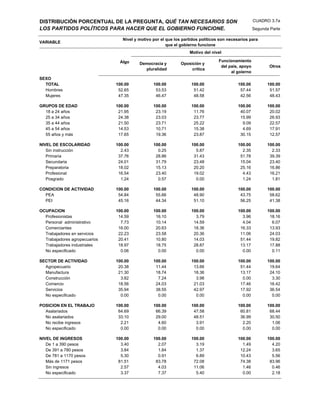 DISTRIBUCIÓN PORCENTUAL DE LA PREGUNTA, QUÉ TAN NECESARIOS SON                                       CUADRO 3.7a
LOS PARTIDOS POLÍTICOS PARA HACER QUE EL GOBIERNO FUNCIONE.                                          Segunda Parte

                                  Nivel y motivo por el que los partidos políticos son necesarios para
VARIABLE
                                                        que el gobierno funcione
                                                                   Motivo del nivel

                                Algo                                              Funcionamiento
                                          Democracia y         Oposición y
                                                                                   del país, apoyo          Otros
                                            pluralidad              crítica
                                                                                        al goierno
SEXO
  TOTAL                        100.00            100.00             100.00                  100.00          100.00
  Hombres                       52.65             53.53              51.42                   57.44           51.57
  Mujeres                       47.35             46.47              48.58                   42.56           48.43

GRUPOS DE EDAD                 100.00            100.00             100.00                  100.00          100.00
  18 a 24 años                  21.95             23.19              11.76                   40.07           20.02
  25 a 34 años                  24.38             23.03              23.77                   15.99           26.93
  35 a 44 años                  21.50             23.71              25.22                    9.09           22.57
  45 a 54 años                  14.53             10.71              15.38                    4.69           17.91
  55 años y más                 17.65             19.36              23.87                   30.15           12.57

NIVEL DE ESCOLARIDAD           100.00            100.00             100.00                  100.00          100.00
   Sin instrucción               2.43              0.25               5.87                    2.35            2.33
   Primaria                     37.76             28.86              31.43                   51.78           39.39
   Secundaria                   24.01             31.79              23.48                   15.04           23.40
   Preparatoria                 18.02             15.13              20.20                   25.16           16.86
   Profesional                  16.54             23.40              19.02                    4.43           16.21
   Posgrado                      1.24              0.57               0.00                    1.24            1.81

CONDICION DE ACTIVIDAD         100.00            100.00             100.00                  100.00          100.00
  PEA                           54.84             55.66              48.90                   43.75           58.62
  PEI                           45.16             44.34              51.10                   56.25           41.38

OCUPACION                      100.00            100.00             100.00                  100.00          100.00
  Profesionistas                14.59             16.10               3.79                    3.96           18.16
  Personal administrativo        7.73             10.14              14.59                    4.04            6.07
  Comerciantes                  16.00             20.63              18.36                   16.33           13.93
  Trabajadores en servicios     22.23             23.58              20.36                   11.06           24.03
  Trabajadores agropecuarios    20.41             10.80              14.03                   51.44           19.82
  Trabajadores industriales     18.97             18.75              28.87                   13.17           17.88
  No especificado                0.06              0.00               0.00                    0.00            0.11

SECTOR DE ACTIVIDAD            100.00            100.00             100.00                  100.00          100.00
  Agropecuario                  20.38             11.44              13.66                   51.44           19.64
  Manufactura                   21.30             18.74              18.36                   13.17           24.10
  Construcción                   3.82              7.24               3.98                    0.00            3.30
  Comercio                      18.56             24.03              21.03                   17.46           16.42
  Servicios                     35.94             38.55              42.97                   17.92           36.54
  No especificado                0.00              0.00               0.00                    0.00            0.00

POSICION EN EL TRABAJO         100.00            100.00             100.00                  100.00          100.00
  Asalariados                   64.69             66.39              47.58                   60.81           68.44
  No asalariados                33.10             29.00              48.51                   36.99           30.50
  No recibe ingresos             2.21              4.60               3.91                    2.20            1.06
  No especificado                0.00              0.00               0.00                    0.00            0.00

NIVEL DE INGRESOS              100.00            100.00             100.00                  100.00          100.00
   De 1 a 390 pesos              3.40              2.07               3.19                    1.49            4.20
   De 391 a 780 pesos            3.84              1.84               1.37                   12.24            3.65
   De 781 a 1170 pesos           5.30              0.91               6.89                   10.43            5.56
   Más de 1171 pesos            81.51             83.78              72.08                   74.38           83.96
   Sin ingresos                  2.57              4.03              11.06                    1.46            0.46
   No especificado               3.37              7.37               5.40                    0.00            2.18
 