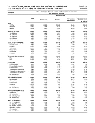 DISTRIBUCIÓN PORCENTUAL DE LA PREGUNTA, QUÉ TAN NECESARIOS SON                                                   CUADRO 3.7a
LOS PARTIDOS POLÍTICOS PARA HACER QUE EL GOBIERNO FUNCIONE.                                                       Tercera Parte

                                        Nivel y motivo por el que los partidos políticos son necesarios para
VARIABLE
                                                              que el gobierno funcione
                                                                        Motivo del nivel

                                Poco                                                                           Funcionamiento
                                                                                            Porque son
                                              No trabajan              No sabe                                  del país, apoyo
                                                                                            demaciados
                                                                                                                     al goierno
SEXO
  TOTAL                        100.00              100.00                100.00                  100.00                 100.00
  Hombres                       47.61               51.58                 48.11                   31.72                  48.31
  Mujeres                       52.39               48.42                 51.89                   68.28                  51.69

GRUPOS DE EDAD                 100.00              100.00                100.00                  100.00                 100.00
  18 a 24 años                  21.44               37.29                 16.01                    9.95                  16.03
  25 a 34 años                  28.66               21.31                 26.93                   40.23                  30.85
  35 a 44 años                  19.45               22.27                  5.84                   23.50                  19.87
  45 a 54 años                  15.92                9.53                 43.58                   11.14                  14.78
  55 años y más                 14.54                9.61                  7.65                   15.18                  18.46
                                                                                                   0.00
NIVEL DE ESCOLARIDAD           100.00              100.00                100.00                  100.00                 100.00
   Sin instrucción               0.85                0.96                  3.78                    0.00                   0.37
   Primaria                     41.01               44.94                 61.98                   38.26                  35.22
   Secundaria                   29.62               11.27                 28.05                   35.60                  38.80
   Preparatoria                 18.03               33.06                  6.20                    5.54                  14.53
   Profesional                   9.75                7.50                  0.00                   19.57                  11.08
   Posgrado                      0.74                2.28                  0.00                    1.02                   0.00

CONDICION DE ACTIVIDAD         100.00              100.00                100.00                  100.00                 100.00
  PEA                           57.34               41.93                 75.41                   50.99                  63.31
  PEI                           42.66               58.07                 24.59                   49.01                  36.69

OCUPACION                      100.00              100.00                100.00                  100.00                 100.00
  Profesionistas                 8.52               12.32                  0.00                   18.01                   7.78
  Personal administrativo       10.43               14.50                 15.13                    1.50                   9.23
  Comerciantes                  17.55               19.56                 11.13                   27.63                  16.86
  Trabajadores en servicios     30.40               35.99                 21.58                   12.50                  33.16
  Trabajadores agropecuarios    16.38                8.62                  7.24                   24.74                  20.02
  Trabajadores industriales     16.71                9.00                 44.93                   15.61                  12.95
  No especificado                0.00                0.00                  0.00                    0.00                   0.00

SECTOR DE ACTIVIDAD            100.00              100.00                100.00                  100.00                 100.00
  Agropecuario                  16.34                8.62                  7.24                   24.74                  19.95
  Manufactura                   17.68                9.18                 60.05                   15.61                  11.01
  Construcción                   5.61               15.79                  0.00                    0.00                   4.18
  Comercio                      20.16               20.25                  9.40                   32.92                  20.76
  Servicios                     38.25               39.39                 18.95                   26.73                  44.10
  No especificado                1.96                6.76                  4.36                    0.00                   0.00

POSICION EN EL TRABAJO         100.00              100.00                100.00                  100.00                 100.00
  Asalariados                   68.43               74.77                 83.13                   49.03                  65.62
  No asalariados                28.86               23.07                 15.07                   50.97                  30.86
  No recibe ingresos             2.27                0.00                  1.80                    0.00                   3.52
  No especificado                0.44                2.16                  0.00                    0.00                   0.00

NIVEL DE INGRESOS              100.00              100.00                100.00                  100.00                 100.00
   De 1 a 390 pesos              2.53                3.72                  4.42                    2.80                   1.62
   De 391 a 780 pesos            7.94                4.98                  0.00                   20.17                   9.04
   De 781 a 1170 pesos           7.24                2.76                  7.08                    3.90                   9.35
   Más de 1171 pesos            66.37               78.03                 86.70                   73.13                  56.48
   Sin ingresos                  2.23                0.00                  1.80                    0.00                   3.44
   No especificado              13.69               10.50                  0.00                    0.00                  20.06
 