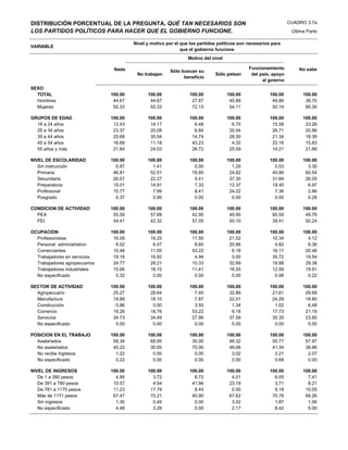 DISTRIBUCIÓN PORCENTUAL DE LA PREGUNTA, QUÉ TAN NECESARIOS SON                                                  CUADRO 3.7a
LOS PARTIDOS POLÍTICOS PARA HACER QUE EL GOBIERNO FUNCIONE.                                                      Última Parte

                                        Nivel y motivo por el que los partidos políticos son necesarios para
VARIABLE
                                                              que el gobierno funcione
                                                                 Motivo del nivel

                                Nada                                                         Funcionamiento         No sabe
                                                        Sólo buscan su
                                         No trabajan                         Sólo pelean      del país, apoyo
                                                              beneficio
                                                                                                   al goierno
SEXO
  TOTAL                        100.00         100.00             100.00             100.00             100.00         100.00
  Hombres                       44.67          44.67              27.87              45.89              49.86          39.70
  Mujeres                       55.33          55.33              72.13              54.11              50.14          60.30

GRUPOS DE EDAD                 100.00         100.00             100.00             100.00             100.00         100.00
  18 a 24 años                  12.43          14.17               6.48               6.70              15.58          23.26
  25 a 34 años                  23.37          20.08               6.84              35.04              26.71          20.86
  35 a 44 años                  25.68          30.54              14.74              28.35              21.34          18.39
  45 a 54 años                  16.68          11.18              43.23               4.32              22.16          15.83
  55 años y más                 21.84          24.03              28.72              25.59              14.21          21.66

NIVEL DE ESCOLARIDAD           100.00         100.00             100.00             100.00             100.00         100.00
   Sin instrucción               0.97           1.41               0.00               1.29               0.53           3.30
   Primaria                     46.81          52.51              78.85              24.82              40.86          60.54
   Secundaria                   26.07          22.27               5.41              37.30              31.84          26.05
   Preparatoria                 15.01          14.91               7.33              12.37              19.40           6.97
   Profesional                  10.77           7.99               8.41              24.22               7.36           2.86
   Posgrado                      0.37           0.90               0.00               0.00               0.00           0.28

CONDICION DE ACTIVIDAD         100.00         100.00             100.00             100.00             100.00         100.00
  PEA                           55.59          57.68              42.95              49.90              60.59          49.76
  PEI                           44.41          42.32              57.05              50.10              39.41          50.24

OCUPACION                      100.00         100.00             100.00             100.00             100.00         100.00
  Profesionistas                16.09          19.25              11.50              21.52              10.34           4.12
  Personal administrativo        8.52           6.47               8.60              20.86               4.82           6.36
  Comerciantes                  15.48          11.05              53.22               6.18              16.17          20.46
  Trabajadores en servicios     19.16          16.92               4.94               0.00              35.72          19.54
  Trabajadores agropecuarios    24.77          28.21              10.33              32.89              19.88          29.38
  Trabajadores industriales     15.66          18.10              11.41              18.55              12.09          19.91
  No especificado                0.32           0.00               0.00               0.00               0.98           0.22

SECTOR DE ACTIVIDAD            100.00         100.00             100.00             100.00             100.00         100.00
  Agropecuario                  25.27          28.64               7.40              32.89              21.61          29.68
  Manufactura                   19.89          18.10               7.87              22.01              24.29          18.80
  Construcción                   0.86           0.00               3.55               1.34               1.02           6.48
  Comercio                      19.26          18.76              53.22               6.18              17.73          21.19
  Servicios                     34.73          34.49              27.96              37.58              35.35          23.85
  No especificado                0.00           0.00               0.00               0.00               0.00           0.00

POSICION EN EL TRABAJO         100.00         100.00             100.00             100.00             100.00         100.00
  Asalariados                   58.34          69.95              30.00              48.32              55.77          57.97
  No asalariados                40.22          30.05              70.00              48.66              41.34          39.96
  No recibe ingresos             1.22           0.00               0.00               3.02               2.21           2.07
  No especificado                0.22           0.00               0.00               0.00               0.68           0.00

NIVEL DE INGRESOS              100.00         100.00             100.00             100.00             100.00         100.00
   De 1 a 390 pesos              4.95           3.72               8.72               4.01               6.05           7.41
   De 391 a 780 pesos           10.57           4.54              41.94              23.19               3.71           8.21
   De 781 a 1170 pesos          11.23          17.79               8.44               0.00               9.18          10.05
   Más de 1171 pesos            67.47          70.21              40.90              67.62              70.78          68.26
   Sin ingresos                  1.30           0.45               0.00               3.02               1.87           1.06
   No especificado               4.48           3.29               0.00               2.17               8.42           5.00
 