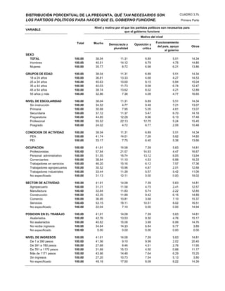 DISTRIBUCIÓN PORCENTUAL DE LA PREGUNTA, QUÉ TAN NECESARIOS SON                                        CUADRO 3.7b
LOS PARTIDOS POLÍTICOS PARA HACER QUE EL GOBIERNO FUNCIONE.                                           Primera Parte

                                        Nivel y motivo por el que los partidos políticos son necesarios para
VARIABLE
                                                              que el gobierno funcione
                                                                        Motivo del nivel

                                Total   Mucho                                      Funcionamiento
                                                  Democracia y      Oposición y
                                                                                    del país, apoyo            Otros
                                                    pluralidad           crítica
                                                                                         al goierno
SEXO
  TOTAL                        100.00   38.04             11.31             6.89               5.51            14.34
  Hombres                      100.00   40.51             14.12             6.79               4.75            14.85
  Mujeres                      100.00   35.77              8.72             6.98               6.21            13.86

GRUPOS DE EDAD                 100.00   38.04             11.31             6.89               5.51            14.34
  18 a 24 años                 100.00   36.81             13.33             4.68               4.27            14.53
  25 a 34 años                 100.00   40.63             10.60             8.15               6.84            15.04
  35 a 44 años                 100.00   40.03             11.73             9.08               6.74            12.47
  45 a 54 años                 100.00   38.74             13.62             8.02               4.21            12.89
  55 años y más                100.00   32.86              7.36             4.08               4.77            16.65

NIVEL DE ESCOLARIDAD           100.00   38.04             11.31             6.89               5.51            14.34
   Sin instrucción             100.00   34.52              4.77             9.48               7.21            13.07
   Primaria                    100.00   30.68              7.95             5.05               4.61            13.07
   Secundaria                  100.00   37.72             11.37             5.47               6.70            14.18
   Preparatoria                100.00   44.85             12.28             8.96               6.13            17.48
   Profesional                 100.00   55.52             22.13            12.70               5.24            15.45
   Posgrado                    100.00   24.02              4.72             6.77               2.05            10.48

CONDICION DE ACTIVIDAD         100.00   38.04             11.31             6.89               5.51            14.34
  PEA                          100.00   41.74             14.01             7.26               5.62            14.85
  PEI                          100.00   33.17              7.75             6.40               5.36            13.66

OCUPACION                      100.00   41.91             14.08             7.39               5.63            14.81
  Profesionistas               100.00   57.64             21.57            14.93               4.47            16.67
  Personal administrativo      100.00   51.55             16.74            13.12               8.05            13.64
  Comerciantes                 100.00   38.84             11.10             4.53               6.88            16.33
  Trabajadores en servicios    100.00   46.20             15.16             6.12               7.57            17.36
  Trabajadores agropecuarios   100.00   30.52             10.96             4.87               2.01            12.68
  Trabajadores industriales    100.00   33.44             11.39             5.57               5.42            11.06
  No especificado              100.00   31.13             12.11             0.00               0.00            19.02

SECTOR DE ACTIVIDAD            100.00   41.91             14.08             7.39               5.63            14.81
  Agropecuario                 100.00   31.31             11.58             4.75               2.41            12.57
  Manufactura                  100.00   33.64             11.83             6.74               2.22            12.85
  Construcción                 100.00   42.35             11.89             9.42               6.15            14.89
  Comercio                     100.00   36.95             10.81             3.68               7.10            15.37
  Servicios                    100.00   53.15             18.11            10.51               8.02            16.51
  No especificado              100.00   22.04              7.10             0.00               0.00            14.94

POSICION EN EL TRABAJO         100.00   41.91             14.08             7.39               5.63            14.81
  Asalariados                  100.00   42.76             13.53             9.30               4.76            15.17
  No asalariados               100.00   40.82             15.08             3.99               6.99            14.76
  No recibe ingresos           100.00   34.84             14.33             6.84               9.77             3.89
  No especificado              100.00    0.00              0.00             0.00               0.00             0.00

NIVEL DE INGRESOS              100.00   41.91             14.08             7.39               5.63            14.81
   De 1 a 390 pesos            100.00   41.56              9.10             9.99               2.02            20.45
   De 391 a 780 pesos          100.00   27.68              8.46             4.51               2.76            11.95
   De 781 a 1170 pesos         100.00   31.68             15.13             4.50               0.88            11.17
   Más de 1171 pesos           100.00   43.66             14.48             7.64               6.29            15.25
   Sin ingresos                100.00   27.20             10.73             7.54               5.13             3.80
   No especificado             100.00   48.18             17.50             8.08               8.22            14.39
 