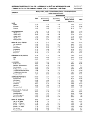 DISTRIBUCIÓN PORCENTUAL DE LA PREGUNTA, QUÉ TAN NECESARIOS SON                                      CUADRO 3.7b
LOS PARTIDOS POLÍTICOS PARA HACER QUE EL GOBIERNO FUNCIONE.                                         Segunda Parte

                                 Nivel y motivo por el que los partidos políticos son necesarios para
VARIABLE
                                                       que el gobierno funcione
                                                                  Motivo del nivel

                               Algo                                              Funcionamiento
                                         Democracia y         Oposición y
                                                                                  del país, apoyo          Otros
                                           pluralidad              crítica
                                                                                       al goierno
SEXO
  TOTAL                        21.26              4.12               2.99                    2.63           11.53
  Hombres                      23.34              4.60               3.20                    3.15           12.40
  Mujeres                      19.34              3.68               2.79                    2.15           10.73

GRUPOS DE EDAD                 21.26              4.12               2.99                    2.63           11.53
  18 a 24 años                 22.45              4.59               1.69                    5.07           11.10
  25 a 34 años                 20.99              3.84               2.88                    1.70           12.57
  35 a 44 años                 21.57              4.61               3.56                    1.13           12.28
  45 a 54 años                 19.70              2.81               2.93                    0.79           13.17
  55 años y más                21.25              4.52               4.04                    4.49            8.21

NIVEL DE ESCOLARIDAD           21.26              4.12               2.99                    2.63           11.53
   Sin instrucción             23.56              0.47               8.01                    2.82           12.27
   Primaria                    18.78              2.78               2.20                    3.18           10.62
   Secundaria                  19.78              5.07               2.72                    1.53           10.45
   Preparatoria                25.15              4.09               3.96                    4.34           12.76
   Profesional                 26.17              7.17               4.23                    0.87           13.90
   Posgrado                    46.36              4.12               0.00                    5.71           36.54

CONDICION DE ACTIVIDAD         21.26              4.12               2.99                    2.63           11.53
  PEA                          20.51              4.03               2.57                    2.02           11.89
  PEI                          22.25              4.23               3.54                    3.43           11.06

OCUPACION                      20.50              3.94               2.58                    1.97           12.02
  Profesionistas               21.62              4.58               0.71                    0.56           15.77
  Personal administrativo      16.87              4.25               4.00                    0.85            7.77
  Comerciantes                 19.46              4.81               2.80                    1.91            9.93
  Trabajadores en servicios    18.88              3.84               2.17                    0.90           11.96
  Trabajadores agropecuarios   21.44              2.18               1.85                    5.20           12.20
  Trabajadores industriales    24.11              4.57               4.61                    1.61           13.32
  No especificado              11.24              0.00               0.00                    0.00           11.24

SECTOR DE ACTIVIDAD            20.50              3.94               2.58                    1.97           12.02
  Agropecuario                 21.03              2.27               1.77                    5.11           11.88
  Manufactura                  25.42              4.29               2.75                    1.51           16.86
  Construcción                 16.60              6.04               2.17                    0.00            8.39
  Comercio                     20.82              5.17               2.96                    1.89           10.79
  Servicios                    18.56              3.82               2.79                    0.89           11.06
  No especificado               0.00              0.00               0.00                    0.00            0.00

POSICION EN EL TRABAJO         20.50              3.94               2.58                    1.97           12.02
  Asalariados                  21.00              4.14               1.94                    1.90           13.02
  No asalariados               19.41              3.27               3.57                    2.09           10.48
  No recibe ingresos           24.80              9.92               5.51                    2.37            7.00
  No especificado               0.00              0.00               0.00                    0.00            0.00

NIVEL DE INGRESOS              20.50              3.94               2.58                    1.97           12.02
   De 1 a 390 pesos            14.54              1.70               1.71                    0.61           10.51
   De 391 a 780 pesos          14.18              1.31               0.64                    4.35            7.89
   De 781 a 1170 pesos         15.93              0.52               2.60                    3.02            9.80
   Más de 1171 pesos           22.36              4.41               2.48                    1.96           13.50
   Sin ingresos                36.12             10.86              19.50                    1.97            3.78
   No especificado             10.45              4.39               2.11                    0.00            3.96
 
