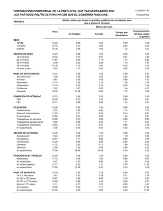 DISTRIBUCIÓN PORCENTUAL DE LA PREGUNTA, QUÉ TAN NECESARIOS SON                                                  CUADRO 3.7b

LOS PARTIDOS POLÍTICOS PARA HACER QUE EL GOBIERNO FUNCIONE.                                                      Tercera Parte

                                       Nivel y motivo por el que los partidos políticos son necesarios para
VARIABLE
                                                             que el gobierno funcione
                                                                       Motivo del nivel

                               Poco                                                                           Funcionamiento
                                                                                           Porque son
                                             No trabajan              No sabe                                  del país, apoyo
                                                                                           demaciados
                                                                                                                    al goierno
SEXO
  TOTAL                        10.23                2.88                  1.05                     0.99                  5.30
  Hombres                      10.15                3.10                  1.06                     0.65                  5.34
  Mujeres                      10.30                2.68                  1.05                     1.30                  5.27

GRUPOS DE EDAD                 10.23                2.88                  1.05                     0.99                  5.30
  18 a 24 años                 10.55                5.17                  0.81                     0.47                  4.09
  25 a 34 años                 11.87                2.49                  1.15                     1.61                  6.62
  35 a 44 años                  9.39                3.03                  0.29                     1.10                  4.97
  45 a 54 años                 10.38                1.75                  2.93                     0.70                  5.00
  55 años y más                 8.42                1.57                  0.46                     0.85                  5.55

NIVEL DE ESCOLARIDAD           10.23                2.88                  1.05                     0.99                  5.30
   Sin instrucción              3.96                1.26                  1.82                     0.00                  0.89
   Primaria                     9.81                3.03                  1.53                     0.88                  4.37
   Secundaria                  11.74                1.26                  1.15                     1.36                  7.97
   Preparatoria                12.10                6.26                  0.43                     0.36                  5.06
   Profesional                  7.42                1.61                  0.00                     1.44                  4.37
   Posgrado                    13.32               11.54                  0.00                     1.77                  0.00

CONDICION DE ACTIVIDAD         10.23                2.88                  1.05                     0.99                  5.30
  PEA                          10.32                2.13                  1.40                     0.89                  5.91
  PEI                          10.11                3.88                  0.60                     1.12                  4.51

OCUPACION                      10.26                2.08                  1.39                     0.88                  5.92
  Profesionistas                6.32                1.85                  0.00                     1.14                  3.33
  Personal administrativo      11.40                3.21                  2.24                     0.14                  5.81
  Comerciantes                 10.68                2.41                  0.92                     1.44                  5.91
  Trabajadores en servicios    12.92                3.10                  1.24                     0.46                  8.12
  Trabajadores agropecuarios    8.62                0.92                  0.52                     1.11                  6.07
  Trabajadores industriales    10.63                1.16                  3.87                     0.85                  4.75
  No especificado               0.00                0.00                  0.00                     0.00                  0.00

SECTOR DE ACTIVIDAD            10.26                2.08                  1.39                     0.88                  5.92
  Agropecuario                  8.44                0.90                  0.51                     1.10                  5.94
  Manufactura                  10.57                1.11                  4.86                     0.80                  3.79
  Construcción                 12.20                6.95                  0.00                     0.00                  5.24
  Comercio                     11.32                2.30                  0.72                     1.58                  6.72
  Servicios                     9.89                2.06                  0.66                     0.59                  6.57
  No especificado              77.96               54.49                 23.48                     0.00                  0.00

POSICION EN EL TRABAJO         10.26                2.08                  1.39                     0.88                  5.92
  Asalariados                  11.12                2.46                  1.83                     0.68                  6.15
  No asalariados                8.47                1.37                  0.60                     1.28                  5.22
  No recibe ingresos           12.77                0.00                  1.37                     0.00                 11.40
  No especificado              73.68               73.68                  0.00                     0.00                  0.00

NIVEL DE INGRESOS              10.26                2.08                  1.39                     0.88                  5.92
   De 1 a 390 pesos             5.41                1.61                  1.28                     0.51                  2.00
   De 391 a 780 pesos          14.67                1.86                  0.00                     3.19                  9.62
   De 781 a 1170 pesos         10.89                0.84                  1.44                     0.50                  8.11
   Más de 1171 pesos            9.11                2.17                  1.61                     0.86                  4.47
   Sin ingresos                15.66                0.00                  1.71                     0.00                 13.94
   No especificado             21.26                3.30                  0.00                     0.00                 17.95
 