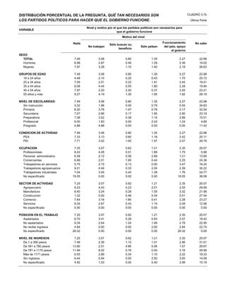 DISTRIBUCIÓN PORCENTUAL DE LA PREGUNTA, QUÉ TAN NECESARIOS SON                                                  CUADRO 3.7b
LOS PARTIDOS POLÍTICOS PARA HACER QUE EL GOBIERNO FUNCIONE.                                                      Última Parte

                                       Nivel y motivo por el que los partidos políticos son necesarios para
VARIABLE
                                                             que el gobierno funcione
                                                                Motivo del nivel

                               Nada                                                          Funcionamiento         No sabe
                                                       Sólo buscan su
                                        No trabajan                          Sólo pelean      del país, apoyo
                                                             beneficio
                                                                                                   al goierno
SEXO
  TOTAL                         7.49           3.08               0.80               1.35                2.27          22.98
  Hombres                       6.98           2.87               0.46               1.29                2.36          19.02
  Mujeres                       7.97           3.28               1.10               1.40                2.18          26.63

GRUPOS DE EDAD                  7.49           3.08               0.80               1.35                2.27          22.98
  18 a 24 años                  4.48           2.10               0.25               0.43                1.70          25.72
  25 a 34 años                  7.09           2.51               0.22               1.91                2.45          19.41
  35 a 44 años                  9.08           4.44               0.55               1.80                2.28          19.94
  45 a 54 años                  7.97           2.20               2.20               0.37                3.20          23.21
  55 años y más                 9.27           4.19               1.30               1.95                1.82          28.19

NIVEL DE ESCOLARIDAD            7.49           3.08               0.80               1.35                2.27          22.98
   Sin instrucción              3.32           1.98               0.00               0.79                0.55          34.63
   Primaria                     8.20           3.78               1.47               0.78                2.17          32.54
   Secundaria                   7.57           2.66               0.17               1.95                2.80          23.19
   Preparatoria                 7.38           3.02               0.38               1.10                2.89          10.51
   Profesional                  6.00           1.83               0.50               2.43                1.24           4.89
   Posgrado                     4.88           4.88               0.00               0.00                0.00          11.42

CONDICION DE ACTIVIDAD          7.49           3.08               0.80               1.35                2.27          22.98
  PEA                           7.33           3.13               0.60               1.18                2.42          20.11
  PEI                           7.71           3.02               1.05               1.57                2.07          26.76

OCUPACION                       7.25           3.07               0.62               1.21               2.35           20.07
  Profesionistas                8.43           4.28               0.51               1.89               1.75            5.98
  Personal administrativo       6.58           2.12               0.56               2.69               1.21           13.60
  Comerciantes                  6.66           2.01               1.95               0.44               2.25           24.36
  Trabajadores en servicios     5.75           2.15               0.13               0.00               3.47           16.24
  Trabajadores agropecuarios    9.21           4.44               0.33               2.04               2.39           30.22
  Trabajadores industriales     7.04           3.45               0.44               1.39               1.76           24.77
  No especificado              19.55           0.00               0.00               0.00              19.55           38.08

SECTOR DE ACTIVIDAD             7.25           3.07               0.62               1.21                2.35          20.07
  Agropecuario                  9.23           4.43               0.23               2.01                2.55          29.99
  Manufactura                   8.40           3.24               0.28               1.55                3.32          21.98
  Construcción                  1.32           0.00               0.46               0.34                0.51          27.54
  Comercio                      7.64           3.16               1.80               0.41                2.28          23.27
  Servicios                     6.34           2.67               0.43               1.15                2.09          12.06
  No especificado               0.00           0.00               0.00               0.00                0.00           0.00

POSICION EN EL TRABAJO          7.25           3.07               0.62               1.21               2.35           20.07
  Asalariados                   6.70           3.41               0.29               0.93               2.07           18.42
  No asalariados                8.34           2.64               1.24               1.69               2.78           22.95
  No recibe ingresos            4.84           0.00               0.00               2.00               2.84           22.75
  No especificado              26.32           0.00               0.00               0.00              26.32            0.00

NIVEL DE INGRESOS               7.25           3.07               0.62               1.21                2.35          20.07
   De 1 a 390 pesos             7.48           2.39               1.12               1.01                2.96          31.01
   De 391 a 780 pesos          13.80           2.51               4.66               5.06                1.57          29.67
   De 781 a 1170 pesos         11.94           8.02               0.76               0.00                3.16          29.56
   Más de 1171 pesos            6.55           2.89               0.34               1.10                2.22          18.33
   Sin ingresos                 6.44           0.94               0.00               2.50                3.00          14.58
   No especificado              4.92           1.53               0.00               0.40                2.99          15.19
 