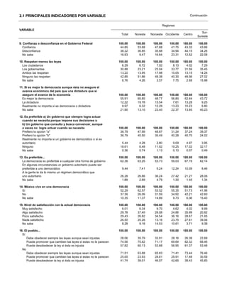 2.1 PRINCIPALES INDICADORES POR VARIABLE                                                                       Continuación


                                                                                             Regiones
VARIABLE
                                                                                                                       Sur-
                                                                    Total   Noreste   Noroeste Occidente   Centro
                                                                                                                    Sureste

9. Confianza o desconfianza en el Gobierno Federal                 100.00   100.00     100.00     100.00   100.00   100.00
   Confianza                                                        44.85    53.68      47.68      41.75    43.33    43.66
   Desconfianza                                                     38.22    36.85      35.68      34.94    44.15    34.26
   No sabe                                                          16.93     9.47      16.64      23.31    12.52    22.08

10. Respetan menos las leyes                                       100.00   100.00     100.00     100.00   100.00   100.00
  Los ciudadanos                                                     6.29     6.72       7.02       8.13     4.02     7.29
  Los gobernantes                                                   30.88    23.21      23.04      33.77    31.59    35.45
  Ambos las respetan                                                13.22    13.95      17.98      10.05    13.15    14.26
  Ninguno las respetan                                              42.85    51.86      48.38      40.30    48.56    27.02
  No sabe                                                            6.76     4.26       3.57       7.75     2.68    15.98

11. Sí es mejor la democracia aunque ésta no asegure el
  avance económico del país que una dictadura que sí
  asegure el avance de la economía                                 100.00   100.00     100.00     100.00   100.00   100.00
  Es mejor la democracia                                            55.91    60.80      48.77      56.80    62.64    43.72
  La dictadura                                                      12.22    19.78      15.54       7.61    13.28     9.25
  Realmente no importa si es democracia o dictadura                  9.97     6.32      12.29      13.23    10.23     6.80
  No sabe                                                           21.90    13.10      23.40      22.37    13.85    40.23

12. Es preferible a) Un gobierno que siempre logra actuar
  cuando se necesita porque impone sus decisiones o
  b) Un gobierno que consulta y busca convencer, aunque
  a veces no logre actuar cuando se necesita                       100.00   100.00     100.00     100.00   100.00   100.00
  Prefiero la opción "a"                                            38.79    47.99      48.67      31.24    37.24    39.37
  Prefiero la opción "b"                                            36.79    40.50      35.49      40.28    40.70    24.02
  Realmente no importa si un gobierno es democrático o si es
  autoritario                                                        5.44     4.28       2.80       9.09     4.97     3.95
  Ninguno                                                           18.61     6.48      11.92      19.25    17.02    32.17
  No sabe                                                            0.36     0.74       1.13       0.13     0.07     0.49

13. Es preferible...                                               100.00   100.00     100.00     100.00   100.00   100.00
  La democracia es preferible a cualquier otra forma de gobierno    62.38    63.25      53.73      59.03    67.19    62.14
  En algunas circunstancias un gobierno autoritario puede ser
  preferible a uno democrático                                       9.44     7.41       5.24      12.24    10.09     8.46
  A la gente le da lo mismo un régimen democrático que
  uno autoritario                                                   26.28    26.66      36.24      27.42    21.27    28.06
  No sabe                                                            1.89     2.69       4.79       1.30     1.45     1.34

14. México vive en una democracia                                  100.00   100.00     100.00     100.00   100.00   100.00
  Sí                                                                52.29    62.57      53.52      55.35    51.73    41.96
  No                                                                37.36    26.06      31.59      34.92    42.21    42.60
  No sabe                                                           10.35    11.37      14.89       9.73     6.06    15.43

15. Nivel de satisfacción con la actual democracia                 100.00   100.00     100.00     100.00   100.00   100.00
  Muy satisfecho                                                     6.01     6.34       9.70       4.62     4.02     8.99
  Algo satisfecho                                                   29.78    37.40      28.08      24.86    35.99    20.92
  Poco satisfecho                                                   29.43    26.82      34.54      36.16    28.67    21.65
  Nada satisfecho                                                   26.50    20.26      13.16      23.75    27.61    39.06
  No sabe                                                            8.28     9.18      14.53      10.61     3.71     9.38

16. El pueblo...                                                   100.00   100.00     100.00     100.00   100.00   100.00
  Sí
     Debe obedecer siempre las leyes aunque sean injustas           28.06    35.79      33.91      28.16    26.38    22.68
     Puede promover que cambien las leyes si estas no le parecen    74.56    75.62      71.17      69.64    82.32    68.46
     Puede desobedecer la ley si ésta es injusta                    57.82    60.13      53.68      56.95    61.37    53.48
  No
     Debe obedecer siempre las leyes aunque sean injustas           71.51    63.68      65.83      71.41    73.44    76.46
     Puede promover que cambien las leyes si estas no le parecen    25.00    23.93      28.61      29.91    17.48    30.59
     Puede desobedecer la ley si ésta es injusta                    41.74    39.01      46.07      42.65    38.43    45.83
 