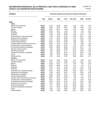 DISTRIBUCIÓN PORCENTUAL DE LA PREGUNTA, QUÉ TANTA CONFIANZA LE TIENE                                     CUADRO 3.8
USTED A LAS SIGUIENTES INSTITUCIONES.                                                                        Continúa


VARIABLE                                              Grado de confianza que se tiene en diversas instituciones


                                            Total   Mucho        Algo       Poco     Casi nada       Nada     No sabe

SEXO
  TOTAL
  Medios de Comunicación                  100.00    21.36       34.88       28.45         6.50        8.38        0.43
  Grandes empresas                        100.00    16.99       30.76       26.01         9.94       15.05        1.25
  Iglesias                                100.00    54.79       23.51       12.36         3.49        5.48        0.38
  Maestros                                100.00    42.36       30.21       19.38         4.44        3.20        0.42
  Hospitales                              100.00    31.39       31.93       22.52         7.52        6.18        0.46
  Sindicatos                              100.00     9.26       19.48       25.29        17.44       27.14        1.40
  Organizaciones no gubernamentales       100.00     9.39       24.03       27.74        13.69       22.35        2.80
  Agrupaciones de ciudadanos              100.00    11.79       27.62       28.88        11.13       18.37        2.22
  Presidente de la República              100.00    21.51       30.91       24.98         9.24       12.67        0.71
  Instituto Federal Electoral             100.00    28.25       32.33       23.09         6.66        8.63        1.03
  Comisión Nacional de Derechos Humanos   100.00    28.24       30.19       24.60         7.24        8.29        1.44
  El Gobernador (o Jefe de Gobierno)      100.00    21.66       30.95       24.21         9.94       12.24        0.99
  El presidente Municipal (El Delegado)   100.00    18.00       28.55       24.83        11.32       16.15        1.14
  Suprema Corte de Justicia               100.00     9.84       26.02       28.89        14.44       18.45        2.37
  Secretarías de Estado                   100.00     8.44       25.26       31.71        14.03       18.00        2.56
  Cámaras de Diputados y Senadores        100.00     5.83       20.33       29.70        18.12       24.25        1.76
  Policía                                 100.00     6.65       15.63       23.56        17.53       36.12        0.50
  Partidos políticos                      100.00     5.37       19.02       27.67        18.64       28.53        0.77
  Hombres
  Medios de Comunicación                  100.00    21.26       35.94       27.54         6.12        9.00        0.13
  Grandes empresas                        100.00    18.35       31.60       24.39        10.23       15.00        0.42
  Iglesias                                100.00    52.36       24.47       13.17         4.07        5.74        0.20
  Maestros                                100.00    42.96       28.86       19.58         5.31        3.12        0.17
  Hospitales                              100.00    31.78       33.21       21.34         7.26        6.24        0.18
  Sindicatos                              100.00    10.23       18.65       24.42        18.10       27.81        0.79
  Organizaciones no gubernamentales       100.00    10.22       24.20       28.32        14.83       20.87        1.56
  Agrupaciones de ciudadanos              100.00    11.68       29.91       30.57        10.37       16.54        0.94
  Presidente de la República              100.00    22.65       32.56       23.75         8.29       12.62        0.13
  Instituto Federal Electoral             100.00    28.66       32.54       22.94         7.29        8.11        0.46
  Comisión Nacional de Derechos Humanos   100.00    29.27       30.51       23.92         7.27        8.26        0.77
  El Gobernador (o Jefe de Gobierno)      100.00    21.35       33.49       24.71         8.76       11.32        0.36
  El presidente Municipal (El Delegado)   100.00    18.39       29.38       25.55        11.26       15.03        0.38
  Suprema Corte de Justicia               100.00    10.79       26.22       27.16        15.02       19.47        1.34
  Secretarías de Estado                   100.00     9.12       25.88       30.78        14.49       18.39        1.34
  Cámaras de Diputados y Senadores        100.00     6.31       21.44       29.89        18.33       22.96        1.07
  Policía                                 100.00     5.82       17.33       24.65        19.27       32.65        0.27
  Partidos políticos                      100.00     6.55       19.99       28.32        20.19       24.27        0.67
 
