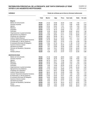 DISTRIBUCIÓN PORCENTUAL DE LA PREGUNTA, QUÉ TANTA CONFIANZA LE TIENE                                     CUADRO 3.8
USTED A LAS SIGUIENTES INSTITUCIONES.                                                                     Continuación


VARIABLE                                              Grado de confianza que se tiene en diversas instituciones


                                            Total   Mucho        Algo       Poco     Casi nada       Nada     No sabe

  Mujeres
  Medios de Comunicación                  100.00    21.44       33.89       29.28         6.86        7.82        0.71
  Grandes empresas                        100.00    15.73       29.99       27.51         9.68       15.09        2.02
  Iglesias                                100.00    57.04       22.62       11.61         2.95        5.24        0.54
  Maestros                                100.00    41.80       31.45       19.19         3.63        3.28        0.65
  Hospitales                              100.00    31.03       30.75       23.60         7.76        6.13        0.73
  Sindicatos                              100.00     8.36       20.25       26.09        16.82       26.52        1.96
  Organizaciones no gubernamentales       100.00     8.62       23.87       27.21        12.64       23.72        3.95
  Agrupaciones de ciudadanos              100.00    11.89       25.50       27.31        11.83       20.05        3.41
  Presidente de la República              100.00    20.45       29.38       26.11        10.11       12.70        1.24
  Instituto Federal Electoral             100.00    27.88       32.14       23.23         6.07        9.12        1.56
  Comisión Nacional de Derechos Humanos   100.00    27.28       29.89       25.24         7.21        8.32        2.06
  El Gobernador (o Jefe de Gobierno)      100.00    21.94       28.61       23.75        11.02       13.09        1.58
  El presidente Municipal (El Delegado)   100.00    17.63       27.79       24.17        11.38       17.19        1.85
  Suprema Corte de Justicia               100.00     8.96       25.83       30.48        13.90       17.52        3.31
  Secretarías de Estado                   100.00     7.81       24.68       32.56        13.60       17.65        3.69
  Cámaras de Diputados y Senadores        100.00     5.40       19.31       29.53        17.93       25.45        2.39
  Policía                                 100.00     7.41       14.05       22.56        15.92       39.33        0.72
  Partidos políticos                      100.00     4.28       18.12       27.07        17.21       32.46        0.86

GRUPOS DE EDAD
  Medios de Comunicación                  100.00    21.36       34.88       28.45         6.50        8.38        0.43
  Grandes empresas                        100.00    16.99       30.76       26.01         9.94       15.05        1.25
  Iglesias                                100.00    54.79       23.51       12.36         3.49        5.48        0.38
  Maestros                                100.00    42.36       30.21       19.38         4.44        3.20        0.42
  Hospitales                              100.00    31.39       31.93       22.52         7.52        6.18        0.46
  Sindicatos                              100.00     9.26       19.48       25.29        17.44       27.14        1.40
  Organizaciones no gubernamentales       100.00     9.39       24.03       27.74        13.69       22.35        2.80
  Agrupaciones de ciudadanos              100.00    11.79       27.62       28.88        11.13       18.37        2.22
  Presidente de la República              100.00    21.51       30.91       24.98         9.24       12.67        0.71
  Instituto Federal Electoral             100.00    28.25       32.33       23.09         6.66        8.63        1.03
  Comisión Nacional de Derechos Humanos   100.00    28.24       30.19       24.60         7.24        8.29        1.44
  El Gobernador (o Jefe de Gobierno)      100.00    21.66       30.95       24.21         9.94       12.24        0.99
  El presidente Municipal (El Delegado)   100.00    18.00       28.55       24.83        11.32       16.15        1.14
  Suprema Corte de Justicia               100.00     9.84       26.02       28.89        14.44       18.45        2.37
  Secretarías de Estado                   100.00     8.44       25.26       31.71        14.03       18.00        2.56
  Cámaras de Diputados y Senadores        100.00     5.83       20.33       29.70        18.12       24.25        1.76
  Policía                                 100.00     6.65       15.63       23.56        17.53       36.12        0.50
  Partidos políticos                      100.00     5.37       19.02       27.67        18.64       28.53        0.77
 
