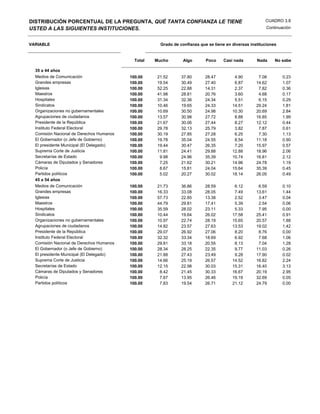 DISTRIBUCIÓN PORCENTUAL DE LA PREGUNTA, QUÉ TANTA CONFIANZA LE TIENE                                     CUADRO 3.8
USTED A LAS SIGUIENTES INSTITUCIONES.                                                                     Continuación


VARIABLE                                              Grado de confianza que se tiene en diversas instituciones


                                            Total   Mucho        Algo       Poco     Casi nada       Nada     No sabe

  35 a 44 años
  Medios de Comunicación                  100.00    21.52       37.80       28.47         4.90        7.08        0.23
  Grandes empresas                        100.00    19.54       30.49       27.40         6.87       14.62        1.07
  Iglesias                                100.00    52.25       22.88       14.31         2.37        7.82        0.36
  Maestros                                100.00    41.98       28.81       20.76         3.60        4.68        0.17
  Hospitales                              100.00    31.34       32.36       24.34         5.51        6.15        0.29
  Sindicatos                              100.00    10.46       19.65       24.33        14.51       29.24        1.81
  Organizaciones no gubernamentales       100.00    10.69       30.50       24.98        10.30       20.69        2.84
  Agrupaciones de ciudadanos              100.00    13.57       30.98       27.72         8.88       16.85        1.99
  Presidente de la República              100.00    21.67       30.06       27.44         8.27       12.12        0.44
  Instituto Federal Electoral             100.00    29.78       32.13       25.79         3.82        7.87        0.61
  Comisión Nacional de Derechos Humanos   100.00    30.19       27.85       27.28         6.25        7.30        1.13
  El Gobernador (o Jefe de Gobierno)      100.00    19.78       35.04       24.55         8.54       11.18        0.90
  El presidente Municipal (El Delegado)   100.00    19.44       30.47       26.35         7.20       15.97        0.57
  Suprema Corte de Justicia               100.00    11.81       24.41       29.88        12.88       18.96        2.06
  Secretarías de Estado                   100.00     9.98       24.96       35.39        10.74       16.81        2.12
  Cámaras de Diputados y Senadores        100.00     7.25       21.62       30.21        14.96       24.78        1.19
  Policía                                 100.00     8.67       15.81       24.04        15.64       35.39        0.45
  Partidos políticos                      100.00     5.02       20.27       30.02        18.14       26.05        0.49
  45 a 54 años
  Medios de Comunicación                  100.00    21.73       36.86       28.59         6.12        6.59        0.10
  Grandes empresas                        100.00    16.33       33.08       28.05         7.49       13.61        1.44
  Iglesias                                100.00    57.73       22.85       13.38         2.52        3.47        0.04
  Maestros                                100.00    44.79       29.81       17.41         5.39        2.54        0.06
  Hospitales                              100.00    35.59       28.02       23.11         5.33        7.95        0.00
  Sindicatos                              100.00    10.44       19.64       26.02        17.58       25.41        0.91
  Organizaciones no gubernamentales       100.00    10.97       22.74       28.19        15.65       20.57        1.88
  Agrupaciones de ciudadanos              100.00    14.82       23.57       27.63        13.53       19.02        1.42
  Presidente de la República              100.00    29.07       26.92       27.06         8.20        8.76        0.00
  Instituto Federal Electoral             100.00    32.32       33.34       18.69         6.92        7.68        1.06
  Comisión Nacional de Derechos Humanos   100.00    29.81       33.18       20.55         8.13        7.04        1.28
  El Gobernador (o Jefe de Gobierno)      100.00    28.34       28.25       22.35         9.77       11.03        0.26
  El presidente Municipal (El Delegado)   100.00    21.88       27.43       23.49         9.28       17.90        0.02
  Suprema Corte de Justicia               100.00    14.66       25.19       26.57        14.52       16.82        2.24
  Secretarías de Estado                   100.00    12.15       22.98       30.03        15.31       16.40        3.13
  Cámaras de Diputados y Senadores        100.00     8.42       21.45       30.33        16.67       20.19        2.95
  Policía                                 100.00     7.67       13.95       26.46        19.19       32.69        0.05
  Partidos políticos                      100.00     7.83       19.54       26.71        21.12       24.79        0.00
 