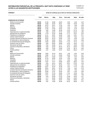 DISTRIBUCIÓN PORCENTUAL DE LA PREGUNTA, QUÉ TANTA CONFIANZA LE TIENE                                     CUADRO 3.8
USTED A LAS SIGUIENTES INSTITUCIONES.                                                                     Continuación


VARIABLE                                              Grado de confianza que se tiene en diversas instituciones


                                            Total   Mucho        Algo       Poco     Casi nada       Nada     No sabe

CONDICION DE ACTIVIDAD
  Medios de Comunicación                  100.00    21.36       34.88       28.45         6.50        8.38        0.43
  Grandes empresas                        100.00    16.99       30.76       26.01         9.94       15.05        1.25
  Iglesias                                100.00    54.79       23.51       12.36         3.49        5.48        0.38
  Maestros                                100.00    42.36       30.21       19.38         4.44        3.20        0.42
  Hospitales                              100.00    31.39       31.93       22.52         7.52        6.18        0.46
  Sindicatos                              100.00     9.26       19.48       25.29        17.44       27.14        1.40
  Organizaciones no gubernamentales       100.00     9.39       24.03       27.74        13.69       22.35        2.80
  Agrupaciones de ciudadanos              100.00    11.79       27.62       28.88        11.13       18.37        2.22
  Presidente de la República              100.00    21.51       30.91       24.98         9.24       12.67        0.71
  Instituto Federal Electoral             100.00    28.25       32.33       23.09         6.66        8.63        1.03
  Comisión Nacional de Derechos Humanos   100.00    28.24       30.19       24.60         7.24        8.29        1.44
  El Gobernador (o Jefe de Gobierno)      100.00    21.66       30.95       24.21         9.94       12.24        0.99
  El presidente Municipal (El Delegado)   100.00    18.00       28.55       24.83        11.32       16.15        1.14
  Suprema Corte de Justicia               100.00     9.84       26.02       28.89        14.44       18.45        2.37
  Secretarías de Estado                   100.00     8.44       25.26       31.71        14.03       18.00        2.56
  Cámaras de Diputados y Senadores        100.00     5.83       20.33       29.70        18.12       24.25        1.76
  Policía                                 100.00     6.65       15.63       23.56        17.53       36.12        0.50
  Partidos políticos                      100.00     5.37       19.02       27.67        18.64       28.53        0.77
  PEA
  Medios de Comunicación                  100.00    19.93       35.19       29.01         7.08        8.53        0.26
  Grandes empresas                        100.00    18.86       31.74       23.85        10.66       14.32        0.57
  Iglesias                                100.00    53.21       23.29       12.97         3.80        6.43        0.29
  Maestros                                100.00    41.78       30.92       18.78         4.50        3.63        0.40
  Hospitales                              100.00    31.32       31.71       23.21         6.60        6.89        0.27
  Sindicatos                              100.00    10.07       18.17       25.66        16.87       28.20        1.02
  Organizaciones no gubernamentales       100.00     9.93       24.72       28.61        12.97       21.43        2.33
  Agrupaciones de ciudadanos              100.00    13.08       28.12       29.46         9.91       17.56        1.87
  Presidente de la República              100.00    22.07       32.16       24.39         9.27       11.70        0.42
  Instituto Federal Electoral             100.00    28.42       32.61       22.78         7.09        8.40        0.70
  Comisión Nacional de Derechos Humanos   100.00    28.14       30.75       24.19         8.06        7.65        1.20
  El Gobernador (o Jefe de Gobierno)      100.00    20.84       31.97       25.05         9.91       11.65        0.59
  El presidente Municipal (El Delegado)   100.00    19.07       27.33       26.06        11.24       15.39        0.91
  Suprema Corte de Justicia               100.00    10.91       24.45       29.62        14.11       18.95        1.96
  Secretarías de Estado                   100.00     9.43       25.39       31.63        12.98       18.36        2.21
  Cámaras de Diputados y Senadores        100.00     6.17       20.82       29.69        18.22       23.64        1.45
  Policía                                 100.00     6.21       16.23       23.67        17.56       35.93        0.41
  Partidos políticos                      100.00     5.97       19.36       26.59        20.32       26.99        0.77
 