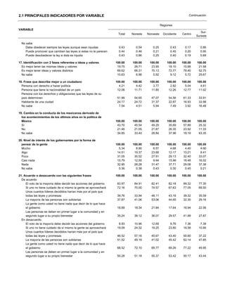2.1 PRINCIPALES INDICADORES POR VARIABLE                                                                           Continuación


                                                                                                  Regiones
VARIABLE
                                                                                                                           Sur-
                                                                     Total   Noreste   Noroeste    Occidente   Centro
                                                                                                                        Sureste

  No sabe
     Debe obedecer siempre las leyes aunque sean injustas             0.43     0.54       0.25          0.43     0.17     0.86
     Puede promover que cambien las leyes si estas no le parecen      0.44     0.46       0.21          0.45     0.20     0.95
     Puede desobedecer la ley si ésta es injusta                      0.43     0.86       0.25          0.40     0.19     0.69

17. Identificación con 2 fases referentes a ideas y valores         100.00   100.00     100.00        100.00   100.00   100.00
  Es mejor tener las mismas ideas y valores                          19.75    26.71      23.95         18.10    15.88    21.58
  Es mejor tener ideas y valores distintos                           69.62    66.31      70.13         72.77    78.40    52.75
  No sabe                                                            10.63     6.98       5.92          9.12     5.72    25.67

18. Frase que describe mejor a un ciudadano                         100.00   100.00     100.00        100.00   100.00   100.00
  Persona con derecho a hacer política                                4.21     4.42       3.77          2.82     5.04     4.61
  Persona que tiene la nacionalidad de un país                       12.08    11.71      11.85         12.26    12.77    11.02
  Persona con los derechos y obligaciones que las leyes de su
  país determinen                                                    51.99    54.65      47.07         54.56    61.33    33.91
  Habitante de una ciudad                                            24.17    24.72      31.37         22.87    16.93    33.98
  No sabe                                                             7.54     4.51       5.94          7.49     3.92    16.48

19. Cambio en la conducta de los mexicanos derivado de
  los acontecimientos de los últimos años en la política de
  México                                                            100.00   100.00     100.00        100.00   100.00   100.00
  Sí                                                                 43.70    45.54      49.29         35.69    57.89    25.32
  No                                                                 21.46    21.05      21.87         26.35    23.92    11.33
  No sabe                                                            34.85    33.40      28.84         37.96    18.19    63.35

20. Nivel de interés de los gobernantes por la forma de
  pensar de la gente                                                100.00   100.00     100.00        100.00   100.00   100.00
  Mucho                                                               5.34     8.90       6.57          4.68     4.40     4.90
  Algo                                                               14.51    19.37      23.68         12.17    15.21     8.41
  Poco                                                               31.05    30.52      27.91         29.13    32.40    33.07
  Casi nada                                                          15.79    12.55       9.94         15.99    18.48    16.02
  Nada                                                               32.95    28.28      31.47         37.71    29.08    37.38
  No sabe                                                             0.36     0.38       0.43          0.30     0.45     0.21

21. Acuerdo o desacuerdo con las siguientes frases                  100.00   100.00     100.00        100.00   100.00   100.00
  De acuerdo
     El voto de la mayoría debe decidir las acciones del gobierno    83.97    84.91      82.41         82.18    89.32    77.30
     Si uno no tiene cuidado de sí mismo la gente se aprovechará     72.16    70.00      74.57         67.63    77.05    69.50
     Unos cuantos líderes decididos harían más por el país que
     todas las leyes y promesas                                      39.76    33.94      48.11         43.18    39.32    35.59
     La mayoría de las personas son solidarias                       37.87    41.06      53.06         44.65    32.30    29.16
     La gente como usted no tiene nada que decir de lo que hace
     el gobierno                                                     18.89    18.34      21.84         17.64    16.94    22.56
     Las personas se deben en primer lugar a la comunidad y en
     segundo lugar a su propio bienestar                             35.24    39.12      36.07         29.57    41.99    27.87
  En desacuerdo
     El voto de la mayoría debe decidir las acciones del gobierno     8.93    10.96      12.69          9.76     7.36     7.39
     Si uno no tiene cuidado de sí mismo la gente se aprovechará     19.09    24.32      19.25         23.80    18.58    10.90
     Unos cuantos líderes decididos harían más por el país que
     todas las leyes y promesas                                      46.52    57.16      45.67         43.40    50.60    37.22
     La mayoría de las personas son solidarias                       51.52    49.19      41.02         45.42    62.14    47.85
     La gente como usted no tiene nada que decir de lo que hace
     el gobierno                                                     68.52    72.10      69.77         69.26    77.22    49.95
     Las personas se deben en primer lugar a la comunidad y en
     segundo lugar a su propio bienestar                             50.28    51.18      55.37         53.42    50.17    43.44
 