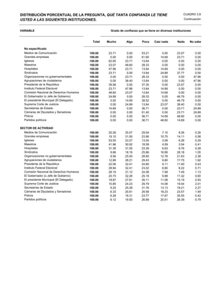 DISTRIBUCIÓN PORCENTUAL DE LA PREGUNTA, QUÉ TANTA CONFIANZA LE TIENE                                     CUADRO 3.8
USTED A LAS SIGUIENTES INSTITUCIONES.                                                                     Continuación


VARIABLE                                              Grado de confianza que se tiene en diversas instituciones


                                            Total   Mucho        Algo       Poco     Casi nada       Nada     No sabe

  No especificado
  Medios de Comunicación                  100.00    23.71        0.00       53.21         0.00       23.07         0.00
  Grandes empresas                        100.00     0.00        0.00       61.60        14.69       23.71         0.00
  Iglesias                                100.00    62.65       23.71       13.64         0.00        0.00         0.00
  Maestros                                100.00    23.07       48.60       28.33         0.00        0.00         0.00
  Hospitales                              100.00    47.96       23.71       13.64        14.69        0.00         0.00
  Sindicatos                              100.00    23.71        0.00       13.64        24.89       37.77         0.00
  Organizaciones no gubernamentales       100.00     0.00       23.71       28.33         0.00        0.00        47.96
  Agrupaciones de ciudadanos              100.00     0.00       38.40       13.64         0.00        0.00        47.96
  Presidente de la República              100.00    39.58        0.00       37.35         0.00       23.07         0.00
  Instituto Federal Electoral             100.00    23.71       47.96       13.64        14.69        0.00         0.00
  Comisión Nacional de Derechos Humanos   100.00    48.60       23.07       13.64        14.69        0.00         0.00
  El Gobernador (o Jefe de Gobierno)      100.00    24.89        0.00       28.33         0.00       46.79         0.00
  El presidente Municipal (El Delegado)   100.00     0.00       14.69       38.52         0.00       46.79         0.00
  Suprema Corte de Justicia               100.00     0.00       24.89       13.64        23.07       38.40         0.00
  Secretarías de Estado                   100.00    14.69        0.00       36.71         0.00       23.71        24.89
  Cámaras de Diputados y Senadores        100.00     0.00        0.00       51.40         0.00       23.71        24.89
  Policía                                 100.00     0.00        0.00       36.71        14.69       48.60         0.00
  Partidos políticos                      100.00     0.00        0.00       36.71        48.60       14.69         0.00

SECTOR DE ACTIVIDAD
  Medios de Comunicación                  100.00    20.26       35.07       29.04         7.10        8.26         0.26
  Grandes empresas                        100.00    19.10       31.50       23.96        10.75       14.11         0.58
  Iglesias                                100.00    53.55       23.27       13.04         3.58        6.28         0.29
  Maestros                                100.00    41.96       30.92       18.59         4.59        3.54         0.41
  Hospitales                              100.00    31.39       31.55       23.39         6.63        6.76         0.28
  Sindicatos                              100.00     9.86       18.16       25.86        16.89       28.18         1.05
  Organizaciones no gubernamentales       100.00     9.56       25.00       28.65        12.78       21.63         2.38
  Agrupaciones de ciudadanos              100.00    12.89       28.21       29.43         9.80       17.75         1.92
  Presidente de la República              100.00    22.06       32.41       24.60         9.11       11.40         0.43
  Instituto Federal Electoral             100.00    28.84       32.41       23.02         6.80        8.22         0.71
  Comisión Nacional de Derechos Humanos   100.00    28.19       31.12       24.08         7.99        7.49         1.13
  El Gobernador (o Jefe de Gobierno)      100.00    20.75       32.26       25.19         9.88       11.32         0.60
  El presidente Municipal (El Delegado)   100.00    18.87       27.81       26.11        11.08       15.19         0.93
  Suprema Corte de Justicia               100.00    10.85       24.23       29.79        14.08       19.04         2.01
  Secretarías de Estado                   100.00     9.25       25.38       31.76        13.13       18.21         2.27
  Cámaras de Diputados y Senadores        100.00     6.33       20.81       29.58        18.23       23.57         1.49
  Policía                                 100.00     6.28       16.31       23.77        17.67       35.55         0.42
  Partidos políticos                      100.00     6.12       19.50       26.69        20.51       26.39         0.79
 