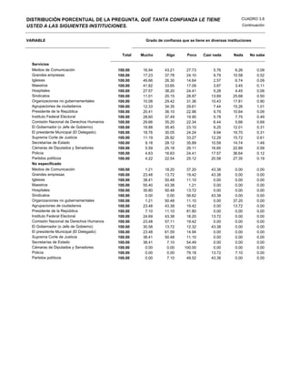 DISTRIBUCIÓN PORCENTUAL DE LA PREGUNTA, QUÉ TANTA CONFIANZA LE TIENE                                     CUADRO 3.8
USTED A LAS SIGUIENTES INSTITUCIONES.                                                                     Continuación


VARIABLE                                              Grado de confianza que se tiene en diversas instituciones


                                            Total   Mucho        Algo       Poco     Casi nada       Nada     No sabe

  Servicios
  Medios de Comunicación                  100.00    16.94       43.21       27.73         5.76        6.26        0.09
  Grandes empresas                        100.00    17.23       37.78       24.10         9.79       10.58        0.52
  Iglesias                                100.00    49.66       26.30       14.64         2.57        6.74        0.09
  Maestros                                100.00    41.82       33.65       17.09         3.87        3.45        0.11
  Hospitales                              100.00    27.57       38.20       24.41         5.28        4.45        0.09
  Sindicatos                              100.00    11.01       20.15       28.97        13.69       25.68        0.50
  Organizaciones no gubernamentales       100.00    10.08       29.42       31.36        10.43       17.81        0.90
  Agrupaciones de ciudadanos              100.00    12.33       34.35       29.61         7.44       15.26        1.01
  Presidente de la República              100.00    20.41       36.10       22.96         9.79       10.64        0.09
  Instituto Federal Electoral             100.00    28.60       37.49       19.90         5.78        7.75        0.49
  Comisión Nacional de Derechos Humanos   100.00    29.66       35.20       22.34         6.44        5.66        0.69
  El Gobernador (o Jefe de Gobierno)      100.00    19.88       35.45       23.10         9.25       12.01        0.31
  El presidente Municipal (El Delegado)   100.00    18.76       30.05       24.24         9.94       16.70        0.31
  Suprema Corte de Justicia               100.00    11.19       26.92       33.27        12.29       15.72        0.61
  Secretarías de Estado                   100.00     9.18       28.12       35.89        10.59       14.74        1.49
  Cámaras de Diputados y Senadores        100.00     5.59       25.18       29.11        16.65       22.89        0.59
  Policía                                 100.00     4.63       16.63       24.41        17.57       36.64        0.12
  Partidos políticos                      100.00     4.22       22.54       25.12        20.58       27.35        0.19
  No especificado
  Medios de Comunicación                  100.00     1.21       18.20      37.20         43.38        0.00        0.00
  Grandes empresas                        100.00    23.48       13.72      19.42         43.38        0.00        0.00
  Iglesias                                100.00    38.41       50.48      11.10          0.00        0.00        0.00
  Maestros                                100.00    55.40       43.38       1.21          0.00        0.00        0.00
  Hospitales                              100.00    35.80       50.48      13.72          0.00        0.00        0.00
  Sindicatos                              100.00     0.00        0.00      56.62         43.38        0.00        0.00
  Organizaciones no gubernamentales       100.00     1.21       50.48      11.10          0.00       37.20        0.00
  Agrupaciones de ciudadanos              100.00    23.48       43.38      19.42          0.00       13.72        0.00
  Presidente de la República              100.00     7.10       11.10      81.80          0.00        0.00        0.00
  Instituto Federal Electoral             100.00    24.69       43.38      18.20         13.72        0.00        0.00
  Comisión Nacional de Derechos Humanos   100.00    23.48       57.11      19.42          0.00        0.00        0.00
  El Gobernador (o Jefe de Gobierno)      100.00    30.58       13.72      12.32         43.38        0.00        0.00
  El presidente Municipal (El Delegado)   100.00    23.48       61.59      14.94          0.00        0.00        0.00
  Suprema Corte de Justicia               100.00    38.41       50.48      11.10          0.00        0.00        0.00
  Secretarías de Estado                   100.00    38.41        7.10      54.49          0.00        0.00        0.00
  Cámaras de Diputados y Senadores        100.00     0.00        0.00     100.00          0.00        0.00        0.00
  Policía                                 100.00     0.00        0.00      79.18         13.72        7.10        0.00
  Partidos políticos                      100.00     0.00        7.10      49.52         43.38        0.00        0.00
 