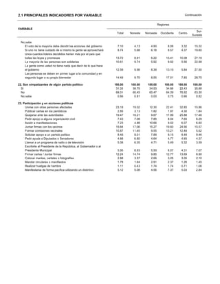 2.1 PRINCIPALES INDICADORES POR VARIABLE                                                                            Continuación


                                                                                                  Regiones
VARIABLE
                                                                                                                            Sur-
                                                                     Total   Noreste   Noroeste     Occidente   Centro
                                                                                                                         Sureste

  No sabe
     El voto de la mayoría debe decidir las acciones del gobierno     7.10     4.13       4.90           8.06     3.32    15.32
     Si uno no tiene cuidado de sí mismo la gente se aprovechará      8.74     5.68       6.18           8.57     4.37    19.60
    Unos cuantos líderes decididos harían más por el país que
     todas las leyes y promesas                                      13.72     8.91       6.22         13.41     10.08    27.19
     La mayoría de las personas son solidarias                       10.61     9.74       5.92          9.92      5.56    22.99
    La gente como usted no tiene nada que decir de lo que hace
     el gobierno                                                     12.59     9.56       8.39         13.10      5.84    27.50
    Las personas se deben en primer lugar a la comunidad y en
     segundo lugar a su propio bienestar                             14.48     9.70       8.55         17.01      7.85    28.70

22. Son simpatizantes de algún partido político                     100.00   100.00     100.00        100.00    100.00   100.00
  Si                                                                 31.33    38.75      34.53         34.86     22.43    35.88
  No                                                                 68.01    60.45      65.47         64.39     76.92    63.30
  No sabe                                                             0.66     0.81       0.00          0.75      0.66     0.82

23. Participación y en acciones políticas
     Unirse con otras personas afectadas                             23.18    19.02      12.30         22.41     32.85    15.86
     Publicar cartas en los periódicos                                2.85     3.13       1.82          1.97      4.30     1.84
     Quejarse ante las autoridades                                   19.47    16.21       9.67         17.99     25.88    17.46
     Pedir apoyo a alguna organización civil                          7.43     7.08       7.85          8.04      7.65     6.29
     Asistir a manifestaciones                                        7.23     4.88      10.66          9.02      6.07     6.60
     Juntar firmas con los vecinos                                   19.84    17.06      15.27         19.60     24.90    15.57
     Formar comisiones vecinales                                     10.87    11.40       9.55         13.21     12.48     5.62
     Solicitar apoyo a un partido político                            8.48     8.01       7.89          8.15      8.48     9.46
     Pedir ayuda a Diputados o Senadores                              4.88     6.80       4.64          4.77      4.65     4.37
     Llamar a un programa de radio o de televisión                    5.08     6.35       4.71          5.49      5.32     3.59
     Escribirle al Presidente de la República, al Gobernador o al
     Presidente Municipal                                             5.95     8.93       5.50          6.07      4.31     7.07
     Firmar cartas / Juntar firmas                                   12.24    14.74       9.80         12.77     13.69     8.90
     Colocar mantas, carteles o fotografías                           2.88     3.57       2.66          3.05      3.05     2.10
     Mandar circulares o manifiestos                                  1.78     1.64       2.91          2.37      1.26     1.45
     Realizar huelgas de hambre                                       1.11     0.43       1.74          1.74      0.71     1.08
     Manifestarse de forma pacífica utilizando un distintivo          5.12     5.08       4.56          7.37      5.03     2.84
 