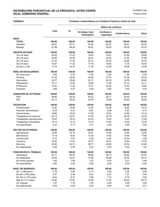 DISTRIBUCIÓN PORCENTUAL DE LA PREGUNTA, USTED CONFÍA                                                 CUADRO 3.9a
EN EL GOBIERNO FEDERAL.                                                                               Primera Parte


VARIABLE                                Confianza o desconfianza en el Gobierno Federal y motivo de ésta

                                                                      Motivo de confianza
                                Total   Sí       Sí trabaja, buen    Confianza o
                                                                                     Conformismo             Otros
                                                      desempeño       esperanza
SEXO
  TOTAL                        100.00   100.00            100.00          100.00            100.00          100.00
  Hombres                       48.01    53.71             55.43           50.57             50.61           54.67
  Mujeres                       51.99    46.29             44.57           49.43             49.39           45.33

GRUPOS DE EDAD                 100.00   100.00            100.00          100.00            100.00          100.00
  18 a 24 años                  20.83    21.22             18.44           19.61             27.60           24.60
  25 a 34 años                  24.66    24.38             26.37           24.83             21.52           21.99
  35 a 44 años                  21.25    21.45             20.10           20.24             24.66           23.40
  45 a 54 años                  15.57    17.22             17.78           19.83              9.75           16.56
  55 años y más                 17.70    15.74             17.30           15.49             16.48           13.45

NIVEL DE ESCOLARIDAD           100.00   100.00            100.00          100.00            100.00          100.00
   Sin instrucción               2.08     2.30              2.35            2.20              1.54            2.54
   Primaria                     41.52    39.50             44.08           37.07             37.38           35.43
   Secundaria                   25.77    25.48             25.17           24.19             18.79           28.95
   Preparatoria                 16.17    15.05             15.95           11.09             27.74           13.11
   Profesional                  13.82    17.20             12.01           24.64             14.55           19.60
   Posgrado                      0.64     0.47              0.44            0.80              0.00            0.38

CONDICION DE ACTIVIDAD         100.00   100.00            100.00          100.00            100.00          100.00
  PEA                           56.86    60.36             60.22           62.11             44.44           63.94
  PEI                           43.14    39.64             39.78           37.89             55.56           36.06

OCUPACION                      100.00   100.00            100.00          100.00            100.00          100.00
  Profesionistas                13.83    18.59             14.32           25.26             18.90           19.33
  Personal administrativo        9.39     8.21              9.61            6.28              6.53            8.12
  Comerciantes                  16.86    16.24             17.50           16.03             13.65           15.18
  Trabajadores en servicios     24.13    23.91             21.85           23.76             36.45           24.30
  Trabajadores agropecuarios    19.55    18.76             23.42           14.64              9.02           17.46
  Trabajadores industriales     16.15    14.16             13.18           14.05             15.45           15.36
  No especificado                0.10     0.13              0.11            0.00              0.00            0.26

SECTOR DE ACTIVIDAD            100.00   100.00            100.00          100.00            100.00          100.00
  Agropecuario                  19.90    19.19             23.81           14.64             10.64           18.05
  Manufactura                   17.19    15.00             13.34           14.62             14.04           17.80
  Construcción                   4.72     4.97              5.30            3.62             16.04            3.28
  Comercio                      18.30    17.61             18.77           18.31             15.94           15.79
  Servicios                     39.62    42.72             38.77           48.26             43.34           43.83
  No especificado                0.26     0.50              0.02            0.55              0.00            1.25

POSICION EN EL TRABAJO         100.00   100.00            100.00          100.00            100.00          100.00
  Asalariados                   63.17    65.04             66.69           59.13             62.64           67.81
  No asalariados                34.93    33.37             31.66           40.09             35.35           30.13
  No recibe ingresos             1.84     1.56              1.57            0.78              2.01            2.06
  No especificado                0.06     0.03              0.08            0.00              0.00            0.00

NIVEL DE INGRESOS              100.00   100.00            100.00          100.00            100.00          100.00
   De 1 a 390 pesos              4.79     4.64              6.13            4.83              3.30            2.69
   De 391 a 780 pesos            5.57     5.38              6.61            5.47              1.51            4.40
   De 781 a 1170 pesos           6.84     6.37              5.88            7.72              6.10            6.06
   Más de 1171 pesos            74.84    75.83             74.06           71.52             83.03           80.16
   Sin ingresos                  1.47     1.79              1.30            0.58              2.48            3.28
   No especificado               6.49     5.98              6.02            9.88              3.59            3.41
 
