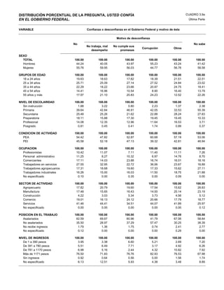 DISTRIBUCIÓN PORCENTUAL DE LA PREGUNTA, USTED CONFÍA                                                       CUADRO 3.9a
EN EL GOBIERNO FEDERAL.                                                                                     Última Parte


VARIABLE                                Confianza o desconfianza en el Gobierno Federal y motivo de ésta

                                                            Motivo de desconfianza
                               No                                                                              No sabe
                                        No trabaja, mal   No cumple sus
                                                                              Corrupción           Otros
                                           desempeño          promesas
SEXO
  TOTAL                        100.00           100.00            100.00          100.00          100.00         100.00
  Hombres                       44.24            40.05             43.97           55.23           43.24          41.42
  Mujeres                       55.76            59.95             56.03           44.77           56.76          58.58

GRUPOS DE EDAD                 100.00           100.00            100.00          100.00          100.00         100.00
  18 a 24 años                  19.63            18.63             17.82           18.39           21.51          22.51
  25 a 34 años                  25.71            25.09             27.14           27.52           24.84          23.02
  35 a 44 años                  22.29            18.22             23.66           20.97           24.75          18.41
  45 a 54 años                  14.41            16.96             10.54            8.90           16.40          13.79
  55 años y más                 17.97            21.10             20.83           24.23           12.52          22.26

NIVEL DE ESCOLARIDAD           100.00           100.00            100.00          100.00          100.00         100.00
   Sin instrucción               1.88             3.22              0.80            2.23            1.37           2.38
   Primaria                     39.64            42.84             46.91           42.05           33.53          55.39
   Secundaria                   25.48            25.26             21.62           22.88           28.24          27.83
   Preparatoria                 18.11            15.88             17.30           19.45           19.45          10.33
   Profesional                  14.08            12.35             12.96           11.64           16.53           3.71
   Posgrado                      0.81             0.45              0.41            1.74            0.89           0.37

CONDICION DE ACTIVIDAD         100.00           100.00            100.00          100.00          100.00         100.00
  PEA                           54.42            47.82             52.87           60.68           57.19          53.06
  PEI                           45.58            52.18             47.13           39.32           42.81          46.94

OCUPACION                      100.00           100.00            100.00          100.00          100.00         100.00
  Profesionistas                10.42            11.07              7.11           11.40           11.11           7.26
  Personal administrativo       11.25             8.27             10.32            6.97           14.76           8.70
  Comerciantes                  17.11            14.03             23.88           16.74           16.01          18.16
  Trabajadores en servicios     27.55            32.95             22.72           36.06           23.67          16.89
  Trabajadores agropecuarios    17.31            18.68             19.60           17.33           15.62          27.11
  Trabajadores industriales     16.26            15.00             16.03           11.50           18.75          21.88
  No especificado                0.10             0.00              0.35            0.00            0.09           0.00

SECTOR DE ACTIVIDAD            100.00           100.00            100.00          100.00          100.00         100.00
  Agropecuario                  17.82            20.79             19.60           17.54           15.62          26.83
  Manufactura                   17.48            15.65             16.43           14.00           20.14          23.19
  Construcción                   4.22             3.03              5.34            3.73            4.56           5.12
  Comercio                      19.01            16.13             24.12           20.66           17.79          18.77
  Servicios                     41.46            44.41             34.51           44.07           41.89          25.97
  No especificado                0.00             0.00              0.00            0.00            0.00           0.12

POSICION EN EL TRABAJO         100.00           100.00            100.00          100.00          100.00         100.00
  Asalariados                   62.59            69.67             60.96           41.79           67.06          58.84
  No asalariados                35.50            28.97             37.29           57.47           30.25          38.39
  No recibe ingresos             1.79             1.36              1.75            0.74            2.41           2.77
  No especificado                0.12             0.00              0.00            0.00            0.29           0.00

NIVEL DE INGRESOS              100.00           100.00            100.00          100.00          100.00         100.00
   De 1 a 390 pesos              3.95             3.38              6.60            5.21            2.69           7.20
   De 391 a 780 pesos            5.51             6.49              7.71            3.17            4.92           6.26
   De 781 a 1170 pesos           6.98             5.16              2.44            4.32           10.82           7.92
   Más de 1171 pesos            76.50            71.83             76.76           82.93           76.53          67.98
   Sin ingresos                  0.92             0.64              0.56            0.00            1.56           1.74
   No especificado               6.13            12.51              5.93            4.38            3.48           8.89
 