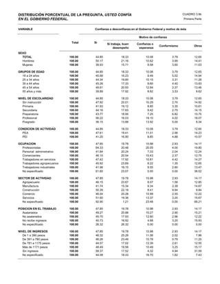 DISTRIBUCIÓN PORCENTUAL DE LA PREGUNTA, USTED CONFÍA                                                 CUADRO 3.9b
EN EL GOBIERNO FEDERAL.                                                                               Primera Parte


VARIABLE                                Confianza o desconfianza en el Gobierno Federal y motivo de ésta

                                                                      Motivo de confianza
                                Total   Sí       Sí trabaja, buen    Confianza o
                                                                                     Conformismo             Otros
                                                      desempeño       esperanza
SEXO
  TOTAL                        100.00    44.85             18.33           10.08              3.79           12.65
  Hombres                      100.00    50.17             21.16           10.62              3.99           14.41
  Mujeres                      100.00    39.93             15.71            9.58              3.60           11.03

GRUPOS DE EDAD                 100.00    44.85             18.33           10.08              3.79           12.65
  18 a 24 años                 100.00    45.68             16.23            9.49              5.02           14.94
  25 a 34 años                 100.00    44.34             19.60           10.15              3.31           11.28
  35 a 44 años                 100.00    45.26             17.33            9.60              4.40           13.93
  45 a 54 años                 100.00    49.61             20.93           12.84              2.37           13.46
  55 años y más                100.00    39.89             17.92            8.82              3.53            9.62

NIVEL DE ESCOLARIDAD           100.00    44.85             18.33           10.08              3.79           12.65
   Sin instrucción             100.00    47.92             20.01           10.29              2.70           14.92
   Primaria                    100.00    41.93             19.12            8.85              3.35           10.61
   Secundaria                  100.00    44.16             17.83            9.42              2.75           14.15
   Preparatoria                100.00    43.77             18.95            7.25              6.82           10.75
   Profesional                 100.00    56.22             16.03           18.10              4.02           18.07
   Posgrado                    100.00    36.15             13.88           13.92              0.00            8.34

CONDICION DE ACTIVIDAD         100.00    44.85             18.33           10.08              3.79           12.65
  PEA                          100.00    47.61             19.41           11.01              2.96           14.23
  PEI                          100.00    41.20             16.90            8.85              4.88           10.57

OCUPACION                      100.00    47.85             19.78           10.98              2.93           14.17
  Profesionistas               100.00    64.33             20.48           20.05              4.00           19.80
  Personal administrativo      100.00    41.84             20.24            7.33              2.04           12.24
  Comerciantes                 100.00    46.10             20.54           10.43              2.37           12.75
  Trabajadores en servicios    100.00    47.42             17.92           10.81              4.42           14.27
  Trabajadores agropecuarios   100.00    45.92             23.69            8.22              1.35           12.65
  Trabajadores industriales    100.00    41.98             16.15            9.55              2.80           13.47
  No especificado              100.00    61.60             23.07            0.00              0.00           38.52

SECTOR DE ACTIVIDAD            100.00    47.85             19.78           10.98              2.93           14.17
  Agropecuario                 100.00    46.15             23.67            8.07              1.56           12.85
  Manufactura                  100.00    41.74             15.34            9.34              2.39           14.67
  Construcción                 100.00    50.39             22.19            8.41              9.94            9.84
  Comercio                     100.00    46.04             20.28           10.98              2.55           12.22
  Servicios                    100.00    51.60             19.36           13.37              3.20           15.67
  No especificado              100.00    92.90              1.21           23.48              0.00           68.21

POSICION EN EL TRABAJO         100.00    47.85             19.78           10.98              2.93           14.17
  Asalariados                  100.00    49.27             20.88           10.27              2.90           15.21
  No asalariados               100.00    45.70             17.93           12.60              2.96           12.22
  No recibe ingresos           100.00    40.73             16.92            4.68              3.20           15.93
  No especificado              100.00    26.32             26.32            0.00              0.00            0.00

NIVEL DE INGRESOS              100.00    47.85             19.78           10.98              2.93           14.17
   De 1 a 390 pesos            100.00    46.32             25.28           11.06              2.02            7.96
   De 391 a 780 pesos          100.00    46.26             23.49           10.78              0.79           11.20
   De 781 a 1170 pesos         100.00    44.57             17.02           12.39              2.61           12.55
   Más de 1171 pesos           100.00    48.49             19.58           10.49              3.25           15.17
   Sin ingresos                100.00    58.37             17.52            4.32              4.94           31.59
   No especificado             100.00    44.08             18.33           16.70              1.62            7.43
 