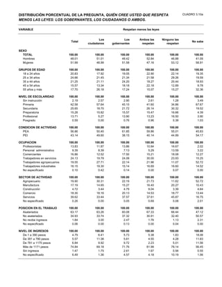 DISTRIBUCIÓN PORCENTUAL DE LA PREGUNTA, QUIÉN CREE USTED QUE RESPETA                                CUADRO 3.10a
MENOS LAS LEYES: LOS GOBERNANTES, LOS CIUDADANOS O AMBOS.

VARIABLE                                                   Respetan menos las leyes


                                               Los          Los      Ambos las        Ninguno las
                                Total                                                                    No sabe
                                        ciudadanos   gobernantes      respetan           respetan

SEXO
  TOTAL                        100.00       100.00        100.00         100.00           100.00          100.00
  Hombres                       48.01        51.01         48.42          52.84            46.88           41.09
  Mujeres                       51.99        48.99         51.58          47.16            53.12           58.91

GRUPOS DE EDAD                 100.00       100.00        100.00         100.00           100.00          100.00
  18 a 24 años                  20.83        17.92         19.05          22.90            22.14           19.35
  25 a 34 años                  24.66        21.45         21.34          21.58            29.26           19.59
  35 a 44 años                  21.25        21.11         24.20          18.27            20.44           18.93
  45 a 54 años                  15.57        13.34         18.18          22.18            12.89            9.78
  55 años y más                 17.70        26.18         17.24          15.07            15.27           32.36

NIVEL DE ESCOLARIDAD           100.00       100.00        100.00         100.00           100.00          100.00
   Sin instrucción               2.19         2.57          2.90           2.61             1.28            3.49
   Primaria                     42.58        57.64         45.15          41.60            34.86           67.67
   Secundaria                   25.65        18.70         21.72          26.14            30.32           19.52
   Preparatoria                 15.28        15.82         15.57          15.47            16.66            4.39
   Profesional                  13.71         5.27         13.90          13.23            16.50            3.90
   Posgrado                      0.59         0.00          0.76           0.96             0.38            1.03

CONDICION DE ACTIVIDAD         100.00       100.00        100.00         100.00           100.00          100.00
  PEA                           56.86        50.40         61.85          59.86            55.01           45.83
  PEI                           43.14        49.60         38.15          40.14            44.99           54.17

OCUPACION                      100.00       100.00        100.00         100.00           100.00          100.00
  Profesionistas                13.83        11.87         13.86          10.84            16.67            2.02
  Personal administrativo        9.39         8.39          7.13           5.29            13.59            3.22
  Comerciantes                  16.86        12.52         17.50          15.21            18.08           12.27
  Trabajadores en servicios     24.13        19.79         24.08          30.00            23.93           15.25
  Trabajadores agropecuarios    19.55        27.71         22.14          21.96            11.07           52.72
  Trabajadores industriales     16.15        19.30         15.14          16.69            16.60           14.52
  No especificado                0.10         0.42          0.14           0.00             0.07            0.00

SECTOR DE ACTIVIDAD            100.00       100.00        100.00         100.00           100.00          100.00
  Agropecuario                  19.90        30.31         22.19          21.73            11.62           52.72
  Manufactura                   17.19        14.65         15.27          16.40            20.27           10.43
  Construcción                   4.72         3.44          4.79           9.04             3.39            4.64
  Comercio                      18.30        18.16         20.13          14.53            18.77           13.44
  Servicios                     39.62        33.44         37.57          37.61            45.87           16.75
  No especificado                0.26         0.00          0.05           0.69             0.08            2.01

POSICION EN EL TRABAJO         100.00       100.00        100.00         100.00           100.00          100.00
  Asalariados                   63.17        63.26         60.08          67.33            66.44           47.12
  No asalariados                34.93        33.74         37.32          30.91            32.40           50.57
  No recibe ingresos             1.84         3.00          2.47           1.76             1.13            2.31
  No especificado                0.06         0.00          0.13           0.00             0.04            0.00

NIVEL DE INGRESOS              100.00       100.00        100.00         100.00           100.00          100.00
   De 1 a 390 pesos              4.79         6.41          5.73           5.38             1.83           18.06
   De 391 a 780 pesos            5.57        11.38          5.61           4.55             4.28           11.83
   De 781 a 1170 pesos           6.84         9.92          9.72           2.23             5.01           11.56
   Más de 1171 pesos            74.84        69.18         71.76          81.99            78.14           56.45
   Sin ingresos                  1.47         1.75          2.61           1.67             0.56            0.55
   No especificado               6.49         1.36          4.57           4.18            10.19            1.56
 