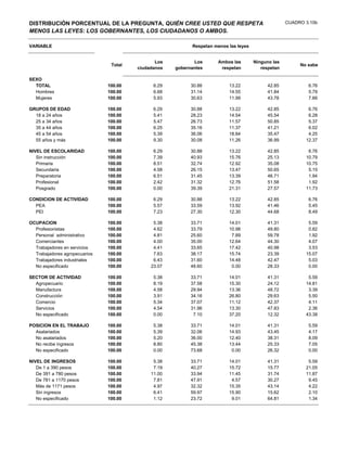 DISTRIBUCIÓN PORCENTUAL DE LA PREGUNTA, QUIÉN CREE USTED QUE RESPETA                                CUADRO 3.10b
MENOS LAS LEYES: LOS GOBERNANTES, LOS CIUDADANOS O AMBOS.

VARIABLE                                                   Respetan menos las leyes


                                               Los          Los      Ambos las        Ninguno las
                                Total                                                                    No sabe
                                        ciudadanos   gobernantes      respetan           respetan

SEXO
  TOTAL                        100.00         6.29         30.88          13.22             42.85           6.76
  Hombres                      100.00         6.68         31.14          14.55             41.84           5.79
  Mujeres                      100.00         5.93         30.63          11.99             43.78           7.66

GRUPOS DE EDAD                 100.00         6.29         30.88          13.22             42.85           6.76
  18 a 24 años                 100.00         5.41         28.23          14.54             45.54           6.28
  25 a 34 años                 100.00         5.47         26.73          11.57             50.85           5.37
  35 a 44 años                 100.00         6.25         35.16          11.37             41.21           6.02
  45 a 54 años                 100.00         5.39         36.06          18.84             35.47           4.25
  55 años y más                100.00         9.30         30.08          11.26             36.99          12.37

NIVEL DE ESCOLARIDAD           100.00         6.29         30.88          13.22             42.85           6.76
   Sin instrucción             100.00         7.39         40.93          15.76             25.13          10.79
   Primaria                    100.00         8.51         32.74          12.92             35.08          10.75
   Secundaria                  100.00         4.58         26.15          13.47             50.65           5.15
   Preparatoria                100.00         6.51         31.45          13.39             46.71           1.94
   Profesional                 100.00         2.42         31.32          12.76             51.58           1.92
   Posgrado                    100.00         0.00         39.39          21.31             27.57          11.73

CONDICION DE ACTIVIDAD         100.00         6.29         30.88          13.22             42.85           6.76
  PEA                          100.00         5.57         33.59          13.92             41.46           5.45
  PEI                          100.00         7.23         27.30          12.30             44.68           8.49

OCUPACION                      100.00         5.38         33.71          14.01             41.31           5.59
  Profesionistas               100.00         4.62         33.79          10.98             49.80           0.82
  Personal administrativo      100.00         4.81         25.60           7.89             59.78           1.92
  Comerciantes                 100.00         4.00         35.00          12.64             44.30           4.07
  Trabajadores en servicios    100.00         4.41         33.65          17.42             40.98           3.53
  Trabajadores agropecuarios   100.00         7.63         38.17          15.74             23.39          15.07
  Trabajadores industriales    100.00         6.43         31.60          14.48             42.47           5.03
  No especificado              100.00        23.07         48.60           0.00             28.33           0.00

SECTOR DE ACTIVIDAD            100.00         5.38         33.71          14.01             41.31           5.59
  Agropecuario                 100.00         8.19         37.58          15.30             24.12          14.81
  Manufactura                  100.00         4.58         29.94          13.36             48.72           3.39
  Construcción                 100.00         3.91         34.16          26.80             29.63           5.50
  Comercio                     100.00         5.34         37.07          11.12             42.37           4.11
  Servicios                    100.00         4.54         31.96          13.30             47.83           2.36
  No especificado              100.00         0.00          7.10          37.20             12.32          43.38

POSICION EN EL TRABAJO         100.00         5.38         33.71          14.01             41.31           5.59
  Asalariados                  100.00         5.39         32.06          14.93             43.45           4.17
  No asalariados               100.00         5.20         36.00          12.40             38.31           8.09
  No recibe ingresos           100.00         8.80         45.38          13.44             25.33           7.05
  No especificado              100.00         0.00         73.68           0.00             26.32           0.00

NIVEL DE INGRESOS              100.00         5.38         33.71          14.01             41.31           5.59
   De 1 a 390 pesos            100.00         7.19         40.27          15.72             15.77          21.05
   De 391 a 780 pesos          100.00        11.00         33.94          11.45             31.74          11.87
   De 781 a 1170 pesos         100.00         7.81         47.91           4.57             30.27           9.45
   Más de 1171 pesos           100.00         4.97         32.32          15.35             43.14           4.22
   Sin ingresos                100.00         6.41         59.97          15.90             15.62           2.10
   No especificado             100.00         1.12         23.72           9.01             64.81           1.34
 