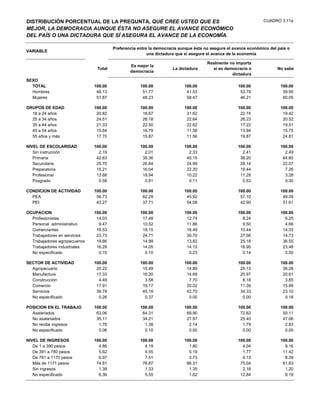 DISTRIBUCIÓN PORCENTUAL DE LA PREGUNTA, QUÉ CREE USTED QUE ES                                                   CUADRO 3.11a
MEJOR, LA DEMOCRACIA AUNQUE ÉSTA NO ASEGURE EL AVANCE ECONÓMICO
DEL PAÍS O UNA DICTADURA QUE SÍ ASEGURA EL AVANCE DE LA ECONOMÍA.

                                        Preferencia entre la democracia aunque ésta no asegure el avance económico del país o
VARIABLE
                                                         una dictadura que sí asegure el avance de la economía

                                                                                     Realmente no importa
                                                Es mejor la
                                Total                               La dictadura       si es democracia o              No sabe
                                                democracia
                                                                                                dictadura
SEXO
  TOTAL                        100.00                100.00               100.00                    100.00              100.00
  Hombres                       48.13                 51.77                41.53                     53.79               39.95
  Mujeres                       51.87                 48.23                58.47                     46.21               60.05

GRUPOS DE EDAD                 100.00                100.00               100.00                    100.00              100.00
  18 a 24 años                  20.82                 18.67                31.62                     22.74               19.42
  25 a 34 años                  24.51                 26.18                22.64                     26.23               20.52
  35 a 44 años                  21.33                 22.50                22.62                     17.22               19.51
  45 a 54 años                  15.64                 16.79                11.56                     13.94               15.75
  55 años y más                 17.70                 15.87                11.56                     19.87               24.81

NIVEL DE ESCOLARIDAD           100.00                100.00               100.00                    100.00              100.00
   Sin instrucción               2.19                  2.01                 2.33                      2.41                2.49
   Primaria                     42.63                 35.36                40.15                     38.20               64.60
   Secundaria                   25.70                 26.84                24.99                     28.14               22.07
   Preparatoria                 15.21                 16.04                22.20                     19.44                7.26
   Profesional                  13.68                 18.94                10.22                     11.28                3.28
   Posgrado                      0.58                  0.81                 0.11                      0.53                0.30

CONDICION DE ACTIVIDAD         100.00                100.00               100.00                    100.00              100.00
  PEA                           56.73                 62.29                45.92                     57.10               48.39
  PEI                           43.27                 37.71                54.08                     42.90               51.61

OCUPACION                      100.00                100.00               100.00                    100.00              100.00
  Profesionistas                14.03                 17.48                12.74                      8.24                6.25
  Personal administrativo        9.47                 10.52                11.86                      9.50                4.66
  Comerciantes                  16.53                 18.15                16.49                     10.44               14.33
  Trabajadores en servicios     23.73                 24.71                30.70                     27.56               14.73
  Trabajadores agropecuarios    19.86                 14.99                13.82                     25.18               36.55
  Trabajadores industriales     16.28                 14.05                14.15                     18.95               23.48
  No especificado                0.10                  0.10                 0.23                      0.14                0.00

SECTOR DE ACTIVIDAD            100.00                100.00               100.00                    100.00              100.00
  Agropecuario                  20.22                 15.49                14.89                     25.13               36.28
  Manufactura                   17.33                 16.20                14.69                     20.97               20.61
  Construcción                   4.49                  3.58                 7.70                      8.18                3.85
  Comercio                      17.91                 19.17                20.02                     11.39               15.99
  Servicios                     39.79                 45.18                42.70                     34.33               23.10
  No especificado                0.26                  0.37                 0.00                      0.00                0.18

POSICION EN EL TRABAJO         100.00                100.00               100.00                    100.00              100.00
  Asalariados                   63.06                 64.31                69.90                     72.82               50.11
  No asalariados                35.11                 34.21                27.97                     25.40               47.06
  No recibe ingresos             1.76                  1.38                 2.14                      1.79                2.83
  No especificado                0.06                  0.10                 0.00                      0.00                0.00

NIVEL DE INGRESOS              100.00                100.00               100.00                    100.00              100.00
   De 1 a 390 pesos              4.86                  4.19                 1.80                      4.04                9.16
   De 391 a 780 pesos            5.62                  4.55                 5.19                      1.77               11.42
   De 781 a 1170 pesos           6.97                  7.51                 3.73                      4.13                8.39
   Más de 1171 pesos            74.81                 76.87                86.31                     75.04               61.63
   Sin ingresos                  1.39                  1.33                 1.35                      2.18                1.20
   No especificado               6.36                  5.55                 1.62                     12.84                8.19
 