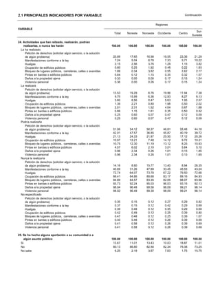 2.1 PRINCIPALES INDICADORES POR VARIABLE                                                                            Continuación


                                                                                                   Regiones
VARIABLE
                                                                                                                            Sur-
                                                                      Total   Noreste   Noroeste    Occidente   Centro
                                                                                                                         Sureste

24. Actividades que han relizado, realizarán, podrían
    realizarlas, o nunca las harán                                   100.00   100.00     100.00       100.00    100.00   100.00
  La ha realizado
     Petición de derechos (solicitar algún servicio, o la solución
     de algún problema)                                               20.89    17.65      18.98         19.55    23.36    21.29
     Manifestaciones conforme a la ley                                 7.24     5.04       8.78          7.33     5.71    10.22
     Huelgas                                                           2.15     2.56       3.76          1.29     1.15     3.82
     Ocupación de edificios públicos                                   0.80     0.25       1.92          0.48     0.22     1.93
     Bloqueo de lugares públicos, carreteras, calles o avenidas        1.88     0.34       3.82          0.55     2.62     2.17
     Pintas en bardas o edificios públicos                             0.64     0.12       1.15          0.35     0.32     1.57
     Daños a la propiedad ajena                                        0.33     0.00       0.00          0.17     0.15     1.24
     Violencia personal                                                0.36     0.00       0.26          0.17     0.15     1.24
  La realizará
     Petición de derechos (solicitar algún servicio, o la solución
     de algún problema)                                               13.53    19.29       8.76         19.96    11.94     7.38
     Manifestaciones conforme a la ley                                 9.70    15.99       6.36         12.93     8.27     6.13
     Huelgas                                                           3.60     8.56       0.47          5.63     1.95     2.57
     Ocupación de edificios públicos                                   1.39     2.21       0.80          1.98     0.50     2.02
     Bloqueo de lugares públicos, carreteras, calles o avenidas        2.01     2.31       1.52          4.04     0.67     1.88
     Pintas en bardas o edificios públicos                             0.66     1.15       1.61          0.35     0.50     0.52
     Daños a la propiedad ajena                                        0.25     0.60       0.07          0.47     0.12     0.09
     Violencia personal                                                0.25     0.60       0.07          0.47     0.12     0.09
  Podría realizarla
     Petición de derechos (solicitar algún servicio, o la solución
     de algún problema)                                               51.06    54.12      56.37         46.81    55.48    44.16
     Manifestaciones conforme a la ley                                42.01    47.57      36.85         45.87    40.19    39.72
     Huelgas                                                          21.13    24.33      21.87         25.50    17.12    20.26
     Ocupación de edificios públicos                                  10.97    12.21       7.48         14.12     9.72    10.31
     Bloqueo de lugares públicos, carreteras, calles o avenidas       10.75    12.30      11.19         13.12     8.25    10.93
     Pintas en bardas o edificios públicos                             4.57     6.02       2.10          3.01     5.64     5.10
     Daños a la propiedad ajena                                        0.96     2.34       0.26          1.01     0.13     1.85
     Violencia personal                                                0.96     2.34       0.26          1.01     0.13     1.85
  Nunca la realizaría
     Petición de derechos (solicitar algún servicio, o la solución
     de algún problema)                                               14.16     8.80      15.77         13.40     8.94    26.35
     Manifestaciones conforme a la ley                                40.69    31.26      47.89         33.45    45.53    43.24
     Huelgas                                                          72.74    64.07      73.78         67.22    79.50    72.66
     Ocupación de edificios públicos                                  86.41    84.86      89.68         83.17    89.16    84.93
     Bloqueo de lugares públicos, carreteras, calles o avenidas       84.89    84.57      83.35         82.05    88.07    83.96
     Pintas en bardas o edificios públicos                            93.73    92.24      95.03         96.03    93.15    92.13
     Daños a la propiedad ajena                                       98.04    96.48      99.56         98.09    99.21    96.14
     Violencia personal                                               98.02    96.48      99.30         98.09    99.21    96.14
  No especificado
     Petición de derechos (solicitar algún servicio, o la solución
     de algún problema)                                                0.35     0.15       0.12          0.27     0.29     0.82
     Manifestaciones conforme a la ley                                 0.37     0.15       0.12          0.42     0.29     0.69
     Huelgas                                                           0.39     0.48       0.12          0.35     0.29     0.69
     Ocupación de edificios públicos                                   0.42     0.48       0.12          0.25     0.39     0.80
     Bloqueo de lugares públicos, carreteras, calles o avenidas        0.47     0.48       0.12          0.25     0.39     1.07
     Pintas en bardas o edificios públicos                             0.40     0.48       0.12          0.26     0.39     0.69
     Daños a la propiedad ajena                                        0.41     0.58       0.12          0.26     0.39     0.69
     Violencia personal                                                0.41     0.58       0.12          0.26     0.39     0.69

25. Se ha hecho alguna aportación a su comunidad o a
    algún asunto público                                             100.00   100.00     100.00       100.00    100.00   100.00
  Si                                                                  13.67    11.01      13.43        10.03     18.87    11.01
  No                                                                  80.13    86.80      82.90        82.34     79.38    73.25
  No sabe                                                              6.20     2.19       3.67         7.63      1.75    15.75
 