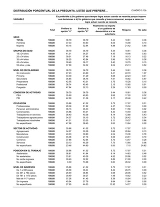 DISTRIBUCIÓN PORCENTUAL DE LA PREGUNTA, USTED QUE PREFIERE…                                                       CUADRO 3.12b

                                        Es preferible a) Un gobierno que siempre logra actuar cuando se necesita porque impone
VARIABLE                                  sus decisiones o b) Un gobierno que consulta y busca convencer, aunque a veces no
                                                                     logre actuar cuando se necesita
                                                                           Realmente no importa
                                            Prefiero la     Prefiero la        si un gobierno es
                                Total                                                                  Ninguno         No sabe
                                            opción "a"      opción "b"       democrático o si es
                                                                                      autoritario
SEXO
  TOTAL                        100.00            38.79           36.79                      5.44          18.61           0.36
  Hombres                      100.00            37.33           40.93                      6.05          15.58           0.10
  Mujeres                      100.00            40.15           32.94                      4.88          21.42           0.60

GRUPOS DE EDAD                 100.00            38.79           36.79                      5.44          18.61           0.36
  18 a 24 años                 100.00            41.31           34.27                      4.43          19.46           0.53
  25 a 34 años                 100.00            39.01           37.46                      7.19          16.13           0.22
  35 a 44 años                 100.00            36.25           42.64                      3.96          16.76           0.38
  45 a 54 años                 100.00            39.48           36.17                      5.40          18.79           0.15
  55 años y más                100.00            37.99           32.32                      6.04          23.13           0.52

NIVEL DE ESCOLARIDAD           100.00            38.79           36.79                      5.44          18.61           0.36
   Sin instrucción             100.00            27.23           43.60                      5.41          22.70           1.07
   Primaria                    100.00            40.39           31.29                      5.68          22.23           0.41
   Secundaria                  100.00            35.85           36.75                      7.91          18.92           0.57
   Preparatoria                100.00            42.55           43.31                      3.75          10.28           0.10
   Profesional                 100.00            36.74           45.45                      2.15          15.65           0.01
   Posgrado                    100.00            47.94           32.13                      2.29          17.63           0.00

CONDICION DE ACTIVIDAD         100.00            38.79           36.79                      5.44          18.61           0.36
  PEA                          100.00            35.90           40.93                      5.65          17.20           0.32
  PEI                          100.00            42.59           31.36                      5.17          20.46           0.42

OCUPACION                      100.00            35.88           41.02                      5.72          17.07           0.31
  Profesionistas               100.00            28.36           51.92                      4.37          15.34           0.00
  Personal administrativo      100.00            36.15           46.33                      5.93          11.56           0.02
  Comerciantes                 100.00            34.86           44.31                      6.33          14.49           0.00
  Trabajadores en servicios    100.00            38.40           40.36                      8.14          12.68           0.43
  Trabajadores agropecuarios   100.00            34.37           35.15                      3.72          26.42           0.34
  Trabajadores industriales    100.00            41.31           33.35                      5.11          19.37           0.86
  No especificado              100.00            47.96           38.40                      0.00          13.64           0.00

SECTOR DE ACTIVIDAD            100.00            35.88           41.02                      5.72          17.07           0.31
  Agropecuario                 100.00            34.07           35.28                      3.66          26.84           0.15
  Manufactura                  100.00            40.03           39.80                      4.04          15.36           0.76
  Construcción                 100.00            45.06           27.16                      4.09          23.51           0.18
  Comercio                     100.00            37.88           42.64                      5.73          13.47           0.28
  Servicios                    100.00            33.13           45.29                      7.73          13.80           0.06
  No especificado              100.00            23.48           44.60                      0.00           7.10          24.82

POSICION EN EL TRABAJO         100.00            35.88           41.02                      5.72          17.07           0.31
  Asalariados                  100.00            36.91           41.64                      6.14          14.83           0.48
  No asalariados               100.00            33.91           40.28                      4.92          20.86           0.02
  No recibe ingresos           100.00            39.49           32.62                      6.89          21.00           0.00
  No especificado              100.00             0.00           73.68                      0.00          26.32           0.00

NIVEL DE INGRESOS              100.00            35.88           41.02                      5.72          17.07           0.31
   De 1 a 390 pesos            100.00            26.58           36.44                      8.22          28.75           0.00
   De 391 a 780 pesos          100.00            28.90           38.84                      3.68          28.06           0.52
   De 781 a 1170 pesos         100.00            39.49           39.27                      1.48          19.52           0.23
   Más de 1171 pesos           100.00            37.26           41.45                      5.39          15.54           0.35
   Sin ingresos                100.00            40.54           37.78                      9.84          11.84           0.00
   No especificado             100.00            27.90           44.03                     13.30          14.77           0.00
 