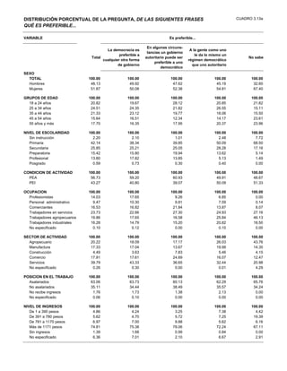 DISTRIBUCIÓN PORCENTUAL DE LA PREGUNTA, DE LAS SIGUIENTES FRASES                                              CUADRO 3.13a
QUÉ ES PREFERIBLE...

VARIABLE                                                                   Es preferible...

                                                               En algunas circuns-
                                        La democracia es                               A la gente como uno
                                                               tancias un gobierno
                                               preferible a                               le da lo mismo un
                                Total                         autoritario puede ser                                No sabe
                                      cualquier otra forma                            régimen democrático
                                                                   preferible a uno
                                              de gobierno                               que uno autoritario
                                                                       democrático
SEXO
  TOTAL                        100.00               100.00                  100.00                  100.00          100.00
  Hombres                       48.13                49.92                   47.62                   45.19           32.60
  Mujeres                       51.87                50.08                   52.38                   54.81           67.40

GRUPOS DE EDAD                 100.00               100.00                  100.00                  100.00          100.00
  18 a 24 años                  20.82                19.67                   28.12                   20.85           21.82
  25 a 34 años                  24.51                24.35                   21.82                   26.55           15.11
  35 a 44 años                  21.33                23.12                   19.77                   18.06           15.50
  45 a 54 años                  15.64                16.51                   12.34                   14.17           23.61
  55 años y más                 17.70                16.35                   17.95                   20.37           23.96

NIVEL DE ESCOLARIDAD           100.00               100.00                  100.00                  100.00          100.00
   Sin instrucción               2.20                 2.10                    1.01                    2.48            7.72
   Primaria                     42.14                38.34                   39.85                   50.09           68.50
   Secundaria                   25.85                25.21                   25.05                   28.28           17.16
   Preparatoria                 15.42                15.80                   19.94                   13.62            5.14
   Profesional                  13.80                17.82                   13.85                    5.13            1.49
   Posgrado                      0.59                 0.73                    0.30                    0.40            0.00

CONDICION DE ACTIVIDAD         100.00               100.00                  100.00                  100.00          100.00
  PEA                           56.73                59.20                   60.93                   49.91           48.67
  PEI                           43.27                40.80                   39.07                   50.09           51.33

OCUPACION                      100.00               100.00                  100.00                  100.00          100.00
  Profesionistas                14.03                17.65                    9.26                    6.85            0.00
  Personal administrativo        9.47                10.30                    9.81                    7.59            0.14
  Comerciantes                  16.53                16.82                   21.84                   13.87            8.07
  Trabajadores en servicios     23.73                22.66                   27.30                   24.93           27.16
  Trabajadores agropecuarios    19.86                17.65                   16.58                   25.84           46.13
  Trabajadores industriales     16.28                14.79                   15.20                   20.82           18.50
  No especificado                0.10                 0.12                    0.00                    0.10            0.00

SECTOR DE ACTIVIDAD            100.00               100.00                  100.00                  100.00          100.00
  Agropecuario                  20.22                18.09                   17.17                   26.03           43.76
  Manufactura                   17.33                17.04                   13.67                   19.99           14.35
  Construcción                   4.49                 3.63                    7.83                    5.46            4.15
  Comercio                      17.91                17.61                   24.69                   16.07           12.47
  Servicios                     39.79                43.33                   36.65                   32.44           20.98
  No especificado                0.26                 0.30                    0.00                    0.01            4.29

POSICION EN EL TRABAJO         100.00               100.00                  100.00                  100.00          100.00
  Asalariados                   63.06                63.73                   60.13                   62.29           65.76
  No asalariados                35.11                34.44                   38.49                   35.57           34.24
  No recibe ingresos             1.76                 1.73                    1.38                    2.13            0.00
  No especificado                0.06                 0.10                    0.00                    0.00            0.00

NIVEL DE INGRESOS              100.00               100.00                  100.00                  100.00          100.00
   De 1 a 390 pesos              4.86                 4.24                    3.25                    7.38            4.42
   De 391 a 780 pesos            5.62                 4.70                    5.72                    7.25           19.39
   De 781 a 1170 pesos           6.97                 7.00                    9.88                    5.62            6.16
   Más de 1171 pesos            74.81                75.38                   78.06                   72.24           67.11
   Sin ingresos                  1.39                 1.68                    0.99                    0.84            0.00
   No especificado               6.36                 7.01                    2.10                    6.67            2.91
 