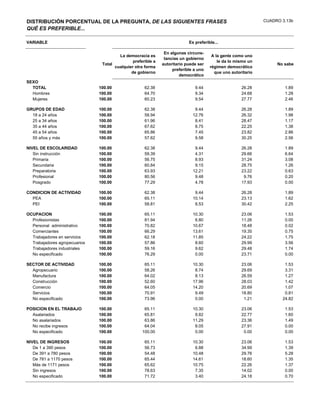 DISTRIBUCIÓN PORCENTUAL DE LA PREGUNTA, DE LAS SIGUIENTES FRASES                                              CUADRO 3.13b
QUÉ ES PREFERIBLE...

VARIABLE                                                                   Es preferible...

                                                               En algunas circuns-
                                        La democracia es                               A la gente como uno
                                                               tancias un gobierno
                                               preferible a                               le da lo mismo un
                                Total                         autoritario puede ser                                No sabe
                                      cualquier otra forma                            régimen democrático
                                                                   preferible a uno
                                              de gobierno                               que uno autoritario
                                                                       democrático
SEXO
  TOTAL                        100.00                62.38                    9.44                   26.28            1.89
  Hombres                      100.00                64.70                    9.34                   24.68            1.28
  Mujeres                      100.00                60.23                    9.54                   27.77            2.46

GRUPOS DE EDAD                 100.00                62.38                    9.44                   26.28            1.89
  18 a 24 años                 100.00                58.94                   12.76                   26.32            1.98
  25 a 34 años                 100.00                61.96                    8.41                   28.47            1.17
  35 a 44 años                 100.00                67.62                    8.75                   22.25            1.38
  45 a 54 años                 100.00                65.86                    7.45                   23.82            2.86
  55 años y más                100.00                57.62                    9.58                   30.25            2.56

NIVEL DE ESCOLARIDAD           100.00                62.38                    9.44                   26.28            1.89
   Sin instrucción             100.00                59.39                    4.31                   29.66            6.64
   Primaria                    100.00                56.75                    8.93                   31.24            3.08
   Secundaria                  100.00                60.84                    9.15                   28.75            1.26
   Preparatoria                100.00                63.93                   12.21                   23.22            0.63
   Profesional                 100.00                80.56                    9.48                    9.76            0.20
   Posgrado                    100.00                77.29                    4.78                   17.93            0.00

CONDICION DE ACTIVIDAD         100.00                62.38                    9.44                   26.28            1.89
  PEA                          100.00                65.11                   10.14                   23.13            1.62
  PEI                          100.00                58.81                    8.53                   30.42            2.25

OCUPACION                      100.00                65.11                   10.30                   23.06            1.53
  Profesionistas               100.00                81.94                    6.80                   11.26            0.00
  Personal administrativo      100.00                70.82                   10.67                   18.48            0.02
  Comerciantes                 100.00                66.29                   13.61                   19.35            0.75
  Trabajadores en servicios    100.00                62.18                   11.85                   24.22            1.75
  Trabajadores agropecuarios   100.00                57.86                    8.60                   29.99            3.56
  Trabajadores industriales    100.00                59.16                    9.62                   29.48            1.74
  No especificado              100.00                76.29                    0.00                   23.71            0.00

SECTOR DE ACTIVIDAD            100.00                65.11                   10.30                   23.06            1.53
  Agropecuario                 100.00                58.26                    8.74                   29.69            3.31
  Manufactura                  100.00                64.02                    8.13                   26.59            1.27
  Construcción                 100.00                52.60                   17.96                   28.03            1.42
  Comercio                     100.00                64.05                   14.20                   20.69            1.07
  Servicios                    100.00                70.91                    9.49                   18.80            0.81
  No especificado              100.00                73.96                    0.00                    1.21           24.82

POSICION EN EL TRABAJO         100.00                65.11                   10.30                   23.06            1.53
  Asalariados                  100.00                65.81                    9.82                   22.77            1.60
  No asalariados               100.00                63.86                   11.29                   23.36            1.49
  No recibe ingresos           100.00                64.04                    8.05                   27.91            0.00
  No especificado              100.00               100.00                    0.00                    0.00            0.00

NIVEL DE INGRESOS              100.00                65.11                   10.30                   23.06            1.53
   De 1 a 390 pesos            100.00                56.73                    6.88                   34.99            1.39
   De 391 a 780 pesos          100.00                54.48                   10.48                   29.76            5.28
   De 781 a 1170 pesos         100.00                65.44                   14.61                   18.60            1.35
   Más de 1171 pesos           100.00                65.62                   10.75                   22.26            1.37
   Sin ingresos                100.00                78.63                    7.35                   14.02            0.00
   No especificado             100.00                71.72                    3.40                   24.18            0.70
 