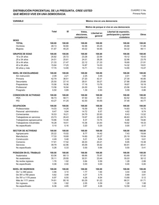 DISTRIBUCIÓN PORCENTUAL DE LA PREGUNTA, CREE USTED                                                       CUADRO 3.14a
QUE MÉXICO VIVE EN UNA DEMOCRACIA.                                                                        Primera Parte


VARIABLE                                                   México vive en una democracia

                                                           Motivo de porque si vive en una democracia

                                Total       SÍ         Votos,                  Libertad de expresión,
                                                                Libertad en
                                                  elecciones,                  participación y opinión           Otros
                                                                    general
                                                 competencia                                ciudadana
SEXO
  TOTAL                        100.00   100.00        100.00        100.00                     100.00           100.00
  Hombres                       48.13    50.80         54.98         45.05                      45.68            51.89
  Mujeres                       51.87    49.20         45.02         54.95                      54.32            48.11

GRUPOS DE EDAD                 100.00   100.00        100.00        100.00                     100.00           100.00
  18 a 24 años                  20.82    20.72         23.28         22.94                      19.12            19.43
  25 a 34 años                  24.51    25.61         24.01         28.26                      32.96            23.79
  35 a 44 años                  21.33    21.47         22.12         21.33                      18.69            21.91
  45 a 54 años                  15.64    17.25         14.87         14.03                      14.32            19.81
  55 años y más                 17.70    14.95         15.71         13.44                      14.90            15.07

NIVEL DE ESCOLARIDAD           100.00   100.00        100.00        100.00                     100.00           100.00
   Sin instrucción               2.09     2.21          2.25          3.49                       2.01             1.89
   Primaria                     42.79    36.51         27.20         42.31                      27.30            40.95
   Secundaria                   25.50    27.10         28.01         30.27                      27.88            25.66
   Preparatoria                 15.56    16.36         17.16         13.79                      18.67            16.19
   Profesional                  13.56    16.94         24.00          9.64                      23.56            14.45
   Posgrado                      0.50     0.89          1.39          0.50                       0.59             0.86

CONDICION DE ACTIVIDAD         100.00   100.00        100.00        100.00                     100.00           100.00
  PEA                           56.73    58.71         57.50         55.31                      62.52            59.23
  PEI                           43.27    41.29         42.50         44.69                      37.48            40.77

OCUPACION                      100.00   100.00        100.00        100.00                     100.00           100.00
  Profesionistas                14.03    14.29         16.59          8.64                      14.83            14.70
  Personal administrativo        9.47     9.94         14.72          8.57                       4.62             9.74
  Comerciantes                  16.53    16.21         24.79         20.93                       8.43            13.52
  Trabajadores en servicios     23.73    26.43         19.97         22.98                      46.63            24.74
  Trabajadores agropecuarios    19.86    14.46          8.37         14.74                       6.86            18.80
  Trabajadores industriales     16.28    18.51         15.36         23.93                      18.62            18.33
  No especificado                0.10     0.16          0.20          0.20                       0.00             0.17

SECTOR DE ACTIVIDAD            100.00   100.00        100.00        100.00                     100.00           100.00
  Agropecuario                  20.22    15.02          8.77         14.42                       7.43            19.64
  Manufactura                   17.33    18.69         14.60         20.27                      20.19            19.54
  Construcción                   4.49     5.48          5.01          8.64                       2.52             5.61
  Comercio                      17.91    17.52         26.53         20.21                       8.95            15.38
  Servicios                     39.79    42.96         45.09         35.62                      60.91            39.41
  No especificado                0.26     0.33          0.00          0.84                       0.00             0.41

POSICION EN EL TRABAJO         100.00   100.00        100.00        100.00                     100.00           100.00
  Asalariados                   63.06    68.13         68.66         75.97                      63.69            67.00
  No asalariados                35.11    29.95         30.51         23.44                      35.03            30.12
  No recibe ingresos             1.76     1.92          0.84          0.59                       1.28             2.88
  No especificado                0.06     0.00          0.00          0.00                       0.00             0.00

NIVEL DE INGRESOS              100.00   100.00        100.00        100.00                     100.00           100.00
   De 1 a 390 pesos              4.86     3.10          1.77          1.64                       3.44             3.94
   De 391 a 780 pesos            5.62     3.48          4.27          3.75                       0.69             3.81
   De 781 a 1170 pesos           6.97     6.55          4.26          8.54                      13.69             5.12
   Más de 1171 pesos            74.81    80.18         83.29         81.22                      68.31            81.71
   Sin ingresos                  1.39     1.82          2.55          0.59                       1.28             1.99
   No especificado               6.36     4.85          3.87          4.26                      12.59             3.42
 