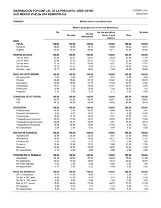 DISTRIBUCIÓN PORCENTUAL DE LA PREGUNTA, CREE USTED                                                CUADRO 3.14a
QUE MÉXICO VIVE EN UNA DEMOCRACIA.                                                                  Última Parte


VARIABLE                                          México vive en una democracia

                                            Motivo de porque no vive en una democracia

                                  No                              No nos escuchan                      No sabe
                                                      No hay
                                        No sabe                       hacen lo que       Otros
                                                   democracia
                                                                           quieren
SEXO
  TOTAL                        100.00    100.00         100.00              100.00       100.00          100.00
  Hombres                       46.80     39.48          43.14               54.89        49.90           39.44
  Mujeres                       53.20     60.52          56.86               45.11        50.10           60.56

GRUPOS DE EDAD                 100.00    100.00         100.00              100.00       100.00          100.00
  18 a 24 años                  21.81     22.51          23.27               24.29        20.49           17.76
  25 a 34 años                  23.64     20.70          23.01               37.53        22.35           22.09
  35 a 44 años                  22.19     19.33          26.86               18.97        23.04           17.53
  45 a 54 años                  13.19     13.11           8.45                8.19        15.67           16.34
  55 años y más                 19.17     24.35          18.40               11.03        18.45           26.28

NIVEL DE ESCOLARIDAD           100.00    100.00         100.00              100.00       100.00          100.00
   Sin instrucción               1.81      3.04           1.97                3.37         0.78            3.49
   Primaria                     43.86     59.64          37.13               25.22        41.60           66.79
   Secundaria                   24.89     26.69          27.18               37.30        20.61           21.80
   Preparatoria                 16.21      7.30          19.58               22.97        18.41            6.90
   Profesional                  12.94      3.27          13.94               11.03        18.10            1.02
   Posgrado                      0.31      0.06           0.21                0.12         0.51            0.00

CONDICION DE ACTIVIDAD         100.00    100.00         100.00              100.00       100.00          100.00
  PEA                           55.87     50.25          56.54               56.07        58.56           49.82
  PEI                           44.13     49.75          43.46               43.93        41.44           50.18

OCUPACION                      100.00    100.00         100.00              100.00       100.00          100.00
  Profesionistas                16.35      7.43          20.03               10.69        20.53            2.91
  Personal administrativo        8.55      6.37          13.47                8.21         8.28           10.45
  Comerciantes                  16.86     17.18          14.55               15.01        17.72           17.01
  Trabajadores en servicios     22.59     17.08          18.21               35.58        23.61           12.28
  Trabajadores agropecuarios    23.03     29.14          23.06                8.87        23.15           39.13
  Trabajadores industriales     12.58     22.65          10.68               21.64         6.70           18.21
  No especificado                0.04      0.16           0.00                0.00         0.00            0.00

SECTOR DE ACTIVIDAD            100.00    100.00         100.00              100.00       100.00          100.00
  Agropecuario                  23.33     29.18          23.20                8.87        23.67           38.58
  Manufactura                   14.40     17.73          10.58               26.27        11.49           21.30
  Construcción                   3.20      3.62           0.72                1.75         3.98            3.84
  Comercio                      18.46     19.96          12.23               15.06        20.16           17.95
  Servicios                     40.46     29.52          53.28               48.05        40.40           17.95
  No especificado                0.15      0.00           0.00                0.00         0.29            0.36

POSICION EN EL TRABAJO         100.00    100.00         100.00              100.00       100.00          100.00
  Asalariados                   56.12     52.03          55.19               64.33        56.53           61.38
  No asalariados                42.21     44.49          43.60               34.78        42.33           36.76
  No recibe ingresos             1.50      3.48           0.89                0.89         0.90            1.86
  No especificado                0.17      0.00           0.32                0.00         0.24            0.00

NIVEL DE INGRESOS              100.00    100.00         100.00              100.00       100.00          100.00
   De 1 a 390 pesos              6.75     11.06           8.85                1.17         5.38            7.61
   De 391 a 780 pesos            6.95     11.70           4.32                3.33         6.26           12.90
   De 781 a 1170 pesos           6.98      6.54           9.99                1.85         7.41            9.38
   Más de 1171 pesos            70.20     64.64          71.08               64.23        73.70           61.58
   Sin ingresos                  0.82      0.73           1.17                1.44         0.64            1.14
   No especificado               8.30      5.34           4.61               27.98         6.61            7.38
 