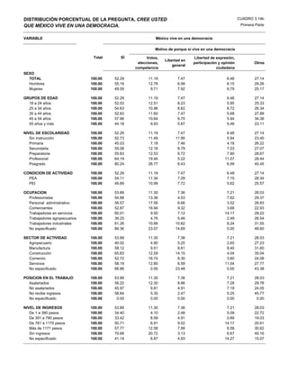 DISTRIBUCIÓN PORCENTUAL DE LA PREGUNTA, CREE USTED                                                      CUADRO 3.14b
QUE MÉXICO VIVE EN UNA DEMOCRACIA.                                                                       Primera Parte


VARIABLE                                                  México vive en una democracia

                                                          Motivo de porque si vive en una democracia

                                Total      SÍ         Votos,                  Libertad de expresión,
                                                               Libertad en
                                                 elecciones,                  participación y opinión           Otros
                                                                   general
                                                competencia                                ciudadana
SEXO
  TOTAL                        100.00   52.29         11.19          7.47                       6.48            27.14
  Hombres                      100.00   55.19         12.78          6.99                       6.15            29.26
  Mujeres                      100.00   49.59          9.71          7.92                       6.79            25.17

GRUPOS DE EDAD                 100.00   52.29         11.19          7.47                       6.48            27.14
  18 a 24 años                 100.00   52.03         12.51          8.23                       5.95            25.33
  25 a 34 años                 100.00   54.63         10.96          8.62                       8.72            26.34
  35 a 44 años                 100.00   52.63         11.60          7.47                       5.68            27.88
  45 a 54 años                 100.00   57.66         10.64          6.70                       5.94            34.38
  55 años y más                100.00   44.18          9.93          5.67                       5.46            23.11

NIVEL DE ESCOLARIDAD           100.00   52.29         11.19          7.47                       6.48            27.14
   Sin instrucción             100.00   52.73         11.49         11.90                       5.94            23.40
   Primaria                    100.00   45.03          7.18          7.46                       4.18            26.22
   Secundaria                  100.00   55.08         12.18          8.79                       7.03            27.07
   Preparatoria                100.00   55.83         12.53          6.72                       7.90            28.67
   Profesional                 100.00   64.19         19.46          5.22                      11.07            28.44
   Posgrado                    100.00   80.24         26.77          6.43                       6.59            40.45

CONDICION DE ACTIVIDAD         100.00   52.29         11.19          7.47                       6.48            27.14
  PEA                          100.00   54.11         11.34          7.29                       7.15            28.34
  PEI                          100.00   49.89         10.99          7.72                       5.62            25.57

OCUPACION                      100.00   53.89         11.30          7.36                       7.21            28.03
  Profesionistas               100.00   54.88         13.36          4.53                       7.62            29.37
  Personal administrativo      100.00   56.57         17.56          6.66                       3.52            28.83
  Comerciantes                 100.00   52.87         16.94          9.32                       3.68            22.93
  Trabajadores en servicios    100.00   60.01          9.50          7.12                      14.17            29.22
  Trabajadores agropecuarios   100.00   39.25          4.76          5.46                       2.49            26.54
  Trabajadores industriales    100.00   61.26         10.66         10.82                       8.24            31.55
  No especificado              100.00   86.36         23.07         14.69                       0.00            48.60

SECTOR DE ACTIVIDAD            100.00   53.89         11.30          7.36                       7.21            28.03
  Agropecuario                 100.00   40.02          4.90          5.25                       2.65            27.23
  Manufactura                  100.00   58.12          9.51          8.61                       8.40            31.60
  Construcción                 100.00   65.83         12.59         14.15                       4.04            35.04
  Comercio                     100.00   52.72         16.74          8.30                       3.60            24.08
  Servicios                    100.00   58.19         12.80          6.59                      11.04            27.77
  No especificado              100.00   66.86          0.00         23.48                       0.00            43.38

POSICION EN EL TRABAJO         100.00   53.89         11.30          7.36                       7.21            28.03
  Asalariados                  100.00   58.22         12.30          8.86                       7.28            29.78
  No asalariados               100.00   45.97          9.81          4.91                       7.19            24.05
  No recibe ingresos           100.00   58.84          5.35          2.47                       5.25            45.77
  No especificado              100.00    0.00          0.00          0.00                       0.00             0.00

NIVEL DE INGRESOS              100.00   53.89         11.30          7.36                       7.21            28.03
   De 1 a 390 pesos            100.00   34.40          4.10          2.48                       5.09            22.72
   De 391 a 780 pesos          100.00   33.42          8.59          4.91                       0.89            19.03
   De 781 a 1170 pesos         100.00   50.71          6.91          9.02                      14.17            20.61
   Más de 1171 pesos           100.00   57.77         12.58          7.99                       6.58            30.62
   Sin ingresos                100.00   70.68         20.72          3.13                       6.67            40.16
   No especificado             100.00   41.14          6.87          4.93                      14.27            15.07
 