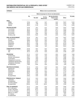 DISTRIBUCIÓN PORCENTUAL DE LA PREGUNTA, CREE USTED                                               CUADRO 3.14b
QUE MÉXICO VIVE EN UNA DEMOCRACIA.                                                                 Última Parte


VARIABLE                                          México vive en una democracia

                                            Motivo de porque no vive en una democracia

                                  No                              No nos escuchan                     No sabe
                                                      No hay
                                        No sabe                       hacen lo que       Otros
                                                   democracia
                                                                           quieren
SEXO
  TOTAL                         37.36      9.61           5.27                4.00       18.47           10.35
  Hombres                       36.33      7.89           4.73                4.56       19.15            8.48
  Mujeres                       38.32     11.22           5.78                3.48       17.84           12.09

GRUPOS DE EDAD                  37.36      9.61           5.27                4.00       18.47           10.35
  18 a 24 años                  39.14     10.40           5.89                4.67       18.18            8.83
  25 a 34 años                  36.04      8.12           4.95                6.13       16.84            9.33
  35 a 44 años                  38.86      8.71           6.64                3.56       19.95            8.51
  45 a 54 años                  31.52      8.06           2.85                2.09       18.51           10.82
  55 años y más                 40.45     13.23           5.48                2.49       19.25           15.37

NIVEL DE ESCOLARIDAD            37.36      9.61           5.27                4.00       18.47           10.35
   Sin instrucción              30.81     13.35           4.75                6.16        6.55           16.47
   Primaria                     38.65     13.53           4.62                2.38       18.13           16.31
   Secundaria                   36.15      9.97           5.57                5.80       14.80            8.78
   Preparatoria                 39.51      4.58           6.74                6.00       22.19            4.66
   Profesional                  35.04      2.28           5.33                3.20       24.23            0.77
   Posgrado                     19.76      0.94           1.87                0.82       16.12            0.00

CONDICION DE ACTIVIDAD          37.36      9.61           5.27                4.00       18.47           10.35
  PEA                           36.80      8.52           5.26                3.96       19.07            9.09
  PEI                           38.10     11.05           5.30                4.06       17.69           12.01

OCUPACION                       37.12      8.70           5.20                3.94       19.28            8.99
  Profesionistas                43.25      4.61           7.42                3.00       28.22            1.87
  Personal administrativo       33.51      5.85           7.39                3.41       16.86            9.91
  Comerciantes                  37.88      9.05           4.58                3.57       20.68            9.25
  Trabajadores en servicios     35.34      6.26           3.99                5.90       19.18            4.65
  Trabajadores agropecuarios    43.04     12.77           6.04                1.76       22.48           17.71
  Trabajadores industriales     28.68     12.11           3.41                5.23        7.93           10.05
  No especificado               13.64     13.64           0.00                0.00        0.00            0.00

SECTOR DE ACTIVIDAD             37.12      8.70           5.20                3.94       19.28            8.99
  Agropecuario                  42.83     12.56           5.96                1.73       22.57           17.15
  Manufactura                   30.83      8.90           3.17                5.97       12.79           11.05
  Construcción                  26.48      7.02           0.83                1.53       17.10            7.69
  Comercio                      38.27      9.70           3.55                3.31       21.71            9.01
  Servicios                     37.75      6.46           6.96                4.75       19.58            4.06
  No especificado               20.82      0.00           0.00                0.00       20.82           12.32

POSICION EN EL TRABAJO          37.12      8.70           5.20                3.94       19.28            8.99
  Asalariados                   33.03      7.18           4.55                4.02       17.28            8.75
  No asalariados                44.63     11.03           6.45                3.90       23.24            9.41
  No recibe ingresos            31.67     17.16           2.64                1.99        9.89            9.49
  No especificado              100.00      0.00          26.32                0.00       73.68            0.00

NIVEL DE INGRESOS               37.12      8.70           5.20                3.94       19.28            8.99
   De 1 a 390 pesos             51.53     19.80           9.46                0.94       21.33           14.07
   De 391 a 780 pesos           45.94     18.13           3.99                2.33       21.48           20.64
   De 781 a 1170 pesos          37.19      8.17           7.45                1.05       20.52           12.10
   Más de 1171 pesos            34.84      7.52           4.94                3.38       19.00            7.40
   Sin ingresos                 21.92      4.57           4.36                4.08        8.91            7.40
   No especificado              48.43      7.31           3.76               17.32       20.04           10.43
 