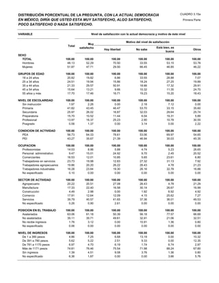DISTRIBUCIÓN PORCENTUAL DE LA PREGUNTA, CON LA ACTUAL DEMOCRACIA                                                 CUADRO 3.15a

EN MÉXICO, DIRÍA QUE USTED ESTA MUY SATISFECHO, ALGO SATISFECHO,                                                   Primera Parte
POCO SATISFECHO O NADA SATISFECHO.

VARIABLE                                        Nivel de satisfacción con la actual democracia y motivo de éste nivel

                                                                         Motivo del nivel de satisfacción
                                               Muy
                                Total
                                        satisfecho                                             Está bien, es
                                                         Hay libertad           No sabe                                   Otros
                                                                                                      buena
SEXO
  TOTAL                        100.00      100.00             100.00              100.00              100.00             100.00
  Hombres                       48.13       52.29              70.50               33.55               53.15              53.78
  Mujeres                       51.87       47.71              29.50               66.45               46.85              46.22

GRUPOS DE EDAD                 100.00      100.00             100.00              100.00              100.00             100.00
  18 a 24 años                  20.82       19.82               6.86               33.55               28.88               7.07
  25 a 34 años                  24.51       19.94              15.86               18.24               27.25              19.89
  35 a 44 años                  21.33       29.57              50.91               18.66               17.32              29.91
  45 a 54 años                  15.64       13.21               9.66               10.32               11.35              24.70
  55 años y más                 17.70       17.46              16.71               19.23               15.20              18.43

NIVEL DE ESCOLARIDAD           100.00      100.00             100.00              100.00              100.00             100.00
   Sin instrucción               1.97        2.26               0.00                2.18                7.12               0.00
   Primaria                     41.82       43.45              46.47               53.70               33.15              35.60
   Secundaria                   25.97       26.02              16.87               32.03               29.64              25.74
   Preparatoria                 15.70       10.52              11.44                6.04               19.31               5.89
   Profesional                  13.97       16.37              25.23                2.90               10.78              30.55
   Posgrado                      0.58        1.37               0.00                3.14                0.00               2.22

CONDICION DE ACTIVIDAD         100.00      100.00             100.00              100.00              100.00             100.00
  PEA                           56.73       64.33              78.61               53.06               69.97              54.65
  PEI                           43.27       35.67              21.39               46.94               30.03              45.35

OCUPACION                      100.00      100.00             100.00              100.00              100.00             100.00
  Profesionistas                14.03        8.96               5.88                4.74                5.23              26.65
  Personal administrativo        9.47       15.01              24.92                9.70                2.45              20.52
  Comerciantes                  16.53       12.01              10.85                5.65               23.61               6.80
  Trabajadores en servicios     23.73       19.98              12.83               27.32               31.13               7.92
  Trabajadores agropecuarios    19.86       20.20              26.22               26.43                4.78              21.23
  Trabajadores industriales     16.28       23.84              19.30               26.16               32.78              16.88
  No especificado                0.10        0.00               0.00                0.00                0.00               0.00

SECTOR DE ACTIVIDAD            100.00      100.00             100.00              100.00              100.00             100.00
  Agropecuario                  20.22       20.51              27.08               26.43                4.78              21.29
  Manufactura                   17.33       22.40              16.58               30.14               26.67              16.99
  Construcción                   4.49        2.98               0.00                1.92                6.92               4.92
  Comercio                      17.91       12.64              12.09                4.15               25.62               7.27
  Servicios                     39.79       40.57              41.65               37.36               36.01              49.53
  No especificado                0.26        0.90               2.61                0.00                0.00               0.00

POSICION EN EL TRABAJO         100.00      100.00             100.00              100.00              100.00             100.00
  Asalariados                   63.06       61.18              50.39               56.18               77.57              66.69
  No asalariados                35.11       35.71              49.61               32.91               21.06              32.51
  No recibe ingresos             1.76        3.12               0.00               10.91                1.36               0.80
  No especificado                0.06        0.00               0.00                0.00                0.00               0.00

NIVEL DE INGRESOS              100.00      100.00             100.00              100.00              100.00             100.00
   De 1 a 390 pesos              4.86        7.25               6.68               13.19                0.00              10.32
   De 391 a 780 pesos            5.62        5.22               2.51                9.33                0.00              12.35
   De 781 a 1170 pesos           6.97        4.70               6.19                1.74                6.74               2.97
   Más de 1171 pesos            74.81       76.46              75.54               71.98               88.24              67.80
   Sin ingresos                  1.39        4.51               9.08                3.76                1.36               0.80
   No especificado               6.36        1.87               0.00                0.00                3.66               5.76
 
