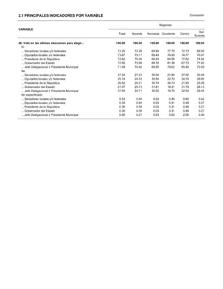 2.1 PRINCIPALES INDICADORES POR VARIABLE                                                               Conclusión


                                                                                 Regiones
VARIABLE
                                                                                                             Sur-
                                                     Total   Noreste   Noroeste Occidente     Centro
                                                                                                          Sureste

26. Votó en las últimas elecciones para elegir...   100.00   100.00     100.00       100.00   100.00      100.00
  Sí
  ... Senadores locales y/o federales                72.25    72.28      64.94        77.75    72.13       69.50
  ... Diputados locales y/o federales                73.87    75.17      69.43        76.95    74.77       70.07
  ... Presidente de la República                     72.82    75.39      69.23        64.96    77.62       74.64
  ... Gobernador del Estado                          72.56    73.68      68.16        81.38    67.73       71.60
  ... Jefe Delegacional ó Presidente Municipal       71.48    74.92      69.95        79.62    65.40       70.59
  No
  ... Senadores locales y/o federales                27.22    27.23      35.04        21.85    27.02       30.08
  ... Diputados locales y/o federales                25.74    24.03      30.54        22.74    24.74       29.65
  ... Presidente de la República                     26.82    24.01      30.74        34.73    21.90       25.09
  ... Gobernador del Estado                          27.07    25.73      31.81        18.31    31.79       28.13
  ... Jefe Delegacional ó Presidente Municipal       27.55    24.71      30.02        19.75    32.54       29.05
  No especificado
  ... Senadores locales y/o federales                 0.53     0.49       0.03         0.40     0.85         0.42
  ... Diputados locales y/o federales                 0.39     0.80       0.03         0.31     0.48         0.27
  ... Presidente de la República                      0.36     0.59       0.03         0.31     0.48         0.27
  ... Gobernador del Estado                           0.36     0.59       0.03         0.31     0.48         0.27
  ... Jefe Delegacional ó Presidente Municipal        0.96     0.37       0.03         0.62     2.06         0.36
 