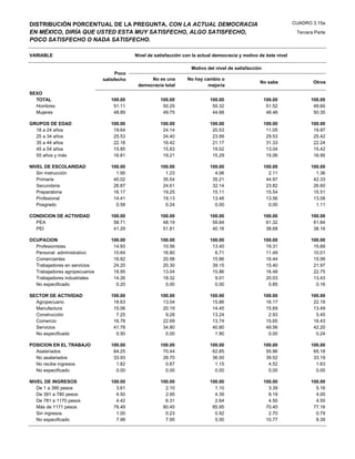 DISTRIBUCIÓN PORCENTUAL DE LA PREGUNTA, CON LA ACTUAL DEMOCRACIA                                                    CUADRO 3.15a

EN MÉXICO, DIRÍA QUE USTED ESTA MUY SATISFECHO, ALGO SATISFECHO,                                                     Tercera Parte
POCO SATISFECHO O NADA SATISFECHO.

VARIABLE                                    Nivel de satisfacción con la actual democracia y motivo de éste nivel

                                                                     Motivo del nivel de satisfacción
                                     Poco
                               satisfecho         No es una        No hay cambio o
                                                                                                    No sabe                 Otros
                                             democracia total              mejoría
SEXO
  TOTAL                           100.00               100.00                100.00                     100.00             100.00
  Hombres                          51.11                50.25                 55.32                      51.52              49.65
  Mujeres                          48.89                49.75                 44.68                      48.48              50.35

GRUPOS DE EDAD                    100.00               100.00                100.00                     100.00             100.00
  18 a 24 años                     19.64                24.14                 20.53                      11.05              19.97
  25 a 34 años                     25.53                24.40                 23.99                      29.53              25.42
  35 a 44 años                     22.18                16.42                 21.17                      31.33              22.24
  45 a 54 años                     15.85                15.83                 19.02                      13.04              15.42
  55 años y más                    16.81                19.21                 15.29                      15.06              16.95

NIVEL DE ESCOLARIDAD              100.00               100.00                100.00                     100.00             100.00
   Sin instrucción                  1.95                 1.23                  4.06                       2.11               1.36
   Primaria                        40.02                35.54                 35.21                      44.97              42.33
   Secundaria                      26.87                24.61                 32.14                      23.82              26.60
   Preparatoria                    16.17                19.25                 15.11                      15.54              15.51
   Profesional                     14.41                19.13                 13.48                      13.56              13.08
   Posgrado                         0.58                 0.24                  0.00                       0.00               1.11

CONDICION DE ACTIVIDAD            100.00               100.00                100.00                     100.00             100.00
  PEA                              58.71                48.19                 59.84                      61.32              61.84
  PEI                              41.29                51.81                 40.16                      38.68              38.16

OCUPACION                         100.00               100.00                100.00                     100.00             100.00
  Profesionistas                   14.93                10.56                 13.40                      19.31              15.69
  Personal administrativo          10.64                16.80                  6.71                      11.49              10.01
  Comerciantes                     16.82                20.98                 15.86                      16.44              15.99
  Trabajadores en servicios        24.20                20.30                 39.15                      15.40              21.97
  Trabajadores agropecuarios       18.95                13.04                 15.86                      16.48              22.75
  Trabajadores industriales        14.26                18.32                  9.01                      20.03              13.43
  No especificado                   0.20                 0.00                  0.00                       0.85               0.16

SECTOR DE ACTIVIDAD               100.00               100.00                100.00                     100.00             100.00
  Agropecuario                     18.63                13.04                 15.86                      16.17              22.19
  Manufactura                      15.06                20.19                 14.45                      15.69              13.49
  Construcción                      7.25                 9.28                 13.24                       2.93               5.45
  Comercio                         16.78                22.69                 13.74                      15.65              16.43
  Servicios                        41.78                34.80                 40.80                      49.56              42.20
  No especificado                   0.50                 0.00                  1.90                       0.00               0.24

POSICION EN EL TRABAJO            100.00               100.00                100.00                     100.00             100.00
  Asalariados                      64.25                70.44                 62.85                      55.96              65.18
  No asalariados                   33.93                28.70                 36.00                      39.52              33.19
  No recibe ingresos                1.82                 0.87                  1.15                       4.52               1.63
  No especificado                   0.00                 0.00                  0.00                       0.00               0.00

NIVEL DE INGRESOS                 100.00               100.00                100.00                     100.00             100.00
   De 1 a 390 pesos                 3.61                 2.10                  1.10                       3.39               5.16
   De 391 a 780 pesos               4.50                 2.95                  4.39                       8.19               4.00
   De 781 a 1170 pesos              4.42                 6.31                  2.64                       4.50               4.50
   Más de 1171 pesos               78.49                80.45                 85.95                      70.45              77.16
   Sin ingresos                     1.00                 0.23                  0.92                       2.70               0.79
   No especificado                  7.98                 7.95                  5.00                      10.77               8.39
 