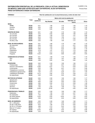 DISTRIBUCIÓN PORCENTUAL DE LA PREGUNTA, CON LA ACTUAL DEMOCRACIA                                                 CUADRO 3.15b

EN MÉXICO, DIRÍA QUE USTED ESTA MUY SATISFECHO, ALGO SATISFECHO,                                                   Primera Parte
POCO SATISFECHO O NADA SATISFECHO.

VARIABLE                                        Nivel de satisfacción con la actual democracia y motivo de éste nivel

                                                                         Motivo del nivel de satisfacción
                                               Muy
                                Total
                                        satisfecho                                             Está bien, es
                                                         Hay libertad           No sabe                                   Otros
                                                                                                      buena
SEXO
  TOTAL                        100.00        6.01                1.68               1.79                1.36               1.19
  Hombres                      100.00        6.53                2.46               1.25                1.50               1.32
  Mujeres                      100.00        5.53                0.95               2.29                1.23               1.06

GRUPOS DE EDAD                 100.00        6.01                1.68               1.79                1.36               1.19
  18 a 24 años                 100.00        5.72                0.55               2.88                1.89               0.40
  25 a 34 años                 100.00        4.89                1.09               1.33                1.51               0.96
  35 a 44 años                 100.00        8.33                4.00               1.56                1.11               1.66
  45 a 54 años                 100.00        5.08                1.04               1.18                0.99               1.87
  55 años y más                100.00        5.93                1.58               1.94                1.17               1.23

NIVEL DE ESCOLARIDAD           100.00        6.01                1.68               1.79                1.36               1.19
   Sin instrucción             100.00        6.05                0.00               1.74                4.31               0.00
   Primaria                    100.00        6.13                1.83               2.25                1.06               0.99
   Secundaria                  100.00        6.06                1.10               2.22                1.56               1.18
   Preparatoria                100.00        4.18                1.27               0.71                1.74               0.46
   Profesional                 100.00        7.26                3.12               0.38                1.08               2.67
   Posgrado                    100.00       14.24                0.00               9.69                0.00               4.55

CONDICION DE ACTIVIDAD         100.00        6.01                1.68               1.79                1.36               1.19
  PEA                          100.00        6.82                2.32               1.67                1.68               1.14
  PEI                          100.00        4.96                0.83               1.94                0.95               1.24

OCUPACION                      100.00        6.92                2.38               1.68                1.68               1.17
  Profesionistas               100.00        4.42                1.00               0.57                0.63               2.22
  Personal administrativo      100.00       10.96                6.27               1.72                0.44               2.54
  Comerciantes                 100.00        5.03                1.56               0.57                2.41               0.48
  Trabajadores en servicios    100.00        5.82                1.29               1.93                2.21               0.39
  Trabajadores agropecuarios   100.00        7.04                3.14               2.24                0.41               1.25
  Trabajadores industriales    100.00       10.13                2.82               2.70                3.39               1.21
  No especificado              100.00        0.00                0.00               0.00                0.00               0.00

SECTOR DE ACTIVIDAD            100.00        6.92               2.38                1.68                1.68               1.17
  Agropecuario                 100.00        7.02               3.19                2.20                0.40               1.23
  Manufactura                  100.00        8.94               2.28                2.92                2.59               1.15
  Construcción                 100.00        4.60               0.00                0.72                2.59               1.28
  Comercio                     100.00        4.88               1.61                0.39                2.41               0.48
  Servicios                    100.00        7.05               2.49                1.58                1.52               1.46
  No especificado              100.00       23.48              23.48                0.00                0.00               0.00

POSICION EN EL TRABAJO         100.00        6.92                2.38               1.68                1.68               1.17
  Asalariados                  100.00        6.71                1.90               1.50                2.07               1.24
  No asalariados               100.00        7.03                3.36               1.57                1.01               1.08
  No recibe ingresos           100.00       12.24                0.00              10.40                1.30               0.53
  No especificado              100.00        0.00                0.00               0.00                0.00               0.00

NIVEL DE INGRESOS              100.00        6.92               2.38                1.68                1.68               1.17
   De 1 a 390 pesos            100.00       10.32               3.27                4.56                0.00               2.49
   De 391 a 780 pesos          100.00        6.43               1.06                2.79                0.00               2.57
   De 781 a 1170 pesos         100.00        4.66               2.12                0.42                1.63               0.50
   Más de 1171 pesos           100.00        7.07               2.40                1.62                1.99               1.06
   Sin ingresos                100.00       22.45              15.58                4.54                1.65               0.68
   No especificado             100.00        2.03               0.00                0.00                0.97               1.06
 