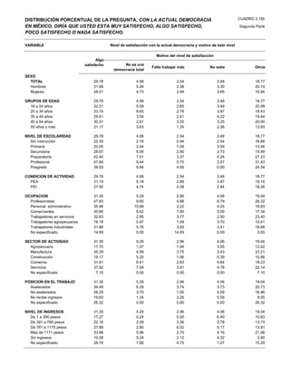 DISTRIBUCIÓN PORCENTUAL DE LA PREGUNTA, CON LA ACTUAL DEMOCRACIA                                                    CUADRO 3.15b

EN MÉXICO, DIRÍA QUE USTED ESTA MUY SATISFECHO, ALGO SATISFECHO,                                                    Segunda Parte
POCO SATISFECHO O NADA SATISFECHO.

VARIABLE                                    Nivel de satisfacción con la actual democracia y motivo de éste nivel

                                                                     Motivo del nivel de satisfacción
                                     Algo
                               satisfecho         No es una
                                                                   Falta trabajar más              No sabe                 Otros
                                             democracia total
SEXO
  TOTAL                            29.78                  4.99                  2.54                    3.48                18.77
  Hombres                          31.68                  5.26                  2.38                    3.30                20.74
  Mujeres                          28.01                  4.73                  2.69                    3.65                16.94

GRUPOS DE EDAD                     29.78                  4.99                  2.54                    3.48                18.77
  18 a 24 años                     32.21                  5.09                  2.65                    3.48                20.99
  25 a 34 años                     33.74                  8.65                  2.78                    3.87                18.43
  35 a 44 años                     29.61                  3.54                  2.41                    4.22                19.44
  45 a 54 años                     30.31                  2.61                  3.55                    3.25                20.90
  55 años y más                    21.17                  3.63                  1.35                    2.26                13.93

NIVEL DE ESCOLARIDAD               29.78                  4.99                  2.54                    3.48                18.77
   Sin instrucción                 22.30                  2.16                  0.94                    2.54                16.66
   Primaria                        20.55                  2.44                  1.06                    3.59                13.46
   Secundaria                      28.67                  6.06                  2.90                    3.73                15.99
   Preparatoria                    42.40                  7.51                  3.37                    4.28                27.23
   Profesional                     47.69                  8.44                  5.75                    2.07                31.43
   Posgrado                        38.03                  8.84                  4.85                    0.00                24.34

CONDICION DE ACTIVIDAD             29.78                  4.99                  2.54                    3.48                18.77
  PEA                              31.19                  5.18                  2.89                    3.97                19.16
  PEI                              27.92                  4.74                  2.09                    2.84                18.26

OCUPACION                          31.35                  5.29                  2.96                    4.06                19.04
  Profesionistas                   47.83                  9.85                  4.88                    6.79                26.32
  Personal administrativo          35.98                 10.68                  2.22                    4.25                18.83
  Comerciantes                     30.66                  6.42                  1.90                    5.00                17.34
  Trabajadores en servicios        32.63                  2.95                  3.77                    2.50                23.40
  Trabajadores agropecuarios       16.18                  0.97                  1.09                    3.70                10.41
  Trabajadores industriales        31.88                  5.76                  3.83                    3.41                18.88
  No especificado                  14.69                  0.00                 14.69                    0.00                 0.00

SECTOR DE ACTIVIDAD                31.35                  5.29                  2.96                    4.06                19.04
  Agropecuario                     17.70                  1.07                  1.06                    3.55                12.02
  Manufactura                      35.39                  4.99                  3.75                    3.43                23.21
  Construcción                     18.17                  5.25                  1.56                    0.39                10.96
  Comercio                         31.91                  6.41                  2.63                    4.64                18.23
  Servicios                        37.92                  7.09                  3.91                    4.78                22.14
  No especificado                   7.10                  0.00                  0.00                    0.00                 7.10

POSICION EN EL TRABAJO             31.35                  5.29                  2.96                    4.06                19.04
  Asalariados                      34.49                  6.29                  3.74                    3.73                20.73
  No asalariados                   26.29                  3.70                  1.55                    4.59                16.46
  No recibe ingresos               19.63                  1.24                  3.26                    5.59                 9.55
  No especificado                  26.32                  0.00                  0.00                    0.00                26.32

NIVEL DE INGRESOS                  31.35                  5.29                  2.96                    4.06                19.04
   De 1 a 390 pesos                17.27                  0.24                  0.00                    6.40                10.63
   De 391 a 780 pesos              22.16                  2.29                  3.36                    2.78                13.73
   De 781 a 1170 pesos             27.89                  2.80                  6.02                    5.17                13.91
   Más de 1171 pesos               33.88                  5.96                  2.70                    4.16                21.06
   Sin ingresos                    10.58                  0.24                  2.12                    4.32                 3.90
   No especificado                 28.78                  7.66                  4.75                    1.07                15.29
 