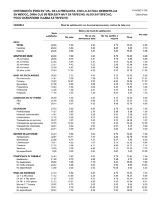 DISTRIBUCIÓN PORCENTUAL DE LA PREGUNTA, CON LA ACTUAL DEMOCRACIA                                                     CUADRO 3.15b

EN MÉXICO, DIRÍA QUE USTED ESTA MUY SATISFECHO, ALGO SATISFECHO,                                                       Última Parte
POCO SATISFECHO O NADA SATISFECHO.

VARIABLE                                    Nivel de satisfacción con la actual democracia y motivo de éste nivel

                                                             Motivo del nivel de satisfacción
                                     Nada
                                                                                                                          No sabe
                               satisfecho                         No es una         No hay cambio o
                                                No sabe                                                      Otros
                                                             democracia total               mejoría
SEXO
  TOTAL                            26.50            7.22                 4.93                    3.72        10.63            8.28
  Hombres                          23.43            5.64                 5.54                    2.99         9.26            7.10
  Mujeres                          29.35            8.69                 4.37                    4.39        11.90            9.36

GRUPOS DE EDAD                     26.50           7.22                  4.93                    3.72        10.63            8.28
  18 a 24 años                     28.76           8.75                  5.41                    4.74         9.86            5.55
  25 a 34 años                     23.52           5.64                  3.91                    3.61        10.36            7.20
  35 a 44 años                     23.01           4.42                  5.22                    2.93        10.44            8.44
  45 a 54 años                     25.09           6.63                  5.96                    1.49        11.01            9.69
  55 años y más                    33.43          11.53                  4.55                    5.57        11.78           11.52

NIVEL DE ESCOLARIDAD               26.50           7.22                  4.93                    3.72        10.63            8.28
   Sin instrucción                 14.61           3.36                  1.08                    1.76         8.41           31.51
   Primaria                        33.93          10.47                  5.23                    4.35        13.89           11.77
   Secundaria                      27.50           6.85                  5.68                    3.25        11.72            7.13
   Preparatoria                    18.63           4.56                  5.08                    3.20         5.80            3.36
   Profesional                     12.36           1.66                  2.97                    3.47         4.26            1.41
   Posgrado                        17.54           0.00                  7.38                    4.66         5.50            1.00

CONDICION DE ACTIVIDAD             26.50            7.22                 4.93                    3.72        10.63            8.28
  PEA                              24.49            5.59                 5.64                    2.76        10.51            7.03
  PEI                              29.14            9.37                 4.02                    4.98        10.78            9.90

OCUPACION                          24.43           5.62                  5.63                    2.79        10.40            7.04
  Profesionistas                   14.21           3.65                  2.74                    2.48         5.34            1.34
  Personal administrativo          14.47           3.40                  5.28                    2.51         3.28            4.57
  Comerciantes                     27.18           4.09                  8.15                    3.40        11.55            6.32
  Trabajadores en servicios        26.72           3.97                  5.95                    2.22        14.59            3.97
  Trabajadores agropecuarios       33.35          10.24                  7.81                    2.26        13.04           14.56
  Trabajadores industriales        22.01           6.94                  2.53                    4.07         8.47            9.48
  No especificado                  23.71           0.00                 23.71                    0.00         0.00            0.00

SECTOR DE ACTIVIDAD                24.43           5.62                  5.63                    2.79        10.40            7.04
  Agropecuario                     32.81          10.11                  7.70                    2.22        12.78           14.60
  Manufactura                      23.38           8.14                  4.37                    3.57         7.30            6.00
  Construcción                     18.71           4.53                  1.67                    2.11        10.39            9.64
  Comercio                         27.74           3.66                  8.11                    4.40        11.57            7.10
  Servicios                        19.95           3.28                  4.49                    2.10        10.08            3.30
  No especificado                   0.00           0.00                  0.00                    0.00         0.00           12.32

POSICION EN EL TRABAJO             24.43            5.62                 5.63                    2.79        10.40            7.04
  Asalariados                      21.40            4.70                 4.68                    2.34         9.70            6.56
  No asalariados                   29.84            7.26                 7.18                    3.61        11.80            7.59
  No recibe ingresos               23.07            5.98                 9.03                    0.00         8.06           13.84
  No especificado                  73.68            0.00                 0.00                   73.68         0.00            0.00

NIVEL DE INGRESOS                  24.43           5.62                  5.63                    2.79        10.40            7.04
   De 1 a 390 pesos                41.42          17.85                  3.24                    1.96        18.37            8.49
   De 391 a 780 pesos              27.67           5.30                  6.33                    4.73        11.31           19.50
   De 781 a 1170 pesos             42.23          10.51                  8.85                    2.82        20.04            6.01
   Más de 1171 pesos               20.97           4.75                  5.05                    2.81         8.36            6.33
   Sin ingresos                    32.41           5.19                 13.65                    2.02        11.55           12.81
   No especificado                 28.07           1.52                  8.36                    1.50        16.69            3.15
 