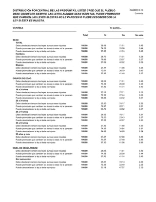 DISTRIBUCIÓN PORCENTUAL DE LAS PREGUNTAS, USTED CREE QUE EL PUEBLO                                    CUADRO 3.16
DEBE OBEDECER SIEMPRE LAS LEYES AUNQUE SEAN INJUSTAS, PUEDE PROMOVER                                      Continúa
QUE CAMBIEN LAS LEYES SI ESTAS NO LE PARECEN O PUEDE DESOBEDECER LA
LEY SI ÉSTA ES INJUSTA.

VARIABLE                                                                          El pueblo...


                                                                  Total      Si                  No       No sabe

SEXO
  TOTAL
  Debe obedecer siempre las leyes aunque sean injustas           100.00   28.06            71.51              0.43
  Puede promover que cambien las leyes si estas no le parecen    100.00   74.56            25.00              0.44
  Puede desobedecer la ley si ésta es injusta                    100.00   57.82            41.74              0.43
  Hombres
  Debe obedecer siempre las leyes aunque sean injustas           100.00   28.70            71.01              0.29
  Puede promover que cambien las leyes si estas no le parecen    100.00   76.66            23.07              0.27
  Puede desobedecer la ley si ésta es injusta                    100.00   57.69            42.02              0.29
  Mujeres
  Debe obedecer siempre las leyes aunque sean injustas           100.00   27.47            71.98              0.55
  Puede promover que cambien las leyes si estas no le parecen    100.00   72.61            26.79              0.60
  Puede desobedecer la ley si ésta es injusta                    100.00   57.95            41.48              0.57

GRUPOS DE EDAD
  Debe obedecer siempre las leyes aunque sean injustas           100.00   28.06            71.51              0.43
  Puede promover que cambien las leyes si estas no le parecen    100.00   74.56            25.00              0.44
  Puede desobedecer la ley si ésta es injusta                    100.00   57.82            41.74              0.43
  18 a 24 años
  Debe obedecer siempre las leyes aunque sean injustas           100.00   27.05            72.71              0.25
  Puede promover que cambien las leyes si estas no le parecen    100.00   72.52            27.44              0.05
  Puede desobedecer la ley si ésta es injusta                    100.00   55.66            44.32              0.01
  25 a 34 años
  Debe obedecer siempre las leyes aunque sean injustas           100.00   25.50            74.17              0.33
  Puede promover que cambien las leyes si estas no le parecen    100.00   76.97            22.71              0.31
  Puede desobedecer la ley si ésta es injusta                    100.00   55.70            43.82              0.47
  35 a 44 años
  Debe obedecer siempre las leyes aunque sean injustas           100.00   29.52            70.17              0.31
  Puede promover que cambien las leyes si estas no le parecen    100.00   76.20            23.43              0.37
  Puede desobedecer la ley si ésta es injusta                    100.00   57.63            42.07              0.30
  45 a 54 años
  Debe obedecer siempre las leyes aunque sean injustas           100.00   27.82            71.68              0.50
  Puede promover que cambien las leyes si estas no le parecen    100.00   74.56            24.64              0.81
  Puede desobedecer la ley si ésta es injusta                    100.00   64.66            34.80              0.54
  55 años y más
  Debe obedecer siempre las leyes aunque sean injustas           100.00   31.27            67.88              0.85
  Puede promover que cambien las leyes si estas no le parecen    100.00   71.67            27.48              0.85
  Puede desobedecer la ley si ésta es injusta                    100.00   57.50            41.56              0.95

NIVEL DE ESCOLARIDAD
   Debe obedecer siempre las leyes aunque sean injustas          100.00   28.06            71.51              0.43
   Puede promover que cambien las leyes si estas no le parecen   100.00   74.56            25.00              0.44
   Puede desobedecer la ley si ésta es injusta                   100.00   57.82            41.74              0.43
   Sin instrucción
   Debe obedecer siempre las leyes aunque sean injustas          100.00   25.61            72.13              2.26
   Puede promover que cambien las leyes si estas no le parecen   100.00   75.35            22.40              2.25
   Puede desobedecer la ley si ésta es injusta                   100.00   50.18            47.57              2.25
 