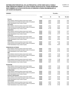 DISTRIBUCIÓN PORCENTUAL DE LAS PREGUNTAS, USTED CREE QUE EL PUEBLO                                    CUADRO 3.16
DEBE OBEDECER SIEMPRE LAS LEYES AUNQUE SEAN INJUSTAS, PUEDE PROMOVER                                   Continuación
QUE CAMBIEN LAS LEYES SI ESTAS NO LE PARECEN O PUEDE DESOBEDECER LA
LEY SI ÉSTA ES INJUSTA.

VARIABLE                                                                          El pueblo...


                                                                  Total      Si                  No        No sabe

   Primaria
   Debe obedecer siempre las leyes aunque sean injustas          100.00   29.03            70.34              0.63
   Puede promover que cambien las leyes si estas no le parecen   100.00   69.22            30.06              0.72
   Puede desobedecer la ley si ésta es injusta                   100.00   58.78            40.70              0.52
   Secundaria
   Debe obedecer siempre las leyes aunque sean injustas          100.00   27.51            72.43              0.07
   Puede promover que cambien las leyes si estas no le parecen   100.00   74.29            25.64              0.07
   Puede desobedecer la ley si ésta es injusta                   100.00   61.34            38.60              0.07
   Preparatoria
   Debe obedecer siempre las leyes aunque sean injustas          100.00   25.13            74.80              0.07
   Puede promover que cambien las leyes si estas no le parecen   100.00   80.50            19.39              0.11
   Puede desobedecer la ley si ésta es injusta                   100.00   57.84            41.77              0.40
   Profesional
   Debe obedecer siempre las leyes aunque sean injustas          100.00   28.73            70.64              0.63
   Puede promover que cambien las leyes si estas no le parecen   100.00   83.67            15.91              0.42
   Puede desobedecer la ley si ésta es injusta                   100.00   49.82            49.55              0.63
   Posgrado
   Debe obedecer siempre las leyes aunque sean injustas          100.00   52.97            47.03              0.00
   Puede promover que cambien las leyes si estas no le parecen   100.00   92.41             7.59              0.00
   Puede desobedecer la ley si ésta es injusta                   100.00   53.25            46.75              0.00

CONDICION DE ACTIVIDAD
  Debe obedecer siempre las leyes aunque sean injustas           100.00   28.06            71.51              0.43
  Puede promover que cambien las leyes si estas no le parecen    100.00   74.56            25.00              0.44
  Puede desobedecer la ley si ésta es injusta                    100.00   57.82            41.74              0.43
  PEA
  Debe obedecer siempre las leyes aunque sean injustas           100.00   28.40            71.22              0.37
  Puede promover que cambien las leyes si estas no le parecen    100.00   76.15            23.50              0.35
  Puede desobedecer la ley si ésta es injusta                    100.00   58.93            40.70              0.37
  PEI
  Debe obedecer siempre las leyes aunque sean injustas           100.00   27.62            71.89              0.50
  Puede promover que cambien las leyes si estas no le parecen    100.00   72.47            26.96              0.57
  Puede desobedecer la ley si ésta es injusta                    100.00   56.37            43.12              0.52

OCUPACION
  Debe obedecer siempre las leyes aunque sean injustas           100.00   28.08            71.54              0.38
  Puede promover que cambien las leyes si estas no le parecen    100.00   76.10            23.56              0.34
  Puede desobedecer la ley si ésta es injusta                    100.00   59.40            40.23              0.36
  Profesionistas
  Debe obedecer siempre las leyes aunque sean injustas           100.00   25.83            73.52              0.66
  Puede promover que cambien las leyes si estas no le parecen    100.00   86.99            12.49              0.52
  Puede desobedecer la ley si ésta es injusta                    100.00   56.64            42.48              0.88
  Personal administrativo
  Debe obedecer siempre las leyes aunque sean injustas           100.00   32.16            67.82              0.02
  Puede promover que cambien las leyes si estas no le parecen    100.00   76.74            23.24              0.02
  Puede desobedecer la ley si ésta es injusta                    100.00   56.67            43.30              0.02
  Comerciantes
  Debe obedecer siempre las leyes aunque sean injustas           100.00   25.93            73.62              0.45
  Puede promover que cambien las leyes si estas no le parecen    100.00   78.02            21.45              0.52
  Puede desobedecer la ley si ésta es injusta                    100.00   61.55            37.82              0.63
 