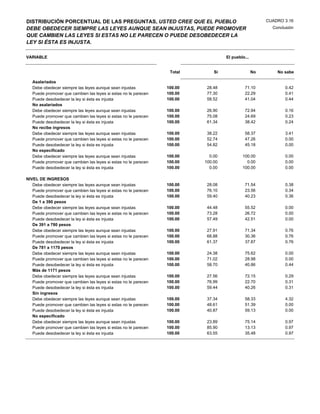 DISTRIBUCIÓN PORCENTUAL DE LAS PREGUNTAS, USTED CREE QUE EL PUEBLO                                     CUADRO 3.16
DEBE OBEDECER SIEMPRE LAS LEYES AUNQUE SEAN INJUSTAS, PUEDE PROMOVER                                     Conclusión
QUE CAMBIEN LAS LEYES SI ESTAS NO LE PARECEN O PUEDE DESOBEDECER LA
LEY SI ÉSTA ES INJUSTA.

VARIABLE                                                                           El pueblo...


                                                                  Total       Si                  No       No sabe

   Asalariados
   Debe obedecer siempre las leyes aunque sean injustas          100.00    28.48            71.10              0.42
   Puede promover que cambien las leyes si estas no le parecen   100.00    77.30            22.29              0.41
   Puede desobedecer la ley si ésta es injusta                   100.00    58.52            41.04              0.44
   No asalariados
   Debe obedecer siempre las leyes aunque sean injustas          100.00    26.90            72.94              0.16
   Puede promover que cambien las leyes si estas no le parecen   100.00    75.08            24.69              0.23
   Puede desobedecer la ley si ésta es injusta                   100.00    61.34            38.42              0.24
   No recibe ingresos
   Debe obedecer siempre las leyes aunque sean injustas          100.00    38.22            58.37              3.41
   Puede promover que cambien las leyes si estas no le parecen   100.00    52.74            47.26              0.00
   Puede desobedecer la ley si ésta es injusta                   100.00    54.82            45.18              0.00
   No especificado
   Debe obedecer siempre las leyes aunque sean injustas          100.00     0.00           100.00              0.00
   Puede promover que cambien las leyes si estas no le parecen   100.00   100.00             0.00              0.00
   Puede desobedecer la ley si ésta es injusta                   100.00     0.00           100.00              0.00

NIVEL DE INGRESOS
   Debe obedecer siempre las leyes aunque sean injustas          100.00    28.08            71.54              0.38
   Puede promover que cambien las leyes si estas no le parecen   100.00    76.10            23.56              0.34
   Puede desobedecer la ley si ésta es injusta                   100.00    59.40            40.23              0.36
   De 1 a 390 pesos
   Debe obedecer siempre las leyes aunque sean injustas          100.00    44.48            55.52              0.00
   Puede promover que cambien las leyes si estas no le parecen   100.00    73.28            26.72              0.00
   Puede desobedecer la ley si ésta es injusta                   100.00    57.49            42.51              0.00
   De 391 a 780 pesos
   Debe obedecer siempre las leyes aunque sean injustas          100.00    27.91            71.34              0.76
   Puede promover que cambien las leyes si estas no le parecen   100.00    68.88            30.36              0.76
   Puede desobedecer la ley si ésta es injusta                   100.00    61.37            37.87              0.76
   De 781 a 1170 pesos
   Debe obedecer siempre las leyes aunque sean injustas          100.00    24.38            75.62              0.00
   Puede promover que cambien las leyes si estas no le parecen   100.00    71.02            28.98              0.00
   Puede desobedecer la ley si ésta es injusta                   100.00    58.70            40.86              0.44
   Más de 1171 pesos
   Debe obedecer siempre las leyes aunque sean injustas          100.00    27.56            72.15              0.29
   Puede promover que cambien las leyes si estas no le parecen   100.00    76.99            22.70              0.31
   Puede desobedecer la ley si ésta es injusta                   100.00    59.44            40.26              0.31
   Sin ingresos
   Debe obedecer siempre las leyes aunque sean injustas          100.00    37.34            58.33              4.32
   Puede promover que cambien las leyes si estas no le parecen   100.00    48.61            51.39              0.00
   Puede desobedecer la ley si ésta es injusta                   100.00    40.87            59.13              0.00
   No especificado
   Debe obedecer siempre las leyes aunque sean injustas          100.00    23.89            75.14              0.97
   Puede promover que cambien las leyes si estas no le parecen   100.00    85.90            13.13              0.97
   Puede desobedecer la ley si ésta es injusta                   100.00    63.55            35.48              0.97
 