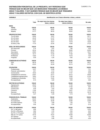 DISTRIBUCIÓN PORCENTUAL DE LA PREGUNTA, HAY PERSONAS QUE                                                        CUADRO 3.17a
PIENSAN QUE ES MEJOR QUE LOS MEXICANOS TENGAMOS LAS MISMAS
IDEAS Y VALORES, Y HAY QUIENES PIENSAN QUE ES MEJOR QUE TENGAMOS
IDEAS Y VALORES DISTINTOS, CON CUÁL SE IDENTIFICA USTED.

VARIABLE                                              Identificación con 2 fases referentes a ideas y valores

                                        Es mejor tener las mismas        Es mejor tener ideas y
                                Total                                                                                No sabe
                                                   ideas y valores           valores distintos

SEXO
  TOTAL                        100.00                      100.00                        100.00                       100.00
  Hombres                       48.23                       43.67                         50.58                        41.31
  Mujeres                       51.77                       56.33                         49.42                        58.69

GRUPOS DE EDAD                 100.00                      100.00                        100.00                       100.00
  18 a 24 años                  20.84                       19.47                         20.88                        23.11
  25 a 34 años                  24.49                       21.07                         25.99                        21.10
  35 a 44 años                  21.35                       19.75                         22.28                        18.26
  45 a 54 años                  15.61                       16.41                         16.19                        10.30
  55 años y más                 17.70                       23.30                         14.66                        27.23

NIVEL DE ESCOLARIDAD           100.00                      100.00                        100.00                       100.00
   Sin instrucción               2.14                        2.07                          1.84                         4.20
   Primaria                     42.34                       50.52                         36.92                        62.64
   Secundaria                   25.84                       23.57                         27.47                        19.37
   Preparatoria                 15.17                       12.30                         17.39                         5.96
   Profesional                  13.92                       11.15                         15.73                         7.22
   Posgrado                      0.59                        0.39                          0.65                         0.61

CONDICION DE ACTIVIDAD         100.00                      100.00                        100.00                       100.00
  PEA                           56.78                       57.51                         57.87                        48.27
  PEI                           43.22                       42.49                         42.13                        51.73

OCUPACION                      100.00                      100.00                        100.00                       100.00
  Profesionistas                14.07                       12.69                         15.33                         7.31
  Personal administrativo        9.51                        6.12                         11.10                         4.58
  Comerciantes                  16.54                       16.50                         17.47                         9.38
  Trabajadores en servicios     23.67                       23.71                         24.12                        20.06
  Trabajadores agropecuarios    19.83                       21.55                         16.60                        41.36
  Trabajadores industriales     16.27                       19.25                         15.29                        17.31
  No especificado                0.10                        0.20                          0.09                         0.00

SECTOR DE ACTIVIDAD            100.00                      100.00                        100.00                       100.00
  Agropecuario                  20.20                       20.50                         17.30                        42.25
  Manufactura                   17.36                       20.15                         17.52                         9.87
  Construcción                   4.49                        4.53                          4.28                         6.05
  Comercio                      17.94                       19.74                         18.27                        11.32
  Servicios                     39.76                       34.59                         42.44                        30.18
  No especificado                0.27                        0.49                          0.19                         0.33

POSICION EN EL TRABAJO         100.00                      100.00                        100.00                       100.00
  Asalariados                   63.24                       61.83                         64.83                        53.92
  No asalariados                34.92                       35.08                         33.86                        42.88
  No recibe ingresos             1.78                        3.09                          1.25                         3.01
  No especificado                0.06                        0.00                          0.07                         0.18

NIVEL DE INGRESOS              100.00                      100.00                        100.00                       100.00
   De 1 a 390 pesos              4.86                        4.48                          3.74                        14.55
   De 391 a 780 pesos            5.66                        4.76                          5.56                         8.44
   De 781 a 1170 pesos           6.98                        8.21                          6.42                         8.68
   Más de 1171 pesos            74.75                       75.47                         76.09                        62.69
   Sin ingresos                  1.40                        2.02                          1.26                         1.07
   No especificado               6.34                        5.06                          6.93                         4.56
 