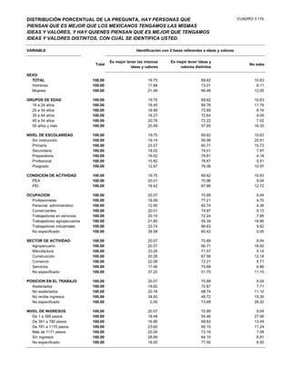 DISTRIBUCIÓN PORCENTUAL DE LA PREGUNTA, HAY PERSONAS QUE                                                        CUADRO 3.17b
PIENSAN QUE ES MEJOR QUE LOS MEXICANOS TENGAMOS LAS MISMAS
IDEAS Y VALORES, Y HAY QUIENES PIENSAN QUE ES MEJOR QUE TENGAMOS
IDEAS Y VALORES DISTINTOS, CON CUÁL SE IDENTIFICA USTED.

VARIABLE                                              Identificación con 2 fases referentes a ideas y valores

                                        Es mejor tener las mismas        Es mejor tener ideas y
                                Total                                                                                No sabe
                                                   ideas y valores           valores distintos

SEXO
  TOTAL                        100.00                       19.75                         69.62                        10.63
  Hombres                      100.00                       17.88                         73.01                         9.11
  Mujeres                      100.00                       21.49                         66.46                        12.05

GRUPOS DE EDAD                 100.00                       19.75                         69.62                        10.63
  18 a 24 años                 100.00                       18.45                         69.76                        11.79
  25 a 34 años                 100.00                       16.99                         73.85                         9.16
  35 a 44 años                 100.00                       18.27                         72.64                         9.09
  45 a 54 años                 100.00                       20.76                         72.22                         7.02
  55 años y más                100.00                       25.99                         57.65                        16.35

NIVEL DE ESCOLARIDAD           100.00                       19.75                         69.62                        10.63
   Sin instrucción             100.00                       19.14                         59.96                        20.91
   Primaria                    100.00                       23.57                         60.71                        15.73
   Secundaria                  100.00                       18.02                         74.01                         7.97
   Preparatoria                100.00                       16.02                         79.81                         4.18
   Profesional                 100.00                       15.82                         78.67                         5.51
   Posgrado                    100.00                       12.97                         76.06                        10.97

CONDICION DE ACTIVIDAD         100.00                       19.75                         69.62                        10.63
  PEA                          100.00                       20.01                         70.96                         9.04
  PEI                          100.00                       19.42                         67.86                        12.72

OCUPACION                      100.00                       20.07                         70.89                         9.04
  Profesionistas               100.00                       18.09                         77.21                         4.70
  Personal administrativo      100.00                       12.90                         82.74                         4.36
  Comerciantes                 100.00                       20.01                         74.87                         5.13
  Trabajadores en servicios    100.00                       20.10                         72.24                         7.66
  Trabajadores agropecuarios   100.00                       21.80                         59.34                        18.86
  Trabajadores industriales    100.00                       23.74                         66.63                         9.62
  No especificado              100.00                       39.58                         60.42                         0.00

SECTOR DE ACTIVIDAD            100.00                       20.07                         70.89                         9.04
  Agropecuario                 100.00                       20.37                         60.71                        18.92
  Manufactura                  100.00                       23.29                         71.57                         5.14
  Construcción                 100.00                       20.26                         67.56                        12.18
  Comercio                     100.00                       22.08                         72.21                         5.71
  Servicios                    100.00                       17.46                         75.68                         6.86
  No especificado              100.00                       37.20                         51.70                        11.10

POSICION EN EL TRABAJO         100.00                       20.07                         70.89                         9.04
  Asalariados                  100.00                       19.62                         72.67                         7.71
  No asalariados               100.00                       20.16                         68.74                        11.10
  No recibe ingresos           100.00                       34.93                         49.72                        15.35
  No especificado              100.00                        0.00                         73.68                        26.32

NIVEL DE INGRESOS              100.00                       20.07                         70.89                         9.04
   De 1 a 390 pesos            100.00                       18.48                         54.46                        27.06
   De 391 a 780 pesos          100.00                       16.88                         69.63                        13.49
   De 781 a 1170 pesos         100.00                       23.60                         65.15                        11.24
   Más de 1171 pesos           100.00                       20.26                         72.16                         7.58
   Sin ingresos                100.00                       28.99                         64.10                         6.91
   No especificado             100.00                       16.00                         77.50                         6.50
 