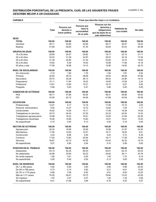 DISTRIBUCIÓN PORCENTUAL DE LA PREGUNTA, CUÁL DE LAS SIGUIENTES FRASES                                          CUADRO 3.18a
DESCRIBE MEJOR A UN CIUDADANO.

VARIABLE                                                    Frase que describe mejor a un ciudadano

                                                                           Persona con los
                                                         Persona que
                                         Persona con                              derechos y
                                                              tiene la                         Habitante de
                                Total      derecho a                           obligaciones                         No sabe
                                                         nacionalidad                           una ciudad
                                        hacer política                   que las leyes de su
                                                           de un país
                                                                           país determinen
SEXO
  TOTAL                        100.00          100.00          100.00                100.00           100.00         100.00
  Hombres                       48.11           53.80           52.56                 49.17            46.57          35.42
  Mujeres                       51.89           46.20           47.44                 50.83            53.43          64.58

GRUPOS DE EDAD                 100.00          100.00          100.00                100.00           100.00         100.00
  18 a 24 años                  20.85           20.47           29.82                 18.17            22.12          21.11
  25 a 34 años                  24.53           31.39           24.97                 25.07            24.16          17.45
  35 a 44 años                  21.39           22.80           21.53                 23.82            16.74          18.53
  45 a 54 años                  15.65            8.39           10.53                 16.98            17.06          14.18
  55 años y más                 17.58           16.96           13.14                 15.96            19.92          28.73

NIVEL DE ESCOLARIDAD           100.00          100.00          100.00                100.00           100.00         100.00
   Sin instrucción               2.12            1.94            1.79                  1.82             1.87           5.64
   Primaria                     42.65           39.70           38.09                 34.04            56.08          67.98
   Secundaria                   25.72           32.28           26.13                 26.43            24.90          19.15
   Preparatoria                 15.11           11.64           18.20                 18.65            10.58           2.24
   Profesional                  13.81           13.80           15.31                 18.10             6.57           5.00
   Posgrado                      0.58            0.63            0.47                  0.96             0.00           0.00

CONDICION DE ACTIVIDAD         100.00          100.00          100.00                100.00           100.00         100.00
  PEA                           56.71           57.88           55.94                 58.31            56.96          45.42
  PEI                           43.29           42.12           44.06                 41.69            43.04          54.58

OCUPACION                      100.00          100.00          100.00                100.00           100.00         100.00
  Profesionistas                14.07            9.17           14.16                 17.59            10.15           2.00
  Personal administrativo        9.54           13.27           12.72                 10.62             7.04           1.17
  Comerciantes                  16.52           14.25           15.11                 17.29            16.38          14.55
  Trabajadores en servicios     23.74           29.43           27.25                 23.23            24.52          14.33
  Trabajadores agropecuarios    19.98           18.22           16.81                 16.26            21.84          52.50
  Trabajadores industriales     16.06           15.66           13.83                 14.91            19.91          15.45
  No especificado                0.10            0.00            0.13                  0.09             0.16           0.00

SECTOR DE ACTIVIDAD            100.00          100.00          100.00                100.00           100.00         100.00
  Agropecuario                  20.34           18.06           16.05                 16.98            21.97          53.20
  Manufactura                   17.06           15.63           12.81                 18.17            18.94           9.21
  Construcción                   4.52            8.89            5.40                  3.22             5.73           6.39
  Comercio                      17.93           13.83           20.94                 18.11            17.56          15.00
  Servicios                     39.87           42.73           44.26                 43.42            35.32          16.19
  No especificado                0.27            0.85            0.54                  0.10             0.48           0.00

POSICION EN EL TRABAJO         100.00          100.00          100.00                100.00           100.00         100.00
  Asalariados                   63.15           62.25           69.33                 63.81            62.16          50.03
  No asalariados                34.99           33.84           30.23                 34.62            36.11          43.79
  No recibe ingresos             1.80            3.91            0.45                  1.45             1.73           6.19
  No especificado                0.06            0.00            0.00                  0.12             0.00           0.00

NIVEL DE INGRESOS              100.00          100.00          100.00                100.00           100.00         100.00
   De 1 a 390 pesos              4.92            6.95            3.65                  2.95             4.98          22.93
   De 391 a 780 pesos            5.73            2.14            3.83                  5.21             6.61          13.02
   De 781 a 1170 pesos           6.98            7.69            8.52                  4.81             8.83          15.24
   Más de 1171 pesos            74.55           58.47           79.73                 78.84            73.22          43.55
   Sin ingresos                  1.42            3.07            0.37                  1.40             1.34           2.69
   No especificado               6.41           21.68            3.89                  6.79             5.02           2.57
 