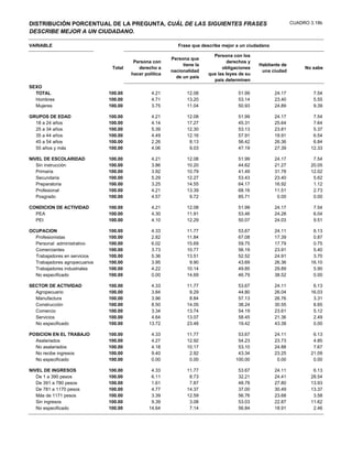DISTRIBUCIÓN PORCENTUAL DE LA PREGUNTA, CUÁL DE LAS SIGUIENTES FRASES                                         CUADRO 3.18b
DESCRIBE MEJOR A UN CIUDADANO.

VARIABLE                                                    Frase que describe mejor a un ciudadano

                                                                           Persona con los
                                                         Persona que
                                         Persona con                              derechos y
                                                              tiene la                         Habitante de
                                Total      derecho a                           obligaciones                        No sabe
                                                         nacionalidad                           una ciudad
                                        hacer política                   que las leyes de su
                                                           de un país
                                                                           país determinen
SEXO
  TOTAL                        100.00            4.21           12.08                 51.99           24.17           7.54
  Hombres                      100.00            4.71           13.20                 53.14           23.40           5.55
  Mujeres                      100.00            3.75           11.04                 50.93           24.89           9.39

GRUPOS DE EDAD                 100.00            4.21           12.08                 51.99           24.17           7.54
  18 a 24 años                 100.00            4.14           17.27                 45.31           25.64           7.64
  25 a 34 años                 100.00            5.39           12.30                 53.13           23.81           5.37
  35 a 44 años                 100.00            4.49           12.16                 57.91           18.91           6.54
  45 a 54 años                 100.00            2.26            8.13                 56.42           26.36           6.84
  55 años y más                100.00            4.06            9.03                 47.19           27.39          12.33

NIVEL DE ESCOLARIDAD           100.00            4.21           12.08                 51.99           24.17           7.54
   Sin instrucción             100.00            3.86           10.20                 44.62           21.27          20.05
   Primaria                    100.00            3.92           10.79                 41.49           31.78          12.02
   Secundaria                  100.00            5.29           12.27                 53.43           23.40           5.62
   Preparatoria                100.00            3.25           14.55                 64.17           16.92           1.12
   Profesional                 100.00            4.21           13.39                 68.16           11.51           2.73
   Posgrado                    100.00            4.57            9.72                 85.71            0.00           0.00

CONDICION DE ACTIVIDAD         100.00            4.21           12.08                 51.99           24.17           7.54
  PEA                          100.00            4.30           11.91                 53.46           24.28           6.04
  PEI                          100.00            4.10           12.29                 50.07           24.03           9.51

OCUPACION                      100.00            4.33           11.77                 53.67           24.11           6.13
  Profesionistas               100.00            2.82           11.84                 67.08           17.39           0.87
  Personal administrativo      100.00            6.02           15.69                 59.75           17.79           0.75
  Comerciantes                 100.00            3.73           10.77                 56.19           23.91           5.40
  Trabajadores en servicios    100.00            5.36           13.51                 52.52           24.91           3.70
  Trabajadores agropecuarios   100.00            3.95            9.90                 43.69           26.36          16.10
  Trabajadores industriales    100.00            4.22           10.14                 49.85           29.89           5.90
  No especificado              100.00            0.00           14.69                 46.79           38.52           0.00

SECTOR DE ACTIVIDAD            100.00            4.33           11.77                 53.67           24.11           6.13
  Agropecuario                 100.00            3.84            9.29                 44.80           26.04          16.03
  Manufactura                  100.00            3.96            8.84                 57.13           26.76           3.31
  Construcción                 100.00            8.50           14.05                 38.24           30.55           8.65
  Comercio                     100.00            3.34           13.74                 54.19           23.61           5.12
  Servicios                    100.00            4.64           13.07                 58.45           21.36           2.49
  No especificado              100.00           13.72           23.48                 19.42           43.38           0.00

POSICION EN EL TRABAJO         100.00            4.33           11.77                 53.67           24.11           6.13
  Asalariados                  100.00            4.27           12.92                 54.23           23.73           4.85
  No asalariados               100.00            4.18           10.17                 53.10           24.88           7.67
  No recibe ingresos           100.00            9.40            2.92                 43.34           23.25          21.09
  No especificado              100.00            0.00            0.00                100.00            0.00           0.00

NIVEL DE INGRESOS              100.00            4.33           11.77                 53.67           24.11           6.13
   De 1 a 390 pesos            100.00            6.11            8.73                 32.21           24.41          28.54
   De 391 a 780 pesos          100.00            1.61            7.87                 48.78           27.80          13.93
   De 781 a 1170 pesos         100.00            4.77           14.37                 37.00           30.49          13.37
   Más de 1171 pesos           100.00            3.39           12.59                 56.76           23.68           3.58
   Sin ingresos                100.00            9.39            3.08                 53.03           22.87          11.62
   No especificado             100.00           14.64            7.14                 56.84           18.91           2.46
 