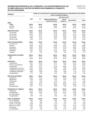 DISTRIBUCIÓN PORCENTUAL DE LA PREGUNTA, LOS ACONTECIMIENTOS DE LOS                                              CUADRO 3.19a
ÚLTIMOS AÑOS EN LA POLÍTICA DE MÉXICO HAN CAMBIADO LA CONDUCTA                                                   Primera Parte
DE LOS CIUDADANOS.

                                        Cambio en la conducta de los mexicanos derivado de los acontecimientos de los últimos
VARIABLE
                                                                     años en la política de México
                                                                                  ¿En qué lo nota?
                                Total            Sí       Mayor participación e        Nuevo
                                                                                                 Desconfianza           Otros
                                                            interés de la gente      gobierno
SEXO
  TOTAL                        100.00           100.00                  100.00         100.00          100.00          100.00
  Hombres                       48.11            53.04                   52.43          52.09           55.13           53.10
  Mujeres                       51.89            46.96                   47.57          47.91           44.87           46.90

GRUPOS DE EDAD                 100.00           100.00                  100.00         100.00          100.00          100.00
  18 a 24 años                  20.85            20.33                   22.16          18.30           17.82           20.24
  25 a 34 años                  24.53            27.27                   21.79          28.78           21.57           29.30
  35 a 44 años                  21.39            22.61                   24.35          24.65           34.70           20.69
  45 a 54 años                  15.65            15.10                   18.52          13.83            9.80           14.75
  55 años y más                 17.58            14.70                   13.17          14.44           16.11           15.03

NIVEL DE ESCOLARIDAD           100.00           100.00                  100.00         100.00          100.00          100.00
   Sin instrucción               2.16             1.29                    1.53           0.00            0.00            1.48
   Primaria                     43.08            30.10                   30.26          33.91           26.79           30.02
   Secundaria                   25.65            26.86                   26.29          21.86           23.93           27.80
   Preparatoria                 14.64            21.02                   17.57          18.47           37.38           20.63
   Profesional                  13.97            19.77                   22.72          25.76           10.21           19.29
   Posgrado                      0.51             0.96                    1.64           0.00            1.69            0.77

CONDICION DE ACTIVIDAD         100.00           100.00                  100.00         100.00          100.00          100.00
  PEA                           56.71            61.43                   63.84          57.88           66.60           60.55
  PEI                           43.29            38.57                   36.16          42.12           33.40           39.45

OCUPACION                      100.00           100.00                  100.00         100.00          100.00          100.00
  Profesionistas                14.07            20.93                   21.07          19.95           25.18           20.50
  Personal administrativo        9.54            12.33                   11.77           9.78           16.52           12.26
  Comerciantes                  16.52            15.14                   22.78          28.62           10.37           12.11
  Trabajadores en servicios     23.74            25.23                   22.60           8.90           18.58           28.22
  Trabajadores agropecuarios    19.98            12.63                   11.63          25.90           21.91           10.74
  Trabajadores industriales     16.06            13.66                    9.92           6.85            7.44           16.12
  No especificado                0.10             0.08                    0.24           0.00            0.00            0.05

SECTOR DE ACTIVIDAD            100.00           100.00                  100.00         100.00          100.00          100.00
  Agropecuario                  20.34            13.04                   11.63          25.90           22.26           11.31
  Manufactura                   17.06            15.33                   11.42          13.97           13.21           16.91
  Construcción                   4.52             5.22                    4.25           6.11            1.31            5.89
  Comercio                      17.93            17.07                   26.11          18.94           12.73           14.58
  Servicios                     39.87            49.16                   46.59          34.39           50.49           51.11
  No especificado                0.27             0.17                    0.00           0.69            0.00            0.20

POSICION EN EL TRABAJO         100.00           100.00                  100.00         100.00          100.00          100.00
  Asalariados                   63.15            65.07                   63.40          61.72           47.04           67.91
  No asalariados                34.99            33.49                   32.13          36.51           52.96           31.46
  No recibe ingresos             1.80             1.41                    4.47           1.77            0.00            0.58
  No especificado                0.06             0.04                    0.00           0.00            0.00            0.05

NIVEL DE INGRESOS              100.00           100.00                  100.00         100.00          100.00          100.00
   De 1 a 390 pesos              4.92             2.89                    0.89           3.67            8.77            2.79
   De 391 a 780 pesos            5.73             3.85                    2.75           7.25            1.64            4.14
   De 781 a 1170 pesos           6.98             4.44                    2.44           4.41            4.57            5.05
   Más de 1171 pesos            74.55            79.97                   85.74          70.91           61.72           81.02
   Sin ingresos                  1.42             1.30                    2.25           1.64            0.87            1.03
   No especificado               6.41             7.54                    5.93          12.12           22.42            5.97
 