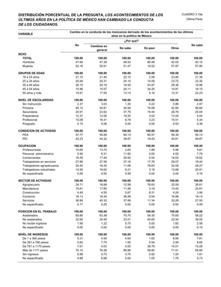 DISTRIBUCIÓN PORCENTUAL DE LA PREGUNTA, LOS ACONTECIMIENTOS DE LOS                                          CUADRO 3.19a
ÚLTIMOS AÑOS EN LA POLÍTICA DE MÉXICO HAN CAMBIADO LA CONDUCTA                                                 Última Parte
DE LOS CIUDADANOS.

                               Cambio en la conducta de los mexicanos derivado de los acontecimientos de los últimos
VARIABLE
                                                            años en la política de México
                                                                    ¿Por qué?
                                  No         Cambios en                                                           No sabe
                                                                 No sabe          Es peor           Otros
                                                general
SEXO
  TOTAL                          100.00           100.00          100.00           100.00          100.00              100.00
  Hombres                         47.84            47.39           48.53            80.48           42.03               42.10
  Mujeres                         52.16            52.61           51.47            19.52           57.97               57.90

GRUPOS DE EDAD                   100.00           100.00          100.00           100.00          100.00              100.00
  18 a 24 años                    21.10            21.40           22.10             2.58           23.80               21.36
  25 a 34 años                    20.94            20.31           24.10            14.09           23.72               23.30
  35 a 44 años                    26.10            25.16           16.55            43.97           28.36               16.96
  45 a 54 años                    15.96            15.57           24.11            34.20           10.81               16.15
  55 años y más                   15.91            17.55           13.14             5.16           13.31               22.23

NIVEL DE ESCOLARIDAD             100.00           100.00          100.00           100.00          100.00              100.00
   Sin instrucción                 2.37             3.03            1.30             0.22            0.86                2.97
   Primaria                       45.12            44.81           34.94            74.08           42.90               56.84
   Secundaria                     24.91            23.62           37.79            19.44           26.76               25.04
   Preparatoria                   12.37            12.06           19.20             3.02           13.44                9.44
   Profesional                    15.08            16.41            6.78             3.23           15.51                5.34
   Posgrado                        0.15             0.06            0.00             0.00            0.53                0.38

CONDICION DE ACTIVIDAD           100.00           100.00          100.00           100.00          100.00              100.00
  PEA                             57.77            55.68           60.13            80.57           59.39               50.13
  PEI                             42.23            44.32           39.87            19.43           40.61               49.87

OCUPACION                        100.00           100.00          100.00           100.00          100.00              100.00
  Profesionistas                  10.65            13.70            2.83             1.89            5.98                5.81
  Personal administrativo          5.90             6.31           11.80             0.00            4.55                7.79
  Comerciantes                    16.59            17.44           29.92             0.54           14.63               18.62
  Trabajadores en servicios       27.89            27.58           37.16            17.76           29.07               18.44
  Trabajadores agropecuarios      24.40            18.35           11.08            76.63           32.09               28.27
  Trabajadores industriales       14.50            16.62            6.21             3.18           13.68               20.91
  No especificado                  0.06             0.00            0.99             0.00            0.00                0.16

SECTOR DE ACTIVIDAD              100.00           100.00          100.00           100.00          100.00              100.00
  Agropecuario                    24.71            18.68           12.58            76.63           32.09               28.61
  Manufactura                     15.61            17.85           11.56             3.18           13.42               20.81
  Construcción                     4.49             4.55            0.87             8.31            4.24                3.46
  Comercio                        18.13            18.34           36.99             0.54           16.96               19.13
  Servicios                       36.89            40.33           37.99            11.34           33.28               27.50
  No especificado                  0.17             0.25            0.00             0.00            0.00                0.49

POSICION EN EL TRABAJO           100.00           100.00          100.00           100.00          100.00              100.00
  Asalariados                     65.85            63.38           70.75            54.35           75.65               58.22
  No asalariados                  32.60            35.40           23.51            45.65           22.54               39.05
  No recibe ingresos               1.56             1.22            5.75             0.00            1.82                2.58
  No especificado                  0.00             0.00            0.00             0.00            0.00                0.15

NIVEL DE INGRESOS                100.00           100.00          100.00           100.00          100.00              100.00
   De 1 a 390 pesos                5.31             4.55            4.93             1.83            8.90                7.81
   De 391 a 780 pesos              5.82             7.75            1.50             0.54            2.59                8.60
   De 781 a 1170 pesos             7.91             4.03            0.00            36.78           14.01               10.28
   Más de 1171 pesos              75.10            76.26           89.86            59.80           71.51               65.68
   Sin ingresos                    0.98             0.73            3.70             0.00            1.24                1.91
   No especificado                 4.88             6.68            0.00             1.05            1.76                5.73
 
