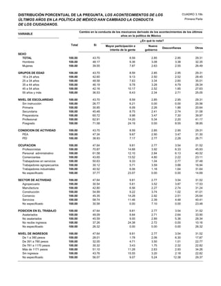 DISTRIBUCIÓN PORCENTUAL DE LA PREGUNTA, LOS ACONTECIMIENTOS DE LOS                                               CUADRO 3.19b
ÚLTIMOS AÑOS EN LA POLÍTICA DE MÉXICO HAN CAMBIADO LA CONDUCTA                                                    Primera Parte
DE LOS CIUDADANOS.

                                        Cambio en la conducta de los mexicanos derivado de los acontecimientos de los últimos
VARIABLE
                                                                     años en la política de México
                                                                                  ¿En qué lo nota?
                                Total            Sí       Mayor participación e        Nuevo
                                                                                                 Desconfianza            Otros
                                                            interés de la gente      gobierno
SEXO
  TOTAL                        100.00            43.70                    8.59           2.85             2.95           29.31
  Hombres                      100.00            48.17                    9.36           3.08             3.38           32.35
  Mujeres                      100.00            39.55                    7.87           2.63             2.55           26.49

GRUPOS DE EDAD                 100.00            43.70                    8.59           2.85             2.95           29.31
  18 a 24 años                 100.00            42.60                    9.13           2.50             2.52           28.45
  25 a 34 años                 100.00            48.58                    7.63           3.34             2.60           35.01
  35 a 44 años                 100.00            46.19                    9.78           3.28             4.79           28.34
  45 a 54 años                 100.00            42.16                   10.17           2.52             1.85           27.63
  55 años y más                100.00            36.53                    6.43           2.34             2.71           25.05

NIVEL DE ESCOLARIDAD           100.00            43.70                    8.59           2.85             2.95           29.31
   Sin instrucción             100.00            26.77                    6.21           0.00             0.00           20.56
   Primaria                    100.00            30.85                    6.09           2.26             1.86           20.64
   Secundaria                  100.00            45.48                    8.75           2.41             2.74           31.58
   Preparatoria                100.00            60.72                    9.98           3.47             7.30           39.97
   Profesional                 100.00            62.91                   14.20           5.34             2.20           41.17
   Posgrado                    100.00            71.58                   24.19           0.00             8.55           38.85

CONDICION DE ACTIVIDAD         100.00            43.70                    8.59           2.85             2.95           29.31
  PEA                          100.00            47.34                    9.67           2.90             3.47           31.30
  PEI                          100.00            38.93                    7.17           2.77             2.28           26.71

OCUPACION                      100.00            47.64                    9.81           2.77             3.54           31.52
  Profesionistas               100.00            70.87                   14.68           3.92             6.33           45.93
  Personal administrativo      100.00            61.58                   12.10           2.84             6.13           40.52
  Comerciantes                 100.00            43.65                   13.52           4.80             2.22           23.11
  Trabajadores en servicios    100.00            50.63                    9.33           1.04             2.77           37.48
  Trabajadores agropecuarios   100.00            30.12                    5.71           3.59             3.88           16.94
  Trabajadores industriales    100.00            40.52                    6.06           1.18             1.64           31.64
  No especificado              100.00            37.77                   23.07           0.00             0.00           14.69

SECTOR DE ACTIVIDAD            100.00            47.64                    9.81           2.77             3.54           31.52
  Agropecuario                 100.00            30.54                    5.61           3.52             3.87           17.53
  Manufactura                  100.00            42.80                    6.56           2.27             2.74           31.24
  Construcción                 100.00            54.99                    9.22           3.74             1.02           41.01
  Comercio                     100.00            45.35                   14.28           2.92             2.51           25.64
  Servicios                    100.00            58.74                   11.46           2.39             4.48           40.41
  No especificado              100.00            30.58                    0.00           7.10             0.00           23.48

POSICION EN EL TRABAJO         100.00            47.64                    9.81           2.77             3.54           31.52
  Asalariados                  100.00            49.09                    9.84           2.71             2.64           33.90
  No asalariados               100.00            45.59                    9.00           2.89             5.36           28.34
  No recibe ingresos           100.00            37.26                   24.38           2.72             0.00           10.16
  No especificado              100.00            26.32                    0.00           0.00             0.00           26.32

NIVEL DE INGRESOS              100.00            47.64                    9.81           2.77             3.54           31.52
   De 1 a 390 pesos            100.00            28.01                    1.78           2.06             6.30           17.87
   De 391 a 780 pesos          100.00            32.00                    4.71           3.50             1.01           22.77
   De 781 a 1170 pesos         100.00            30.32                    3.43           1.75             2.32           22.82
   Más de 1171 pesos           100.00            51.10                   11.28           2.63             2.93           34.26
   Sin ingresos                100.00            43.76                   15.55           3.20             2.18           22.82
   No especificado             100.00            56.07                    9.07           5.24            12.38           29.37
 