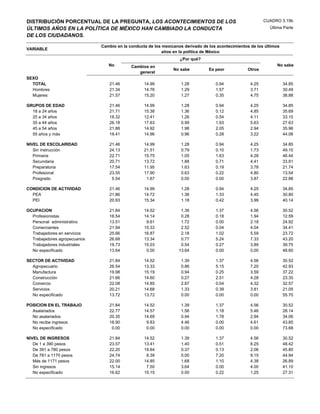 DISTRIBUCIÓN PORCENTUAL DE LA PREGUNTA, LOS ACONTECIMIENTOS DE LOS                                           CUADRO 3.19b
ÚLTIMOS AÑOS EN LA POLÍTICA DE MÉXICO HAN CAMBIADO LA CONDUCTA                                                 Última Parte
DE LOS CIUDADANOS.

                               Cambio en la conducta de los mexicanos derivado de los acontecimientos de los últimos
VARIABLE
                                                            años en la política de México
                                                                    ¿Por qué?
                                  No         Cambios en                                                           No sabe
                                                                 No sabe          Es peor           Otros
                                                general
SEXO
  TOTAL                           21.46            14.99             1.28            0.94             4.25             34.85
  Hombres                         21.34            14.76             1.29            1.57             3.71             30.49
  Mujeres                         21.57            15.20             1.27            0.35             4.75             38.88

GRUPOS DE EDAD                    21.46            14.99             1.28            0.94             4.25             34.85
  18 a 24 años                    21.71            15.38             1.36            0.12             4.85             35.69
  25 a 34 años                    18.32            12.41             1.26            0.54             4.11             33.10
  35 a 44 años                    26.18            17.63             0.99            1.93             5.63             27.63
  45 a 54 años                    21.88            14.92             1.98            2.05             2.94             35.96
  55 años y más                   19.41            14.96             0.96            0.28             3.22             44.06

NIVEL DE ESCOLARIDAD              21.46            14.99             1.28            0.94             4.25             34.85
   Sin instrucción                24.13            21.51             0.79            0.10             1.73             49.10
   Primaria                       22.71            15.75             1.05            1.63             4.28             46.44
   Secundaria                     20.71            13.72             1.88            0.71             4.41             33.81
   Preparatoria                   17.54            11.95             1.63            0.19             3.78             21.74
   Profesional                    23.55            17.90             0.63            0.22             4.80             13.54
   Posgrado                        5.54             1.67             0.00            0.00             3.87             22.88

CONDICION DE ACTIVIDAD            21.46            14.99             1.28            0.94             4.25             34.85
  PEA                             21.86            14.72             1.36            1.33             4.45             30.80
  PEI                             20.93            15.34             1.18            0.42             3.99             40.14

OCUPACION                         21.84            14.52            1.39             1.37             4.56             30.52
  Profesionistas                  16.54            14.14            0.28             0.18             1.94             12.59
  Personal administrativo         13.51             9.61            1.72             0.00             2.18             24.92
  Comerciantes                    21.94            15.33            2.52             0.04             4.04             34.41
  Trabajadores en servicios       25.66            16.87            2.18             1.02             5.59             23.72
  Trabajadores agropecuarios      26.68            13.34            0.77             5.24             7.33             43.20
  Trabajadores industriales       19.73            15.03            0.54             0.27             3.89             39.75
  No especificado                 13.64             0.00           13.64             0.00             0.00             48.60

SECTOR DE ACTIVIDAD               21.84            14.52             1.39            1.37             4.56             30.52
  Agropecuario                    26.54            13.33             0.86            5.15             7.20             42.93
  Manufactura                     19.98            15.19             0.94            0.25             3.59             37.22
  Construcción                    21.66            14.60             0.27            2.51             4.28             23.35
  Comercio                        22.08            14.85             2.87            0.04             4.32             32.57
  Servicios                       20.21            14.68             1.33            0.39             3.81             21.05
  No especificado                 13.72            13.72             0.00            0.00             0.00             55.70

POSICION EN EL TRABAJO            21.84            14.52             1.39            1.37             4.56             30.52
  Asalariados                     22.77            14.57             1.56            1.18             5.46             28.14
  No asalariados                  20.35            14.69             0.94            1.78             2.94             34.06
  No recibe ingresos              18.90             9.83             4.46            0.00             4.61             43.85
  No especificado                  0.00             0.00             0.00            0.00             0.00             73.68

NIVEL DE INGRESOS                 21.84            14.52             1.39            1.37             4.56             30.52
   De 1 a 390 pesos               23.57            13.41             1.40            0.51             8.25             48.42
   De 391 a 780 pesos             22.20            19.64             0.37            0.13             2.06             45.80
   De 781 a 1170 pesos            24.74             8.39             0.00            7.20             9.15             44.94
   Más de 1171 pesos              22.00            14.85             1.68            1.10             4.38             26.89
   Sin ingresos                   15.14             7.50             3.64            0.00             4.00             41.10
   No especificado                16.62            15.15             0.00            0.22             1.25             27.31
 